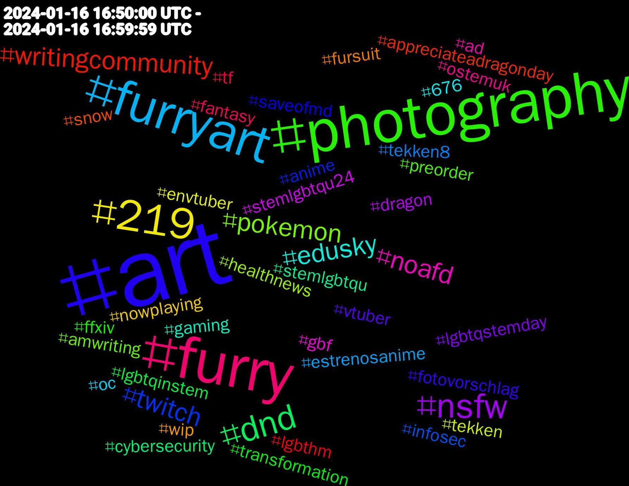 Hashtag Cloud; its hashtagged words/phrases (sorted by weighted frequency, descending):  art, photography, furry, furryart, 219, nsfw, dnd, writingcommunity, twitch, pokemon, noafd, edusky, wip, vtuber, transformation, tf, tekken8, tekken, stemlgbtqu24, stemlgbtqu, snow, saveofmd, preorder, ostemuk, oc, nowplaying, lgbtqstemday, lgbtqinstem, lgbthm, infosec, healthnews, gbf, gaming, fursuit, fotovorschlag, ffxiv, fantasy, estrenosanime, envtuber, dragon, cybersecurity, appreciateadragonday, anime, amwriting, ad, 676