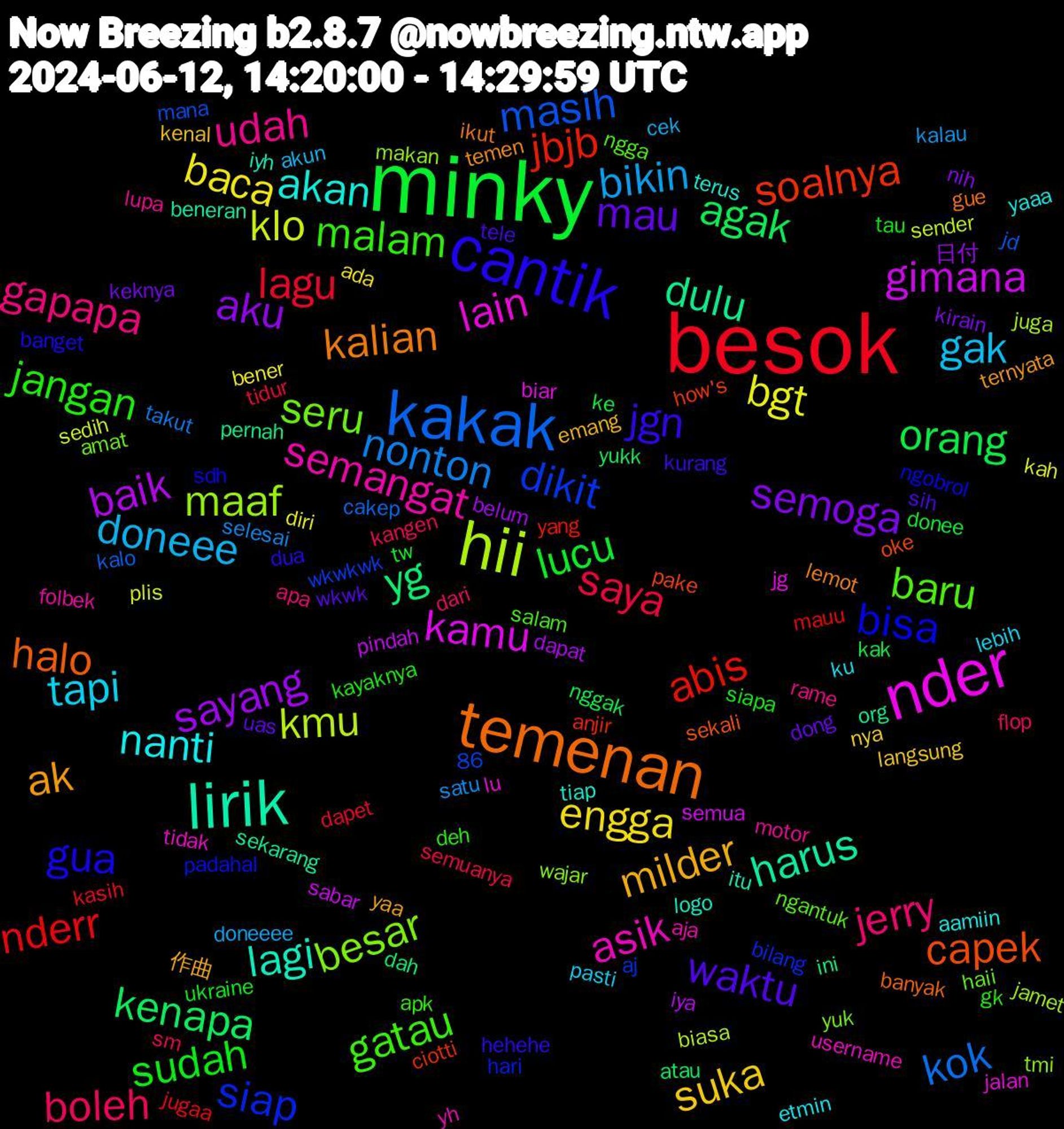 Word Cloud; its top words (sorted by weighted frequency, descending):  minky, besok, kakak, hii, nder, lirik, temenan, cantik, malam, jerry, doneee, baca, sayang, kenapa, jbjb, dikit, besar, asik, akan, ak, waktu, sudah, saya, nonton, klo, gimana, dulu, capek, bisa, baru, udah, tapi, suka, semoga, orang, nderr, masih, maaf, lain, lagi, kalian, jgn, jangan, boleh, bikin, bgt, baik, yg, soalnya, siap, seru, semangat, nanti, milder, mau, lucu, lagu, kok, kmu, kamu, harus, halo, gua, gatau, gapapa, gak, engga, aku, agak, abis, tmi, tidak, tiap, temen, tele, tau, sm, satu, plis, pindah, pernah, pake, padahal, ngantuk, motor, ku, kenal, keknya, ke, kasih, kalo, juga, jg, itu, gue, dua, deh, dari, cek, bener, belum, atau, anjir, aj, yuk, yh, yaaa, yaa, wkwk, ukraine, tidur, takut, sender, semua, sekarang, sekali, sdh, salam, rame, pasti, nya, nih, nggak, mauu, mana, makan, lu, logo, lemot, kurang, kayaknya, kangen, kalau, kah, iya, ini, how's, hari, haii, folbek, etmin, emang, dong, donee, dapet, cakep, biasa, biar, beneran, banyak, banget, apk, apa, akun, ada, 日付, yukk, yang, wkwkwk, wajar, username, terus, ternyata, sih, siapa, semuanya, selesai, sedih, sabar, org, oke, ngobrol, ngga, lupa, lebih, langsung, kirain, kak, jugaa, jd, jamet, jalan, iyh, ikut, hehehe, gk, flop, doneeee, diri, dapat, dah, ciotti, bilang, amat, aja, aamiin, 86, 作曲, uas, tw