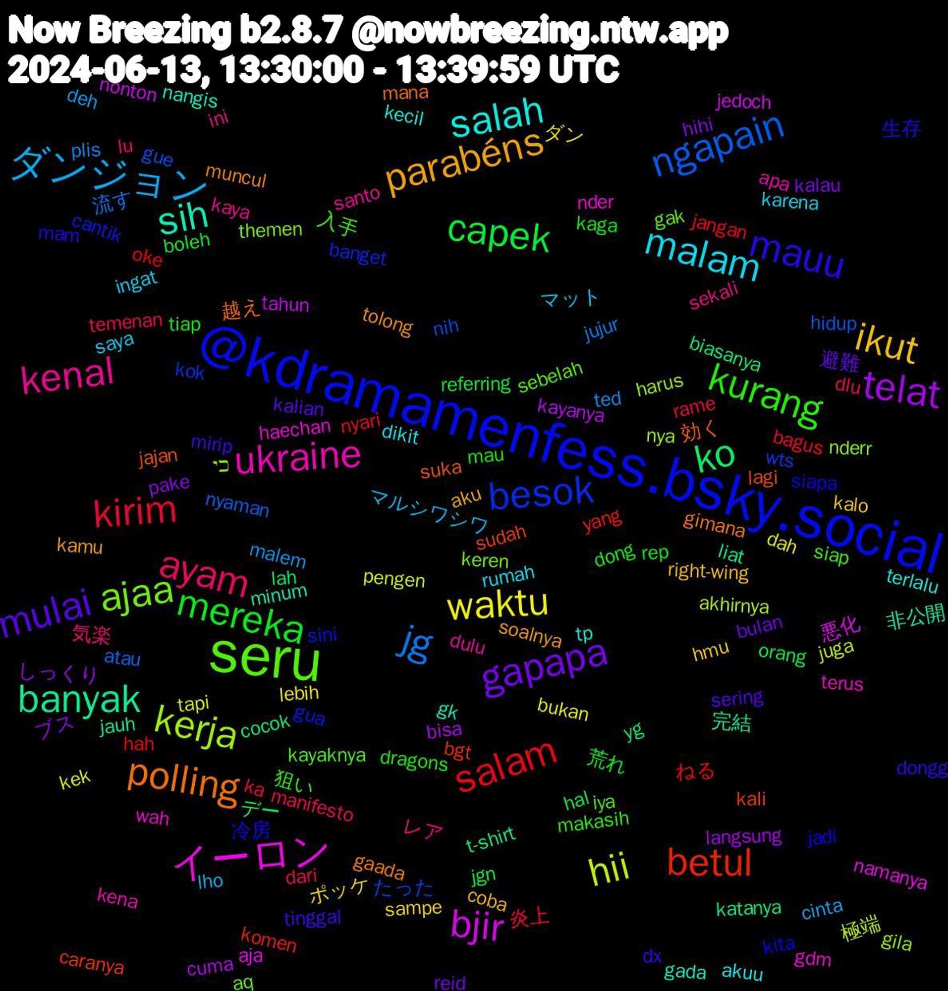 Word Cloud; its top words (sorted by weighted frequency, descending):  @kdramamenfess.bsky.social, seru, kenal, malam, ikut, gapapa, capek, salam, ngapain, kerja, イーロン, sih, polling, mauu, kurang, ayam, ダンジョン, waktu, telat, ko, betul, besok, ajaa, ukraine, salah, parabéns, mulai, mereka, kirim, jg, hii, bjir, banyak, suka, siapa, siap, sekali, saya, sampe, pake, orang, oke, nih, nderr, nder, nangis, muncul, mirip, mau, manifesto, malem, kek, kayanya, katanya, kali, gua, gak, dulu, dikit, coba, bulan, boleh, bagus, atau, akhirnya, aja, 非公開, 越え, 生存, 狙い, 気楽, マルシワシワ, ダン, しっくり, yg, yang, wts, themen, terus, terlalu, soalnya, sering, rep, rame, plis, pengen, nonton, liat, lagi, kita, kayaknya, kaya, karena, kalo, kalau, jgn, jangan, hidup, harus, haechan, gk, gimana, dongg, dong, dari, cinta, bukan, bisa, biasanya, bgt, banget, aq, apa, akuu, aku, 避難, 荒れ, 炎上, 流す, 極端, 悪化, 完結, 効く, 冷房, 入手, レア, マット, ポッケ, ブス, デー, ねる, たった, כי, wah, tp, tolong, tinggal, tiap, temenan, ted, tapi, tahun, t-shirt, sudah, sini, sebelah, santo, rumah, right-wing, reid, referring, nyari, nyaman, nya, namanya, minum, mana, mam, makasih, lu, lho, lebih, langsung, lah, komen, kok, keren, kena, kecil, kamu, kalian, kaga, ka, jujur, juga, jedoch, jauh, jajan, jadi, iya, ini, ingat, hmu, hihi, hal, hah, gue, gila, gdm, gada, gaada, dx, dragons, dlu, deh, dah, cuma, cocok, caranya, cantik