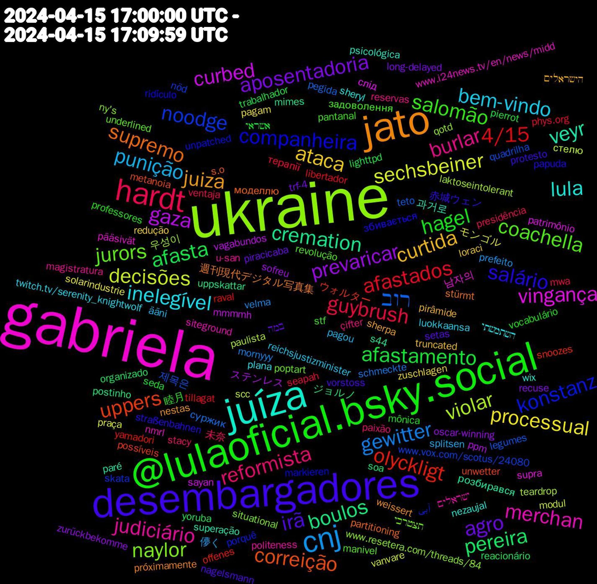 Word Cloud; its top words (sorted by weighted frequency, descending):  ukraine, gabriela, juíza, jato, desembargadores, @lulaoficial.bsky.social, hardt, cnj, sechsbeiner, gaza, boulos, uppers, konstanz, jurors, judiciário, inelegível, curtida, agro, afastamento, afastados, רוב, violar, vingança, veyr, supremo, salário, salomão, reformista, punição, processual, prevaricar, pereira, olyckligt, noodge, naylor, merchan, lula, juiza, irã, hagel, guybrush, gewitter, decisões, curbed, cremation, correição, companheira, coachella, burlar, bem-vindo, ataca, aposentadoria, afasta, 4/15, 제목은, 우성이, 남자의, 과거로, 週刊現代デジタル写真集, 赤城ウェン, 睦月, 未奈, 儚く, モンゴル, ステンレス, ジョルノ, ウォルター, آبی, תצטרכי, ישראלים, השתמשתי, הישראלים, במה, אשראי, терапії, суржик, стелю, слід, розбирався, моделлю, збивається, задоволення, çifter, ääni, zuschlagen, zurückbekomme, yoruba, yamadori, www.vox.com/scotus/24080, www.resetera.com/threads/84, www.i24news.tv/en/news/midd, wix, weissert, vorstoss, vocabulário, ventaja, velma, vanvare, vagabundos, uppskattar, unwetter, unpatched, underlined, u-san, twitch.tv/serenity_knightwolf, truncated, trf-4, trabalhador, tillagat, teto, teardrop, supra, superação, stürmt, straßenbahnen, stf, stacy, splitsen, solarindustrie, sofreu, soa, snoozes, skata, situational, siteground, sheryl, sherpa, setas, seda, seapah, schmeckte, scc, sayan, s44, s.o, ridículo, revolução, reservas, reichsjustizminister, redução, recuse, reacionário, raval, quadrilha, qotd, pääsivät, psicológica, próximamente, protesto, professores, presidência, prefeito, praça, ppm, postinho, possíveis, porquê, poptart, politeness, plana, pirâmide, piracicaba, pierrot, phys.org, pegida, paulista, patrimônio, paré, partitioning, papuda, pantanal, paixão, pagou, pagam, oscar-winning, organizado, offenes, nöd, ny's, nmrl, nezaujal, nestas, nagelsmann, mônica, mwa, mornyyy, modul, mmmmh, mimes, metanoia, markieren, manivel, magistratura, luokkaansa, loraci, long-delayed, lighttpd, libertador, legumes, laktoseintolerant