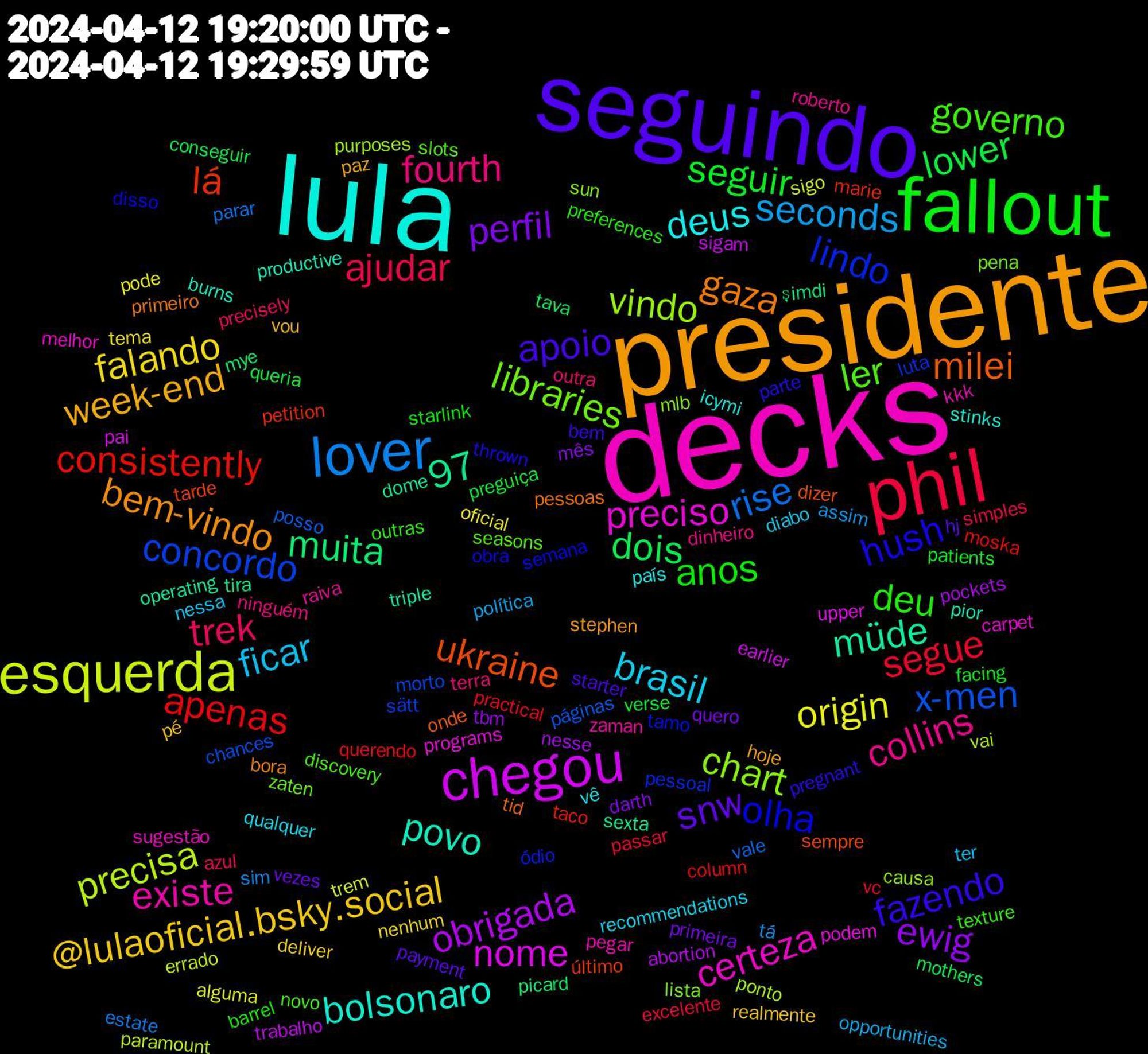 Word Cloud; its top words (sorted by weighted frequency, descending):  decks, lula, presidente, seguindo, fallout, phil, lover, esquerda, chegou, ukraine, olha, ler, collins, brasil, @lulaoficial.bsky.social, perfil, lower, apenas, x-men, vindo, preciso, povo, gaza, fazendo, deu, trek, seconds, origin, obrigada, muita, lá, lindo, libraries, existe, deus, week-end, snw, seguir, segue, rise, precisa, nome, müde, milei, hush, governo, fourth, ficar, falando, ewig, dois, consistently, concordo, chart, certeza, bolsonaro, bem-vindo, apoio, anos, ajudar, 97, tá, trem, trabalho, tira, tarde, tamo, slots, raiva, qualquer, pé, primeira, preguiça, practical, posso, ponto, podem, pior, pessoas, parte, outras, outra, opportunities, oficial, nesse, mye, marie, luta, lista, kkk, icymi, hoje, hj, facing, excelente, estate, errado, earlier, dome, dizer, disso, discovery, dinheiro, diabo, deliver, darth, conseguir, column, chances, causa, carpet, burns, bora, bem, barrel, azul, assim, alguma, abortion, şimdi, último, ódio, zaten, zaman, vê, vou, vezes, verse, vc, vale, vai, upper, triple, tid, thrown, texture, terra, ter, tema, tbm, tava, taco, sätt, sun, sugestão, stinks, stephen, starter, starlink, simples, sim, sigo, sigam, sexta, sempre, semana, seasons, roberto, recommendations, realmente, quero, queria, querendo, páginas, purposes, programs, productive, primeiro, pregnant, preferences, precisely, política, pode, pockets, picard, petition, pessoal, pena, pegar, país, paz, payment, patients, passar, parar, paramount, pai, operating, onde, obra, novo, ninguém, nessa, nenhum, mês, mothers, moska, morto, mlb, melhor