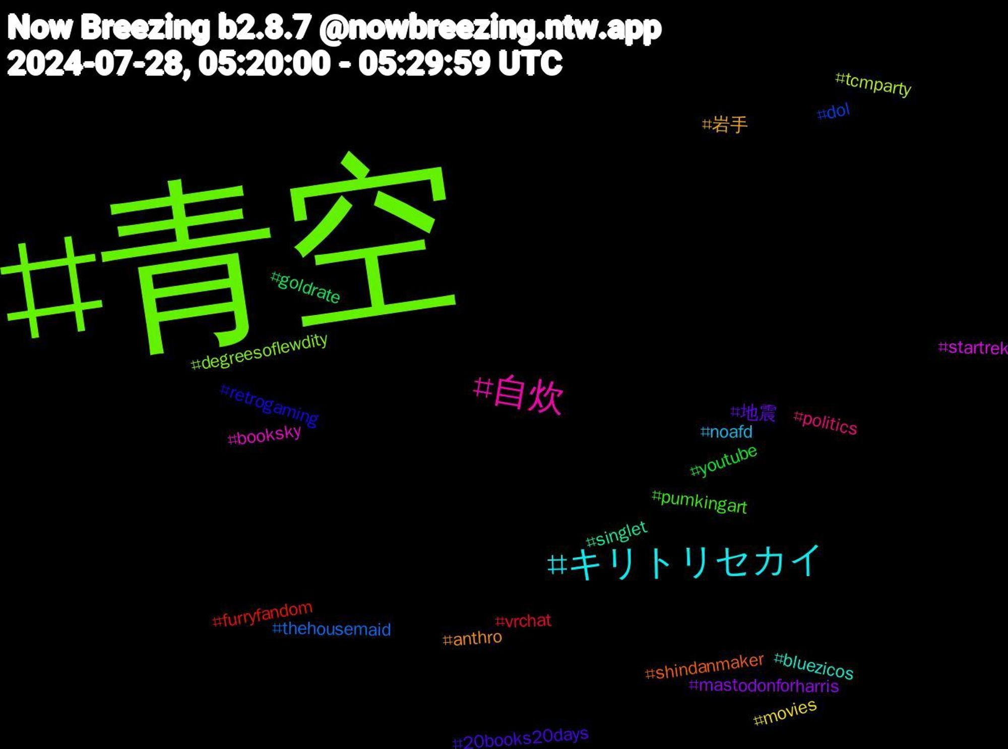 Hashtag Cloud; its hashtagged words/phrases (sorted by weighted frequency, descending):  青空, 自炊, キリトリセカイ, 岩手, 地震, youtube, vrchat, thehousemaid, tcmparty, startrek, singlet, shindanmaker, retrogaming, pumkingart, politics, noafd, movies, mastodonforharris, goldrate, furryfandom, dol, degreesoflewdity, booksky, bluezicos, anthro, 20books20days