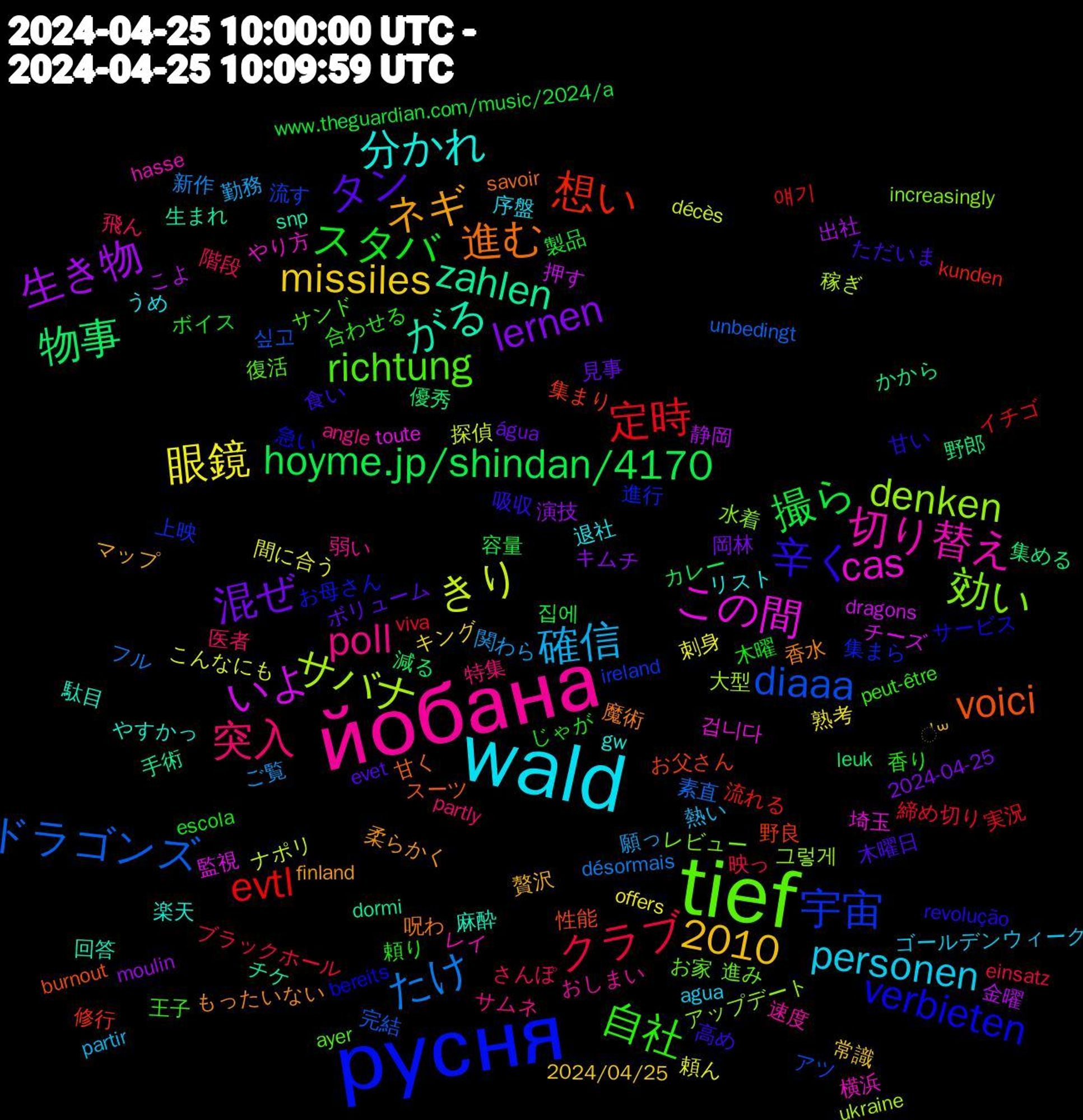 Word Cloud; its top words (sorted by weighted frequency, descending):  русня, tief, йобана, wald, 混ぜ, 撮ら, 定時, ドラゴンズ, サバナ, この間, がる, 2010, 進む, 辛く, 自社, 突入, 確信, 眼鏡, 生き物, 物事, 想い, 宇宙, 効い, 切り替え, 分かれ, ネギ, タン, スタバ, クラブ, たけ, きり, いよ, zahlen, voici, verbieten, richtung, poll, personen, missiles, lernen, hoyme.jp/shindan/4170, evtl, diaaa, denken, cas, 駄目, 香水, 食い, 頼り, 階段, 関わら, 間に合う, 金曜, 野郎, 野良, 進行, 進み, 速度, 退社, 贅沢, 見事, 製品, 締め切り, 素直, 稼ぎ, 監視, 生まれ, 甘く, 甘い, 王子, 特集, 熱い, 熟考, 演技, 減る, 流れる, 流す, 水着, 横浜, 楽天, 柔らかく, 木曜日, 木曜, 映っ, 新作, 探偵, 押す, 手術, 性能, 急い, 復活, 弱い, 序盤, 常識, 岡林, 容量, 実況, 完結, 大型, 埼玉, 回答, 呪わ, 吸収, 合わせる, 医者, 勤務, 刺身, 出社, 優秀, 修行, 上映, レビュー, レイ, リスト, マップ, ボリューム, ボイス, ブラックホール, フル, ナポリ, チーズ, チケ, スーツ, サービス, サンド, サムネ, ゴールデンウィーク, キング, キムチ, カレー, イチゴ, アツ, アップデート, やり方, やすかっ, もったいない, ただいま, じゃが, さんぽ, ご覧, こんなにも, こよ, かから, お父さん, お母さん, お家, おしまい, うめ, ॑꒳, água, www.theguardian.com/music/2024/a, viva, unbedingt, ukraine, toute, snp, savoir, revolução, peut-être, partly, partir, offers, moulin, leuk, kunden, ireland, increasingly, hasse, gw, finland, evet, escola, einsatz, désormais, décès, dragons, dormi, burnout, bereits, ayer, angle, agua, 2024/04/25, 2024-04-25, 집에, 얘기, 싶고, 그렇게, 겁니다, 麻酔, 魔術, 高め, 香り, 飛ん, 願っ, 頼ん, 静岡, 集める, 集まり, 集まら