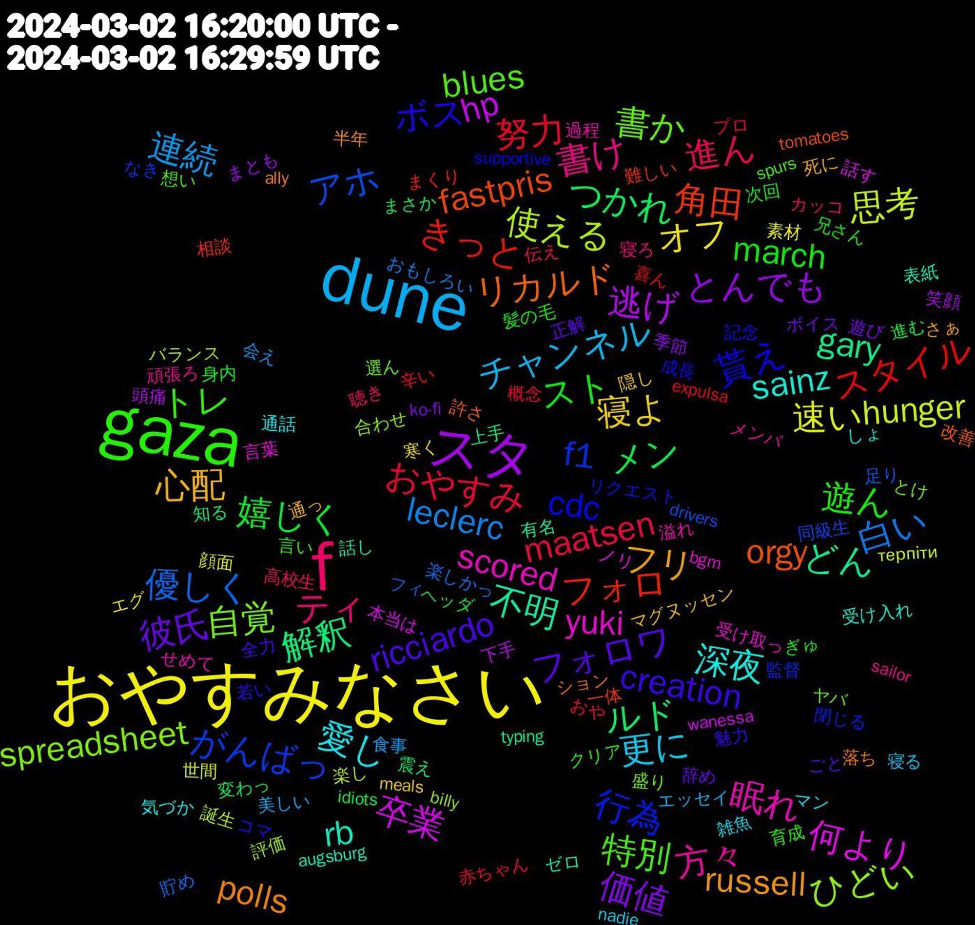 Word Cloud; its top words (sorted by weighted frequency, descending):  gaza, f, dune, おやすみなさい, スタ, ルド, フォロ, f1, 自覚, 眠れ, 深夜, フリ, フォロワ, スト, おやすみ, 白い, 思考, 卒業, どん, orgy, 貰え, 特別, 書け, 更に, 寝よ, 価値, メン, スタイル, アホ, ひどい, yuki, rb, polls, creation, 遊ん, 進ん, 連続, 速い, 逃げ, 解釈, 角田, 行為, 書か, 方々, 愛し, 心配, 彼氏, 嬉しく, 努力, 優しく, 使える, 何より, 不明, リカルド, ボス, トレ, ティ, チャンネル, オフ, とんでも, つかれ, きっと, がんばっ, spreadsheet, scored, sainz, russell, ricciardo, march, maatsen, leclerc, hunger, hp, gary, fastpris, cdc, blues, 頑張ろ, 雑魚, 隠し, 遊び, 進む, 辛い, 足り, 評価, 言葉, 表紙, 落ち, 若い, 育成, 聴き, 美しい, 素材, 笑顔, 知る, 相談, 監督, 盛り, 溢れ, 気づか, 死に, 正解, 次回, 概念, 楽しかっ, 楽し, 本当は, 有名, 改善, 成長, 想い, 寝ろ, 寝る, 寒く, 季節, 変わっ, 喜ん, 同級生, 合わせ, 受け取っ, 受け入れ, 半年, 全力, 兄さん, 伝え, 会え, 世間, 下手, 上手, 一体, リクエスト, ヤバ, メンバ, マン, マグヌッセン, ボイス, ヘッダ, プロ, フィ, バランス, ノリ, ゼロ, ション, コマ, クリア, カッコ, エッセイ, エグ, まとも, まさか, まくり, なき, とけ, せめて, しょ, さぁ, ごと, ぎゅ, おや, おもしろい, терпіти, wanessa, typing, tomatoes, supportive, spurs, sailor, nadie, meals, ko-fi, idiots, expulsa, drivers, billy, bgm, augsburg, ally, 魅力, 髪の毛, 高校生, 食事, 顔面, 頭痛, 震え, 難しい, 閉じる, 選ん, 過程, 通話, 通っ, 辞め, 身内, 赤ちゃん, 貯め, 誕生, 話す, 話し, 許さ, 記念, 言い