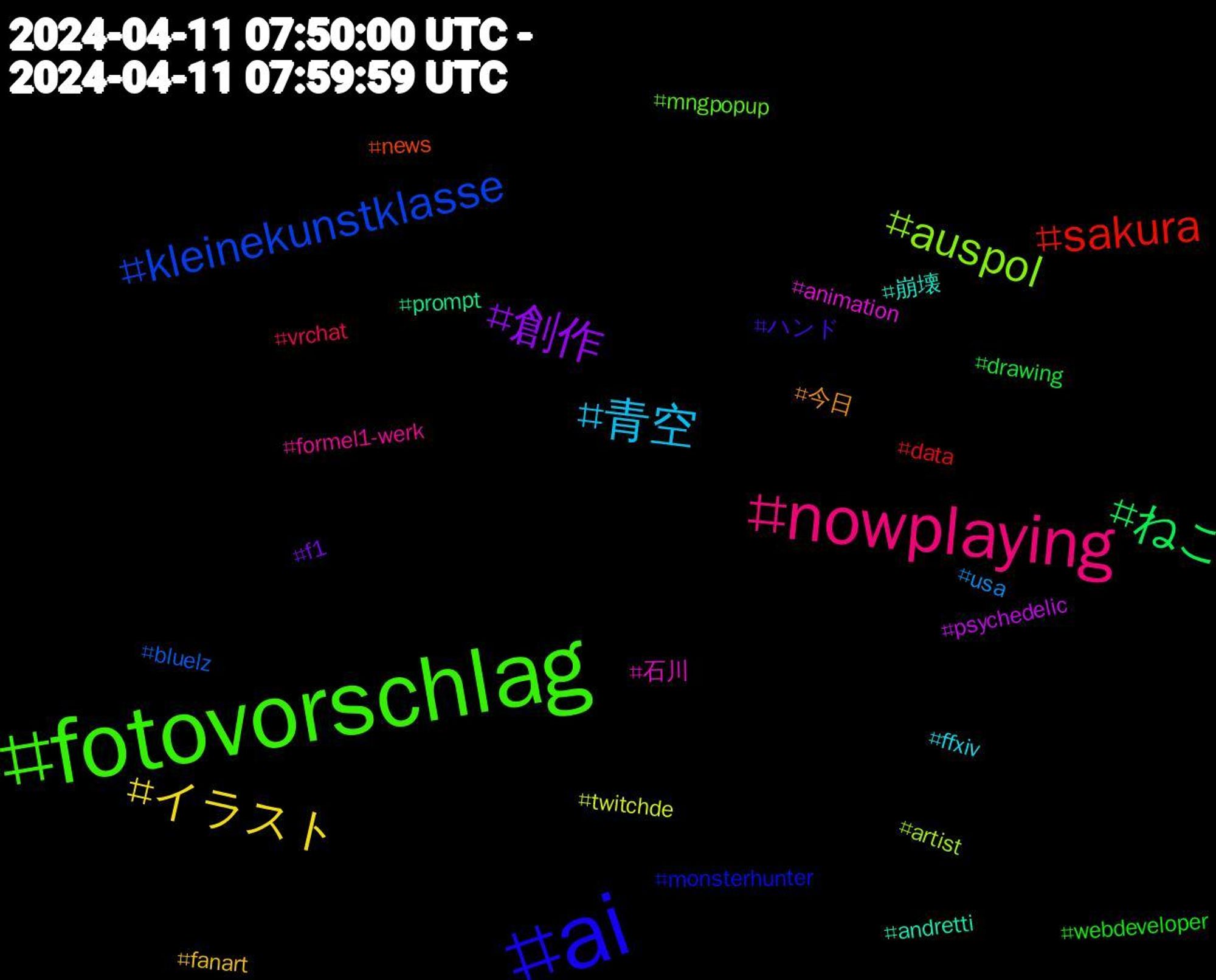 Hashtag Cloud; its hashtagged words/phrases (sorted by weighted frequency, descending):  ai, fotovorschlag, nowplaying, 青空, イラスト, 創作, ねこ, sakura, kleinekunstklasse, auspol, 石川, 崩壊, 今日, ハンド, webdeveloper, vrchat, usa, twitchde, psychedelic, prompt, news, monsterhunter, mngpopup, formel1-werk, ffxiv, fanart, f1, drawing, data, bluelz, artist, animation, andretti