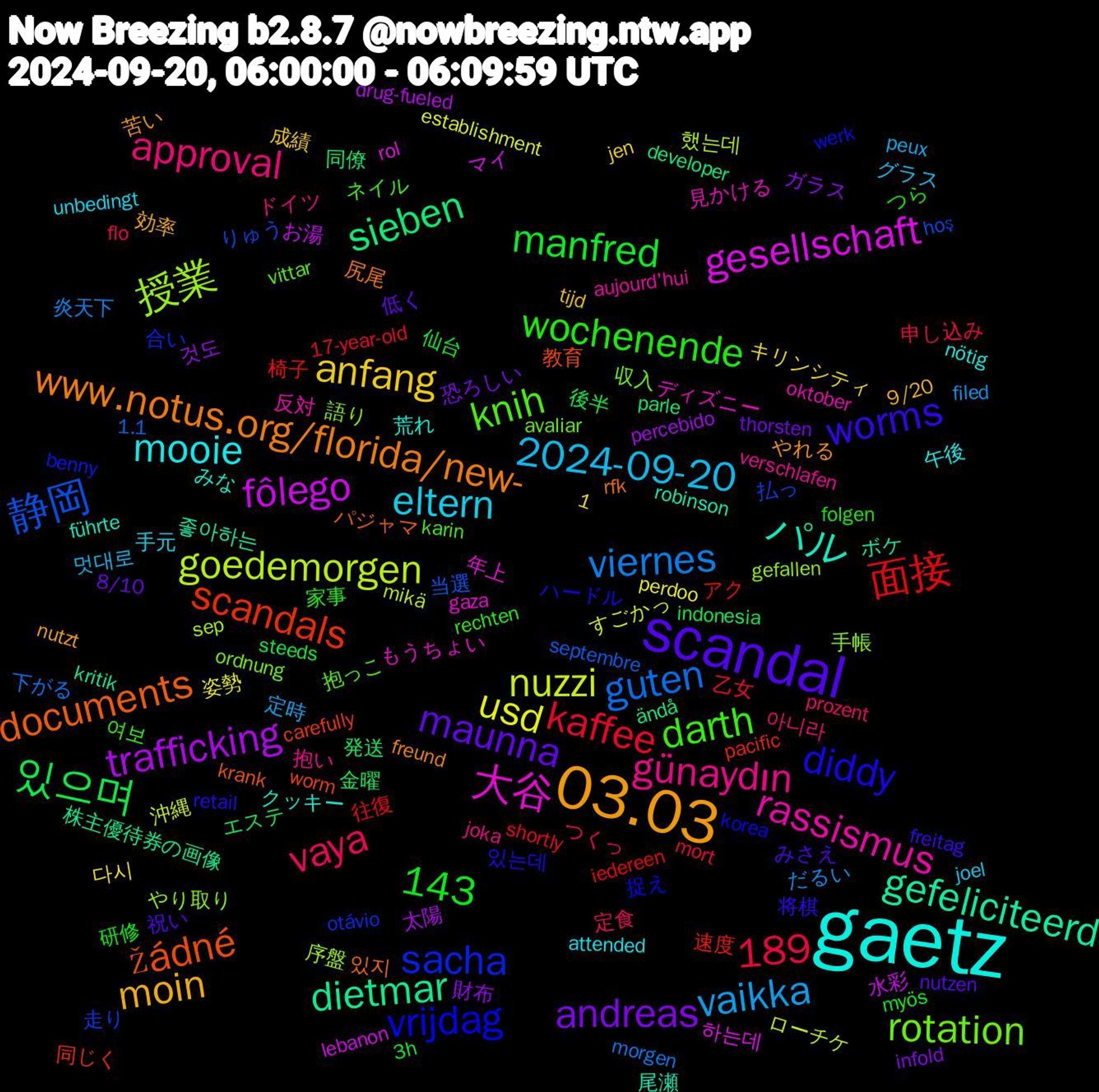 Word Cloud; its top words (sorted by weighted frequency, descending):  gaetz, 03.03, scandal, viernes, nuzzi, fôlego, dietmar, 143, žádné, vrijdag, knih, günaydın, eltern, anfang, andreas, 있으며, 面接, 静岡, 授業, 大谷, パル, www.notus.org/florida/new-, worms, wochenende, vaya, vaikka, usd, trafficking, sieben, scandals, sacha, rotation, rassismus, mooie, moin, maunna, manfred, kaffee, guten, goedemorgen, gesellschaft, gefeliciteerd, documents, diddy, darth, approval, 2024-09-20, 1,189, 財布, 発送, 椅子, 払っ, 手帳, ディズニー, クッキー, やれる, みさえ, つら, つくっ, だるい, すごかっ, お湯, ändå, worm, werk, vittar, verschlafen, unbedingt, tijd, thorsten, steeds, shortly, septembre, sep, rol, robinson, rfk, retail, rechten, prozent, peux, perdoo, percebido, parle, pacific, otávio, ordnung, oktober, nötig, nutzt, nutzen, myös, mort, morgen, mikä, lebanon, kritik, krank, korea, karin, joka, joel, jen, infold, indonesia, iedereen, hoş, gefallen, gaza, führte, freund, freitag, folgen, flo, filed, establishment, drug-fueled, developer, carefully, benny, avaliar, aujourd'hui, attended, 9/20, 8/10, 3h, 17-year-old, 1.1, 했는데, 하는데, 좋아하는, 있지, 있는데, 여보, 아니라, 멋대로, 다시, 것도, 金曜, 速度, 走り, 語り, 見かける, 荒れ, 苦い, 祝い, 研修, 申し込み, 炎天下, 沖縄, 水彩, 株主優待券の画像, 教育, 捉え, 抱っこ, 抱い, 手元, 成績, 恐ろしい, 後半, 往復, 当選, 序盤, 年上, 尾瀬, 尻尾, 将棋, 家事, 定食, 定時, 姿勢, 太陽, 同僚, 同じく, 合い, 収入, 反対, 午後, 効率, 低く, 仙台, 乙女, 下がる, ローチケ, マイ, ボケ, パジャマ, ハードル, ネイル, ドイツ, グラス, キリンシティ, ガラス, エステ, アク, りゅう, やり取り, もうちょい, みな, ひる