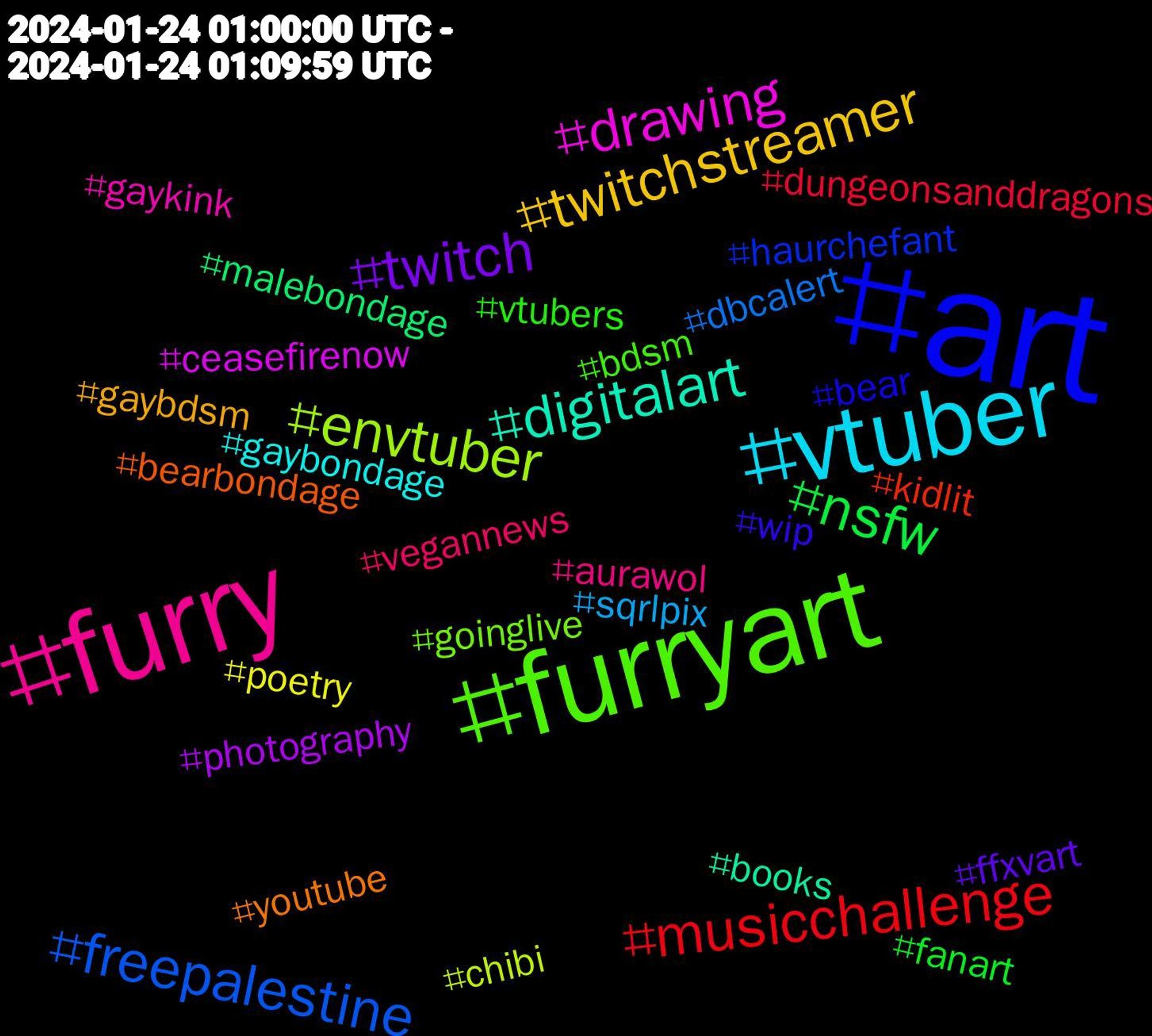 Hashtag Cloud; its hashtagged words/phrases (sorted by weighted frequency, descending):  art, furryart, furry, vtuber, twitchstreamer, twitch, nsfw, musicchallenge, freepalestine, envtuber, drawing, digitalart, youtube, wip, vtubers, vegannews, sqrlpix, poetry, photography, malebondage, kidlit, haurchefant, goinglive, gaykink, gaybondage, gaybdsm, ffxvart, fanart, dungeonsanddragons, dbcalert, chibi, ceasefirenow, books, bearbondage, bear, bdsm, aurawol