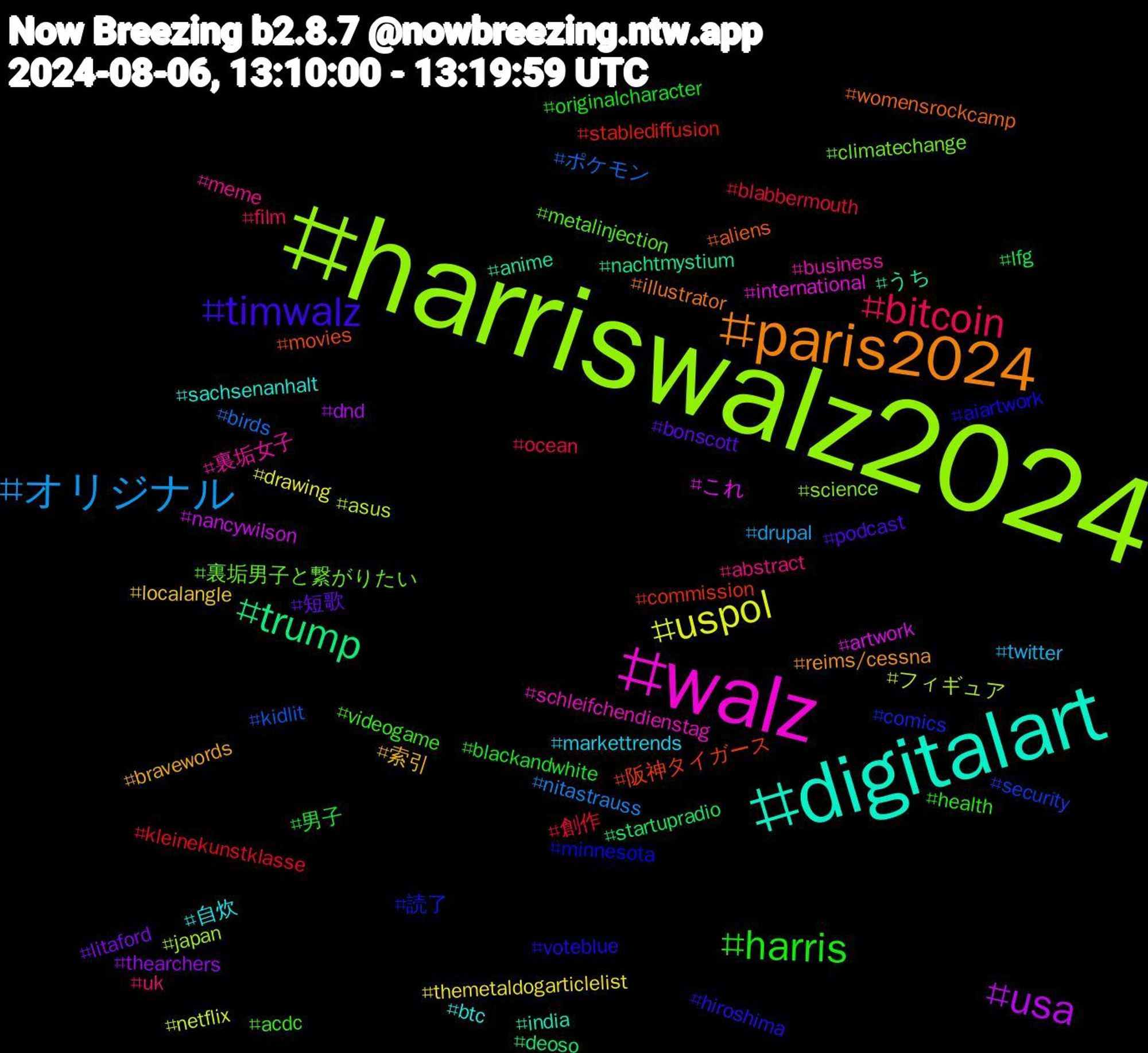 Hashtag Cloud; its hashtagged words/phrases (sorted by weighted frequency, descending):  harriswalz2024, walz, digitalart, paris2024, timwalz, harris, bitcoin, オリジナル, uspol, usa, trump, 阪神タイガース, 読了, 裏垢男子と繋がりたい, 裏垢女子, 自炊, 索引, 短歌, 男子, 創作, ポケモン, フィギュア, これ, うち, womensrockcamp, voteblue, videogame, uk, twitter, themetaldogarticlelist, thearchers, startupradio, stablediffusion, security, science, schleifchendienstag, sachsenanhalt, reims/cessna, podcast, originalcharacter, ocean, nitastrauss, netflix, nancywilson, nachtmystium, movies, minnesota, metalinjection, meme, markettrends, localangle, litaford, lfg, kleinekunstklasse, kidlit, japan, international, india, illustrator, hiroshima, health, film, drupal, drawing, dnd, deoso, commission, comics, climatechange, business, btc, bravewords, bonscott, blackandwhite, blabbermouth, birds, asus, artwork, anime, aliens, aiartwork, acdc, abstract