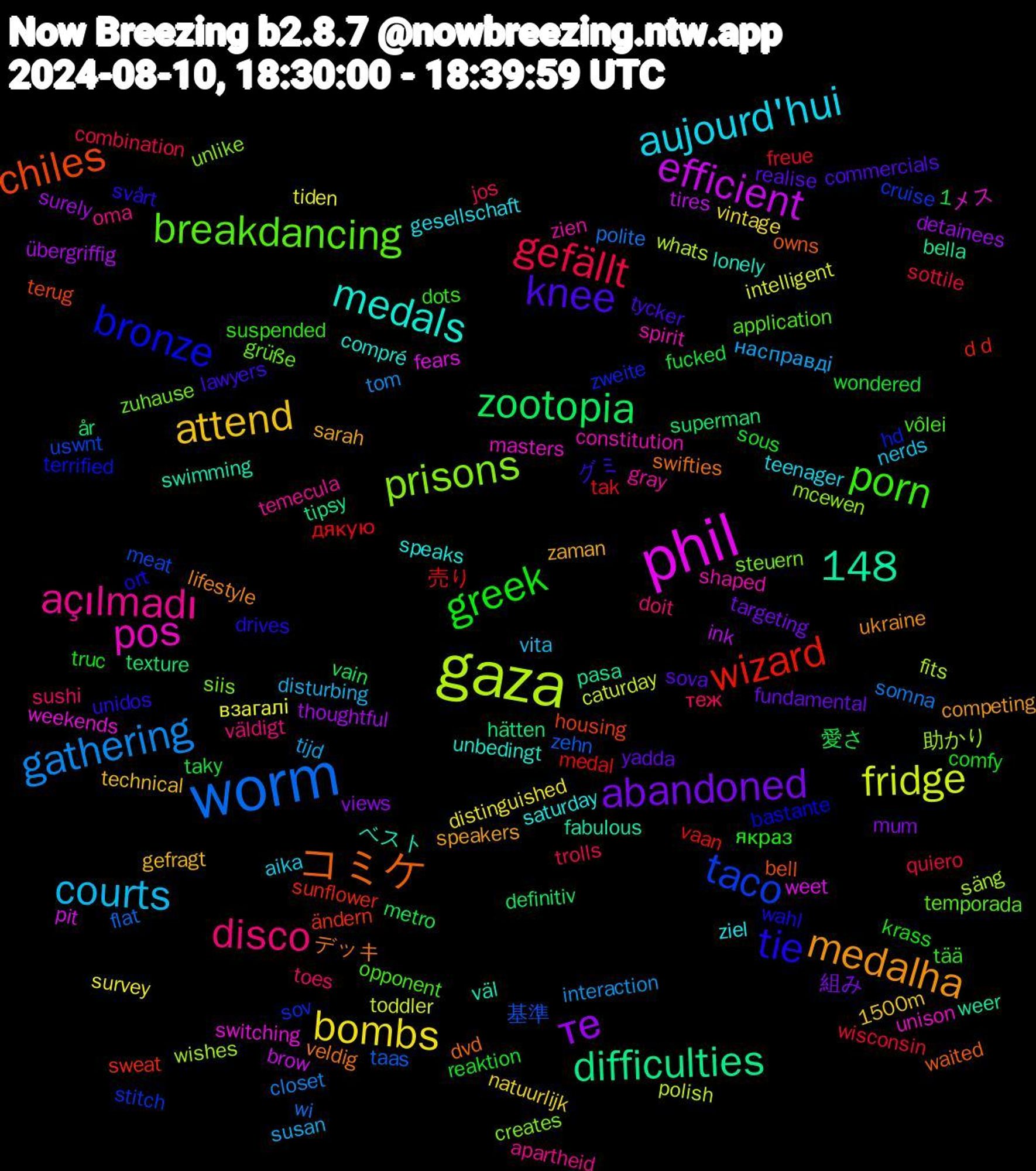 Word Cloud; its top words (sorted by weighted frequency, descending):  worm, gaza, phil, コミケ, tie, porn, disco, courts, bombs, те, zootopia, wizard, taco, prisons, pos, medals, medalha, knee, greek, gefällt, gathering, fridge, efficient, difficulties, chiles, bronze, breakdancing, açılmadı, aujourd'hui, attend, abandoned, 1,148, дякую, zehn, wishes, weekends, väl, veldig, unidos, tää, toes, tijd, tiden, thoughtful, texture, sweat, sov, siis, shaped, saturday, sarah, realise, reaktion, quiero, polite, polish, pit, pasa, owns, ort, opponent, oma, nerds, natuurlijk, mum, metro, medal, meat, mcewen, masters, lonely, lifestyle, lawyers, krass, jos, interaction, intelligent, ink, hätten, housing, hd, grüße, gray, gesellschaft, gefragt, fundamental, fucked, freue, flat, fits, fears, fabulous, dvd, drives, dots, doit, disturbing, distinguished, detainees, definitiv, d+d, cruise, creates, constitution, compré, competing, commercials, comfy, combination, closet, caturday, brow, bella, bell, bastante, application, apartheid, aika, 1500m, 組み, 愛さ, 売り, 基準, 助かり, メス, ベスト, デッキ, グミ, якраз, теж, насправді, взагалі, übergriffig, år, ändern, zweite, zuhause, zien, ziel, zaman, yadda, wondered, wisconsin, wi, whats, weet, weer, waited, wahl, vôlei, väldigt, vita, vintage, views, vain, vaan, uswnt, unlike, unison, unbedingt, ukraine, tycker, truc, trolls, tom, toddler, tires, tipsy, terug, terrified, temporada, temecula, teenager, technical, targeting, taky, tak, taas, säng, switching, swimming, swifties, svårt, suspended, sushi, susan, survey, surely, superman, sunflower, stitch, steuern, spirit, speaks, speakers, sova, sous, sottile, somna, sock