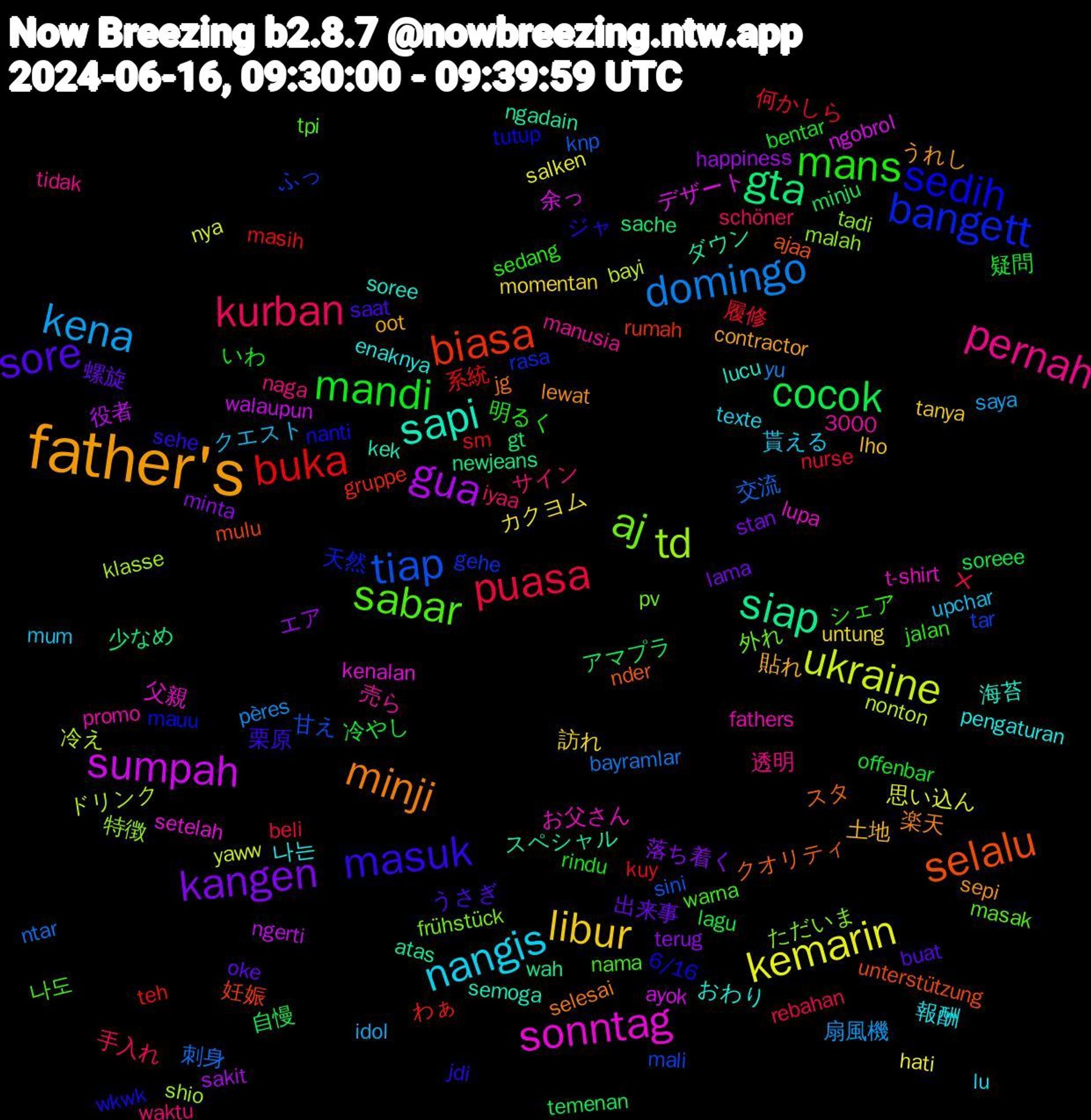 Word Cloud; its top words (sorted by weighted frequency, descending):  father's, sore, mandi, puasa, domingo, ukraine, sumpah, siap, selalu, sedih, sabar, pernah, nangis, libur, kangen, cocok, buka, tiap, td, sonntag, sapi, minji, masuk, mans, kurban, kena, kemarin, gua, gta, biasa, bangett, aj, 나는, 貼れ, 螺旋, 疑問, 履修, 刺身, 冷え, 余っ, スペシャル, クオリティ, wkwk, warna, waktu, upchar, untung, terug, temenan, teh, tar, tadi, t-shirt, soree, sepi, saat, rindu, rebahan, pères, nya, ngerti, newjeans, mulu, mauu, masak, manusia, lu, lho, lama, lagu, kuy, knp, klasse, kenalan, kek, jg, jdi, jalan, iyaa, idol, hati, happiness, gt, gruppe, gehe, frühstück, fathers, enaknya, contractor, buat, bentar, beli, bayramlar, bayi, ayok, atas, ajaa, 6/16, 3000, 나도, 透明, 貰える, 訪れ, 落ち着く, 自慢, 系統, 甘え, 特徴, 父親, 海苔, 楽天, 栗原, 明るく, 手入れ, 扇風機, 思い込ん, 役者, 少なめ, 妊娠, 天然, 外れ, 売ら, 報酬, 土地, 出来事, 冷やし, 何かしら, 交流, ドリンク, デザート, ダウン, スタ, ジャ, シェア, サイン, クエスト, カクヨム, エア, アマプラ, わぁ, ふっ, ただいま, お父さん, おわり, うれし, うさぎ, いわ, ‪✕, yu, yaww, walaupun, wah, unterstützung, tutup, tpi, tidak, texte, tanya, stan, soreee, sm, sini, shio, setelah, semoga, selesai, sehe, sedang, schöner, saya, salken, sakit, sache, rumah, rasa, pv, promo, pengaturan, oot, oke, offenbar, nurse, ntar, nonton, ngobrol, ngadain, nder, nanti, nama, naga, mum, momentan, minta, minju, masih, mali, malah, lupa, lucu, lewat