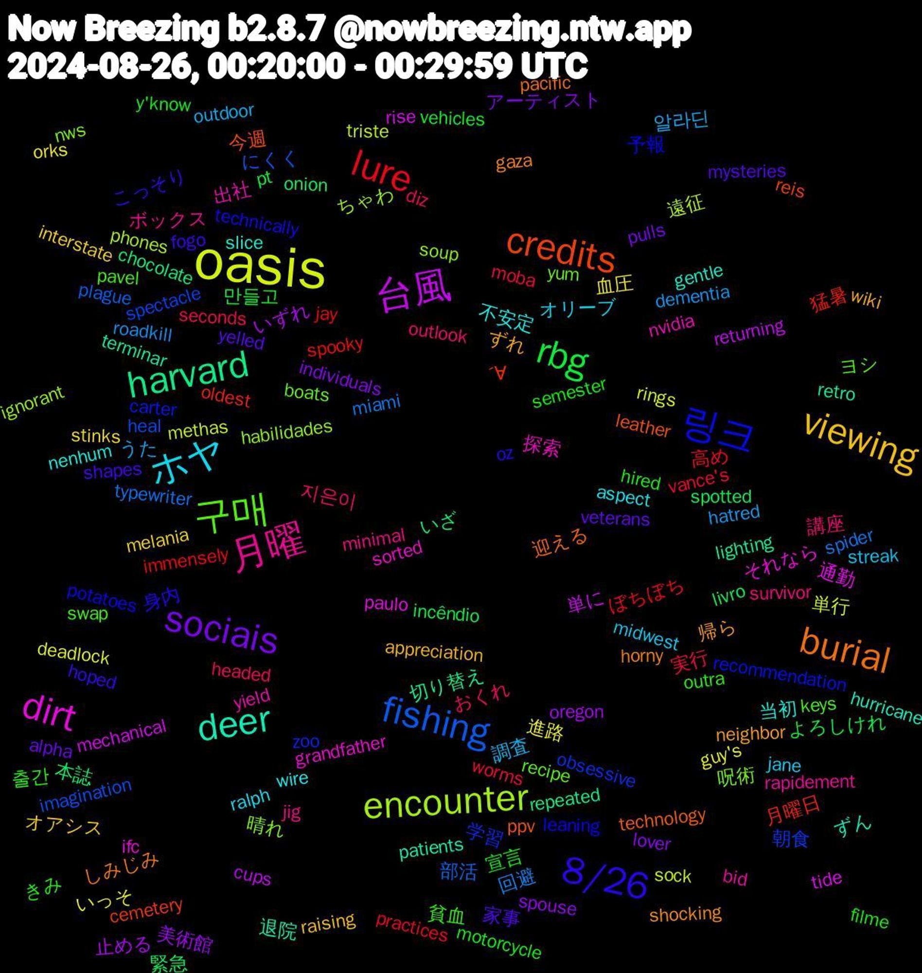 Word Cloud; its top words (sorted by weighted frequency, descending):  oasis, 台風, harvard, credits, 링크, 구매, 月曜, ホヤ, viewing, sociais, rbg, lure, fishing, encounter, dirt, deer, burial, 8/26, 출간, 지은이, 알라딘, 進路, 止める, 本誌, 月曜日, 学習, 呪術, 出社, 不安定, ずれ, yelled, y'know, worms, spider, sock, rise, retro, ppv, potatoes, pavel, minimal, midwest, melania, lover, livro, jay, heal, habilidades, grandfather, gentle, gaza, fogo, filme, diz, dementia, deadlock, cups, chocolate, cemetery, carter, boats, bid, aspect, appreciation, alpha, 만들고, 高め, 部活, 遠征, 通勤, 退院, 迎える, 身内, 貧血, 講座, 調査, 血圧, 美術館, 緊急, 猛暑, 朝食, 晴れ, 探索, 当初, 帰ら, 家事, 宣言, 実行, 回避, 単行, 単に, 切り替え, 今週, 予報, ヨシ, ボックス, オリーブ, オアシス, アーティスト, よろしけれ, ぼちぼち, にくく, ちゃわ, それなら, ずん, しみじみ, こっそり, きみ, おくれ, うた, いっそ, いずれ, いざ, ´∀, zoo, yum, yield, wire, wiki, veterans, vehicles, vance's, typewriter, triste, tide, terminar, technology, technically, swap, survivor, streak, stinks, spouse, spotted, spooky, spectacle, soup, sorted, slice, shocking, shapes, semester, seconds, roadkill, rings, returning, repeated, reis, recommendation, recipe, rapidement, ralph, raising, pulls, pt, practices, plague, phones, paulo, patients, pacific, oz, outra, outlook, outdoor, orks, oregon, onion, oldest, obsessive, nws, nvidia, nenhum, neighbor, mysteries, motorcycle, moba, miami, methas, mechanical, lighting, leather, leaning, keys, jig, jane, interstate, individuals, incêndio, immensely, imagination, ignorant, ifc, hurricane, horny, hoped, hired, headed, hatred, guy's