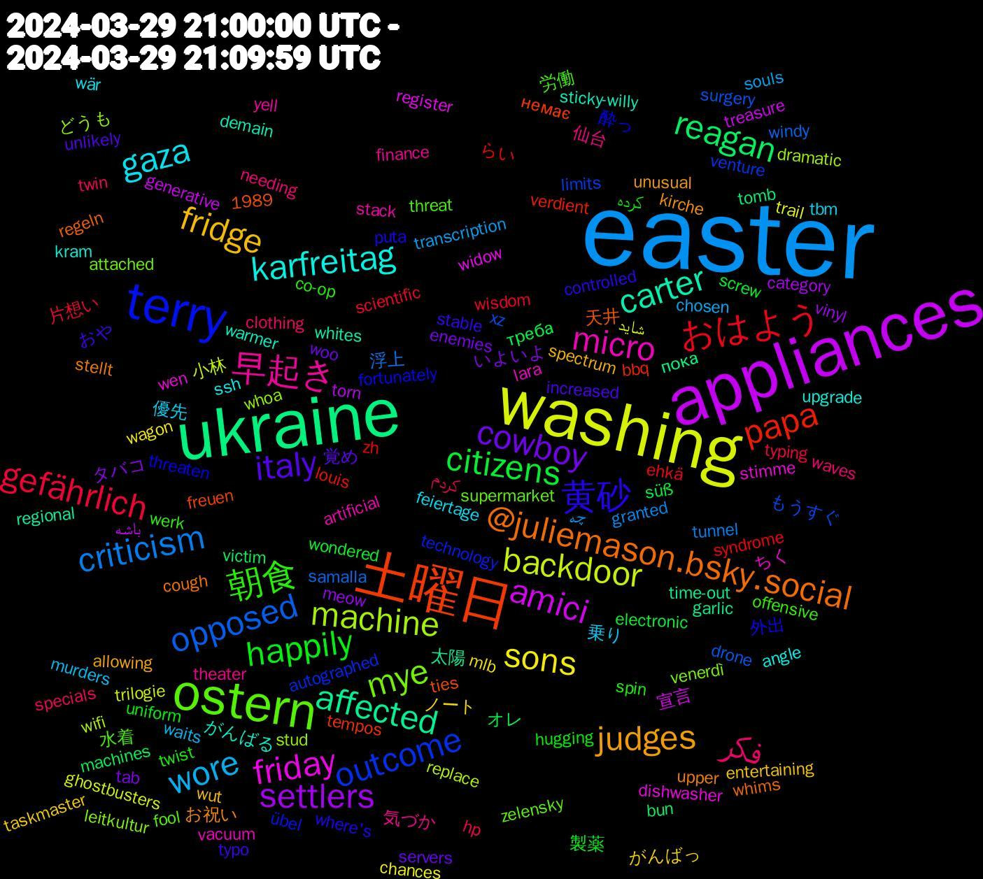 Word Cloud; its top words (sorted by weighted frequency, descending):  easter, washing, appliances, ukraine, 土曜日, terry, ostern, 早起き, gaza, fridge, cowboy, citizens, おはよう, opposed, machine, friday, carter, @juliemason.bsky.social, 黄砂, 朝食, فکر, wore, sons, settlers, reagan, papa, outcome, mye, micro, karfreitag, judges, italy, happily, gefährlich, criticism, backdoor, amici, affected, 酔っ, 水着, 気づか, 優先, がんばっ, いよいよ, треба, zh, xz, whoa, wen, warmer, upper, typo, twist, twin, transcription, trail, torn, tomb, tempos, technology, supermarket, stack, ssh, spectrum, servers, screw, scientific, samalla, replace, register, regional, regeln, puta, offensive, needing, murders, mlb, meow, machines, louis, limits, leitkultur, lara, kram, kirche, increased, hugging, hp, granted, ghostbusters, generative, garlic, freuen, fortunately, fool, finance, feiertage, entertaining, enemies, electronic, ehkä, drone, dramatic, dishwasher, demain, cough, controlled, co-op, clothing, chosen, chances, category, bun, bbq, autographed, attached, artificial, angle, allowing, 1989, 覚め, 製薬, 片想い, 浮上, 小林, 宣言, 太陽, 天井, 外出, 労働, 仙台, 乗り, ノート, タバコ, オレ, らい, もうすぐ, どうも, ちく, がんばる, お祝い, おや, کرده, کردم, چه, شاید, باشه, пока, немає, übel, zelensky, yell, wär, wut, woo, wondered, wisdom, windy, wifi, widow, whites, whims, where's, werk, waves, waits, wagon, vinyl, victim, verdient, venture, venerdì, vacuum, upgrade, unusual, unlikely, uniform, typing, tunnel, trilogie, treasure, time-out, ties, threaten, threat, theater, tbm, taskmaster, tab, süß, syndrome, surgery, stud, stimme, sticky-willy, stellt, stable, spin, specials, souls