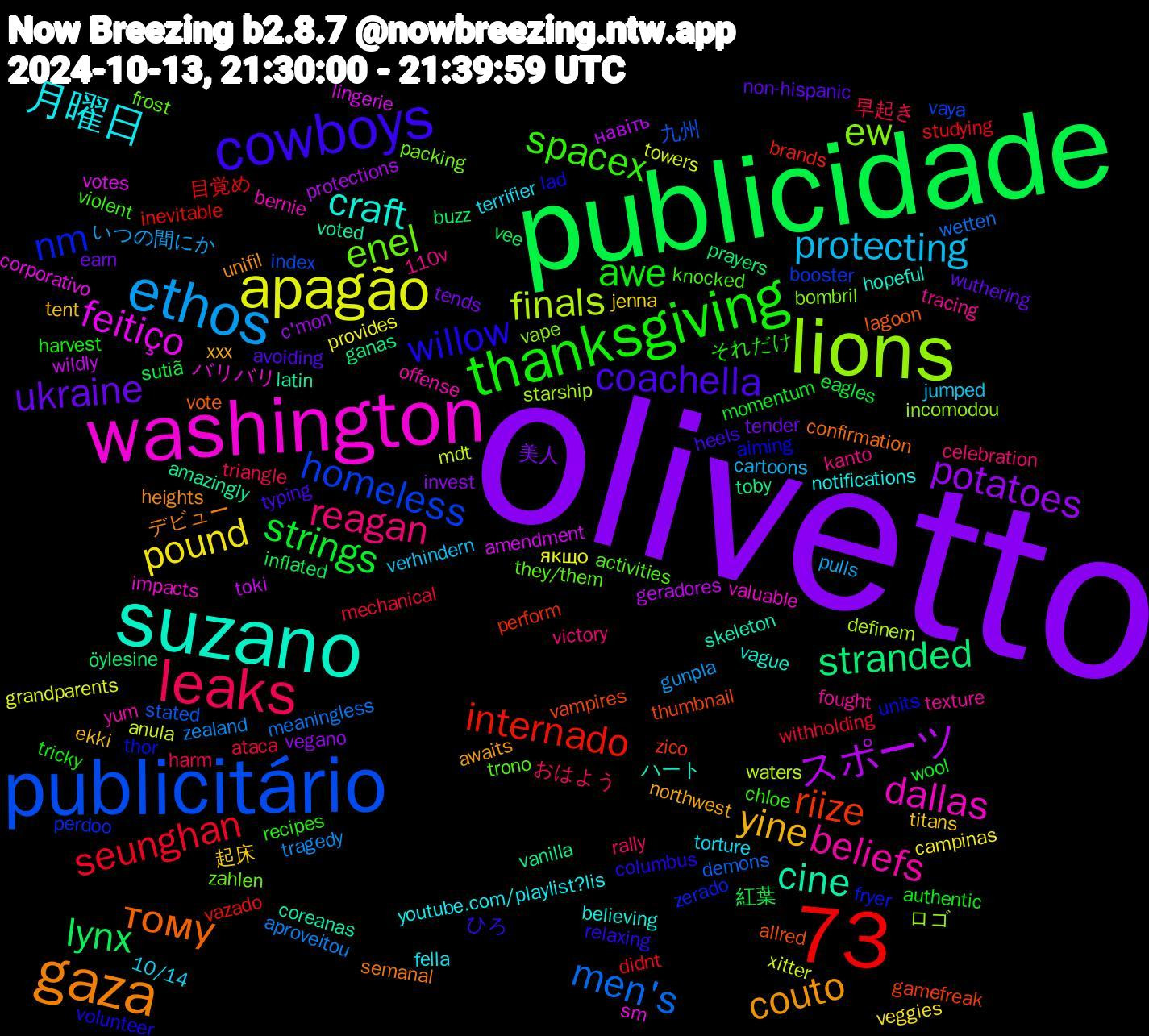 Word Cloud; its top words (sorted by weighted frequency, descending):  olivetto, publicidade, publicitário, lions, washington, suzano, 73, gaza, cowboys, thanksgiving, leaks, ethos, apagão, スポーツ, stranded, riize, nm, enel, beliefs, 月曜日, yine, ukraine, strings, seunghan, men's, finals, feitiço, cine, тому, willow, spacex, reagan, protecting, pound, potatoes, lynx, internado, homeless, ew, dallas, craft, couto, coachella, awe, 早起き, zealand, xitter, wildly, vanilla, vampires, units, trono, tracing, torture, titans, tends, sutiã, studying, stated, starship, sm, skeleton, semanal, relaxing, recipes, rally, pulls, provides, protections, prayers, perform, perdoo, packing, offense, notifications, northwest, non-hispanic, momentum, mechanical, meaningless, mdt, lingerie, latin, lagoon, lad, knocked, kanto, jumped, jenna, invest, inflated, inevitable, index, incomodou, impacts, hopeful, heights, heels, harvest, harm, gunpla, grandparents, geradores, ganas, gamefreak, fryer, frost, fought, fella, ekki, earn, eagles, didnt, demons, definem, corporativo, coreanas, confirmation, columbus, chloe, celebration, cartoons, campinas, c'mon, buzz, brands, booster, bombril, bernie, believing, awaits, avoiding, authentic, ataca, aproveitou, anula, amendment, amazingly, allred, aiming, activities, 110v, 10/14, 起床, 美人, 紅葉, 目覚め, 九州, ロゴ, バリバリ, ハート, デビュー, ひろ, それだけ, おはよう, いつの間にか, якщо, навіть, öylesine, zico, zerado, zahlen, yum, youtube.com/playlist?lis, xxx, wuthering, wool, withholding, wetten, waters, votes, voted, vote, volunteer, violent, victory, verhindern, veggies, vegano, vee, vazado, vaya, vape, valuable, vague, unifil, typing, tricky, triangle, tragedy, towers, toki, toby, thumbnail, thor, they/them, texture, terrifier, tent, tender