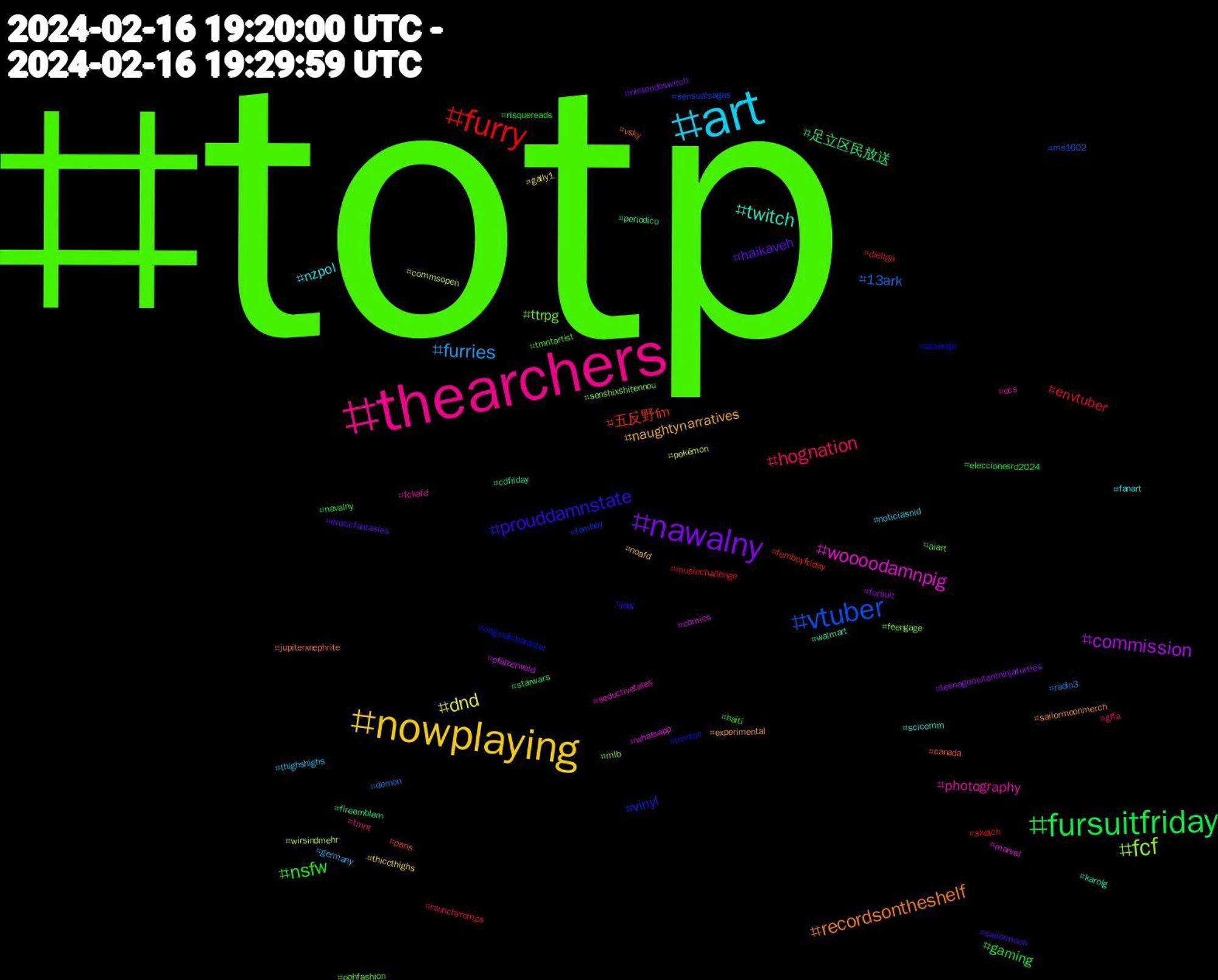 Hashtag Cloud; its hashtagged words/phrases (sorted by weighted frequency, descending):  totp, thearchers, art, nowplaying, nawalny, fursuitfriday, furry, vtuber, fcf, woooodamnpig, twitch, recordsontheshelf, prouddamnstate, nsfw, hognation, furries, dnd, commission, 足立区民放送, 五反野fm, vinyl, ttrpg, photography, nzpol, naughtynarratives, haikaveh, gaming, envtuber, 13ark, wirsindmehr, whatsapp, walmart, vsky, tmntoc, tmntartist, tmnt, thighshighs, thiccthighs, teenagemutantninjaturtles, starwars, sketch, sensualsagas, senshixshitennou, seductivetales, scicomm, sailormoonmerch, sailormoon, risquereads, raunchyromps, radio3, pokémon, pfälzerwald, periódico, parís, originalcharacter, oohfashion, ocs, noticiasnid, noafd, nintendoswitch, navalny, musicchallenge, ms1602, mlb, marvel, karolg, jupiterxnephrite, jedi, haití, gffa, germany, gally1, fursuit, fireemblem, femboyfriday, femboy, feengage, fckafd, fanart, experimental, eroticfantasies, eleccionesrd2024, dieliga, demon, commsopen, comics, cdfriday, canada, assange, aiart