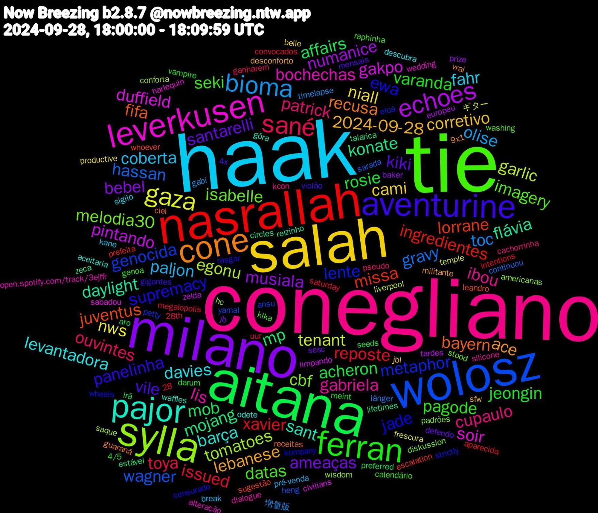 Word Cloud; its top words (sorted by weighted frequency, descending):  tie, conegliano, haak, salah, milano, aitana, nasrallah, wolosz, sylla, leverkusen, pajor, cone, aventurine, ferran, sané, bioma, gaza, echoes, mojang, lorrane, lente, isabelle, gabriela, davies, 2024-09-28, santarelli, rosie, reposte, hassan, egonu, duffield, daylight, bayern, supremacy, seki, patrick, paljon, niall, musiala, mob, ingredientes, genocida, cbf, bochechas, barça, ace, vile, varanda, toya, toc, tenant, pintando, konate, juventus, jade, imagery, ibou, fahr, corretivo, ameaças, acheron, xavier, wagner, tomatoes, soir, sant, recusa, panelinha, pagode, ouvintes, olise, nws, numanice, mp, missa, metaphor, melodia30, lis, levantadora, lebanese, kiki, jeongin, issued, gravy, garlic, gakpo, flávia, fifa, ewa, datas, cupaulo, coberta, cami, bebel, affairs, yamal, wisdom, wedding, waffles, vrai, violão, vampire, uur, timelapse, temple, tardes, talarica, sugestão, strictly, stood, silicone, sigilo, sfw, sesc, seeds, saturday, sarada, saque, sabadou, reizinho, receitas, rasgar, raphinha, pseudo, pré-venda, productive, prize, preferred, prefeita, petty, padrões, open.spotify.com/track/3ejffr, odete, militante, mensais, meint, megalopolis, länger, liverpool, limpando, lifetimes, leandro, kompany, kika, kcon, kane, jbl, jb, irã, intentions, heng, hc, harlequin, göra, guaraná, gigantes, genoa, ganharem, gabi, frescura, europeu, estável, escalation, eloá, diskussion, dialogue, descubra, desconforto, defendo, darum, convocados, continuou, conforta, civilians, circles, ciel, censurado, calendário, cachorrinha, break, belle, baker, aro, aparecida, ansu, americanas, alteração, aceitaria, 9x1, 4x, 4/5, 28th, 28, 増量版, ギター, zelda, zeca, whoever, wheels, washing