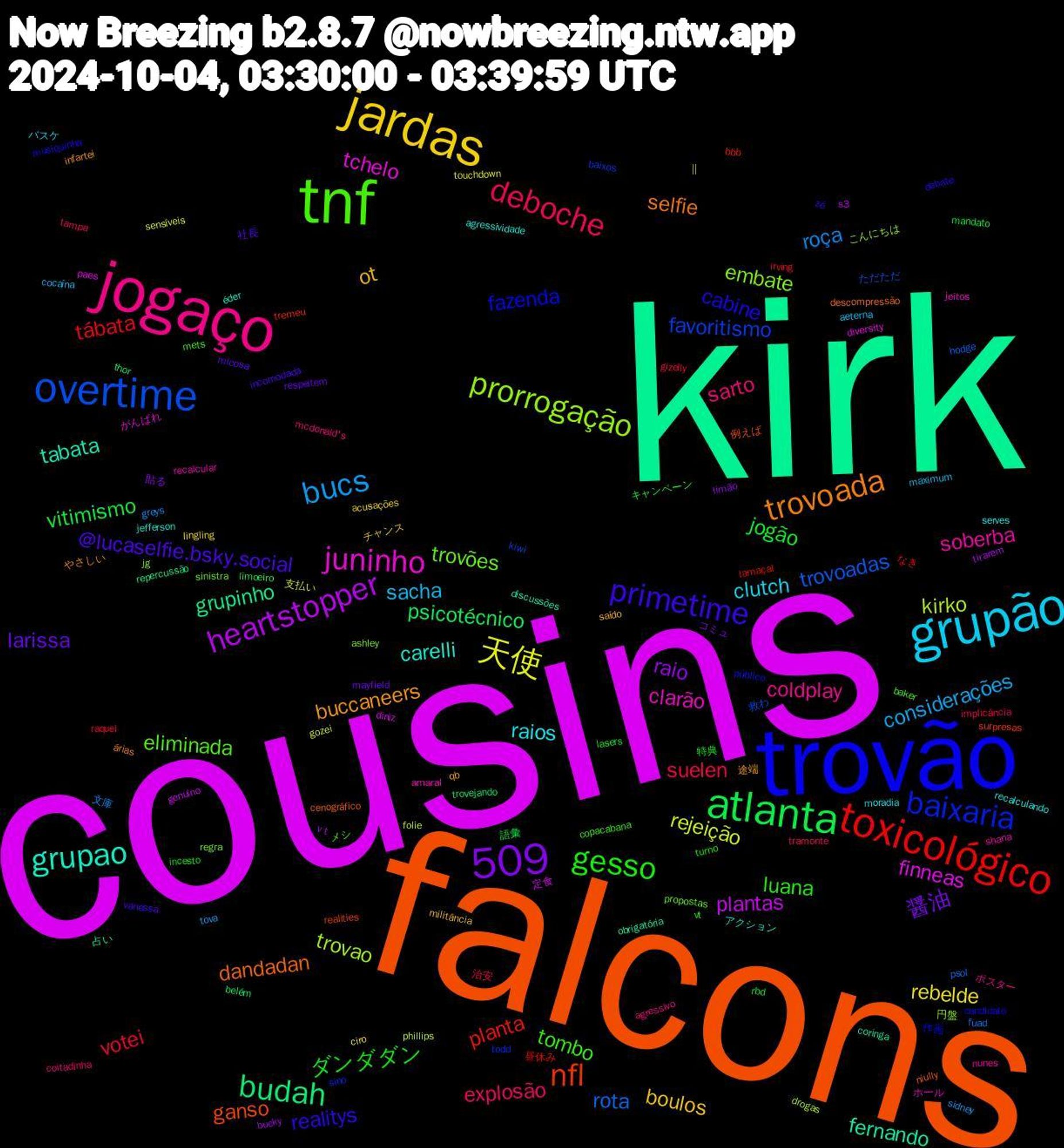 Word Cloud; its top words (sorted by weighted frequency, descending):  cousins, kirk, falcons, trovão, tnf, jogaço, grupão, jardas, atlanta, toxicológico, overtime, 509, prorrogação, juninho, grupao, trovoada, primetime, gesso, deboche, bucs, 天使, heartstopper, budah, nfl, baixaria, trovões, soberba, raios, ot, larissa, jogão, votei, rota, kirko, finneas, fernando, dandadan, cabine, tombo, sarto, sacha, rebelde, raio, psicotécnico, planta, favoritismo, embate, clarão, carelli, buccaneers, @lucaselfie.bsky.social, ダンダダン, suelen, roça, rejeição, plantas, grupinho, ganso, fazenda, eliminada, coldplay, clutch, boulos, 醤油, vitimismo, tábata, trovoadas, trovao, tchelo, tabata, selfie, realitys, luana, explosão, considerações,  || , v+t, trovejando, tremeu, todd, regra, recalcular, recalculando, qb, micosa, lasers, gizelly, fuad, folie, diniz, coringa, cenográfico, candidato, baker, agressivo, aeterna, acusações, 貼る, 語彙, 昼休み, 救わ, 円盤, ホール, アクション, やさしい, vanessa, turno, tampa, sidney, sensíveis, s3, repercussão, realities, público, propostas, nunes, moradia, militância, mayfield, mandato, irving, hodge, drogas, diversity, discussões, descompressão, debate, copacabana, coitadinha, cocaína, ciro, bucky, belém, bbb, baixos, ashley, amaral, agressividade, 途端, 社長, 特典, 治安, 文庫, 支払い, 定食, 占い, 例えば, 作画, メシ, ポスター, バスケ, チャンス, コミュ, キャンペーン, なき, ただただ, こんにちは, がんばれ, éder, árias, zé, vt, tramonte, tova, touchdown, tirarem, thor, surpresas, sino, sinistra, shana, serves, saído, respeitem, rbd, raquel, psol, phillips, paes, obrigatória, niully, musiquinha, mets, mcdonald's, maximum, lingling, limão, limoeiro, lamaçal, kiwi, jg, jeitos, jefferson, infartei, incomodada, incesto, implicância, greys, gozei, genuíno