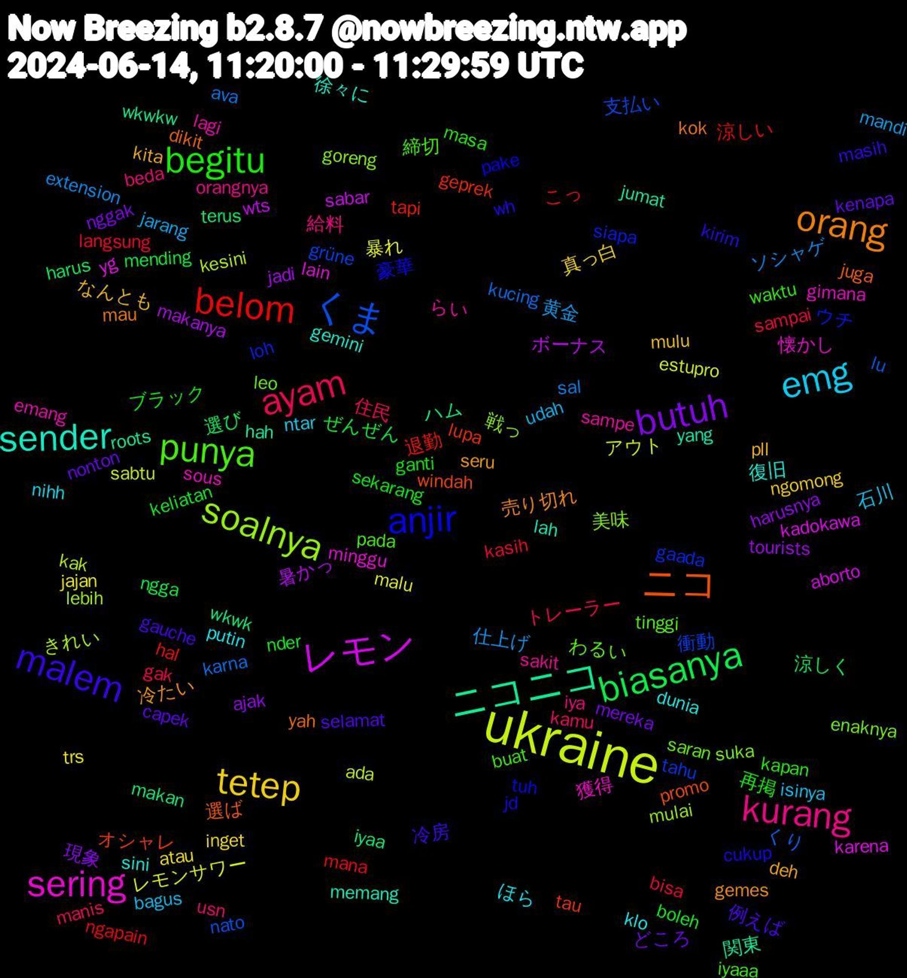 Word Cloud; its top words (sorted by weighted frequency, descending):  ukraine, レモン, ニコニコ, ニコ, anjir, punya, kurang, emg, tetep, butuh, biasanya, belom, くま, soalnya, sering, sender, orang, malem, begitu, ayam, 黄金, 暴れ, 暑かっ, wkwk, tau, siapa, saran, sampe, putin, pll, nonton, nder, langsung, kucing, kesini, karena, hah, dikit, cukup, buat, beda, bagus, atau, ajak, 選び, 退勤, 衝動, 美味, 獲得, 復旧, 冷たい, 例えば, ブラック, トレーラー, ソシャゲ, アウト, wts, wkwkw, windah, tuh, tinggi, sakit, nihh, mulu, mereka, mending, mana, lu, lebih, lain, lah, kok, kirim, kapan, kamu, jarang, jajan, jadi, iyaa, geprek, gaada, enaknya, emang, dunia, deh, capek, boleh, bisa, ava, ada, aborto, 関東, 選ば, 豪華, 締切, 給料, 石川, 真っ白, 現象, 涼しく, 涼しい, 支払い, 戦っ, 懐かし, 徐々に, 売り切れ, 冷房, 再掲, 住民, 仕上げ, レモンサワー, ボーナス, ハム, オシャレ, ウチ, わるい, らい, ほら, なんとも, どころ, ぜんぜん, こっ, くり, きれい, yg, yang, yah, wh, waktu, usn, udah, trs, tourists, terus, tapi, tahu, suka, sous, sini, seru, selamat, sekarang, sampai, sal, sabtu, sabar, roots, promo, pake, pada, orangnya, ntar, ngomong, nggak, ngga, ngapain, nato, mulai, minggu, memang, mau, masih, masa, manis, mandi, malu, makanya, makan, lupa, loh, leo, lagi, klo, kita, kenapa, keliatan, kasih, karna, kak, kadokawa, jumat, juga, jd, iyaaa, iya, isinya, inget, harusnya, harus, hal, grüne, goreng, gimana, gemini, gemes, gauche, ganti, gak, extension, estupro