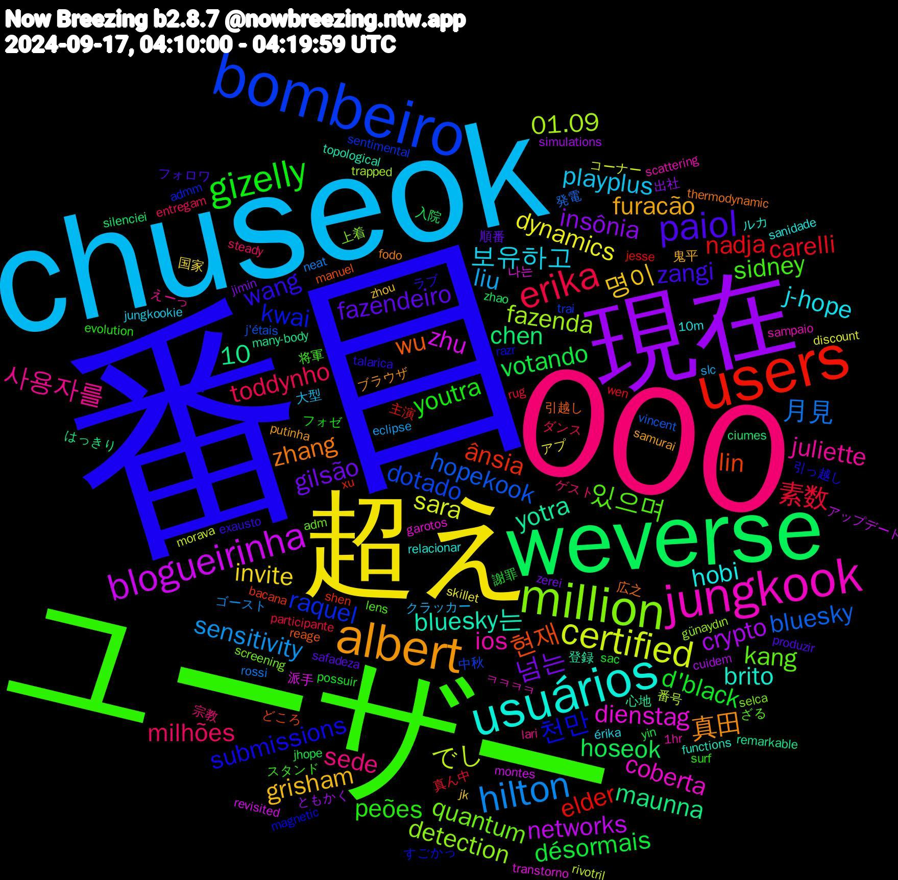 Word Cloud; its top words (sorted by weighted frequency, descending):  番目, ユーザー, 000, chuseok, 超え, 現在, weverse, users, bombeiro, million, jungkook, usuários, albert, paiol, gizelly, erika, hilton, certified, blogueirinha, 현재, 천만, 있으며, 사용자를, 보유하고, 명이, 넘는, votando, nadja, hopekook, fazenda, dienstag, bluesky는, zhang, wang, peões, milhões, liu, dynamics, crypto, chen, ânsia, raquel, quantum, ios, hobi, furacão, fazendeiro, d'black, 素数, 月見, でし, zhu, yotra, wu, submissions, sidney, sede, playplus, invite, insônia, hoseok, elder, dotado, detection, coberta, brito, 真田, zangi, youtra, toddynho, sensitivity, sara, networks, maunna, lin, kwai, kang, juliette, j-hope, grisham, gilsão, désormais, carelli, bluesky, 10, 01.09, 나는, 登録, 広之, ラブ, スタンド, ゲスト, クラッカー, アプ, ともかく, zhao, xu, trai, selca, sampaio, relacionar, putinha, produzir, possuir, participante, neat, morava, montes, many-body, manuel, magnetic, lens, lari, jungkookie, jk, jimin, jhope, jesse, j'étais, günaydın, garotos, functions, fodo, exausto, evolution, entregam, eclipse, discount, cuidem, ciumes, bacana, admm, adm, 1hr, 10m, 鬼平, 順番, 謝罪, 真ん中, 発電, 番号, 派手, 心地, 引越し, 引っ越し, 将軍, 宗教, 大型, 国家, 出社, 入院, 主演, 中秋, 上着, ㅋㅋㅋㅋ, ルカ, ブラウザ, フォロワ, フォゼ, ダンス, ゴースト, コーナー, アップデート, はっきり, どころ, すごかっ, ざる, えーっ, érika, zhou, zerei, yin, wen, vincent, trapped, transtorno, topological, thermodynamic, talarica, surf, steady, slc, skillet, simulations, silenciei, shen, sentimental, screening, scattering, sanidade, samurai, safadeza, sac, rug, rossi, rivotril, revisited, remarkable, reage, razr