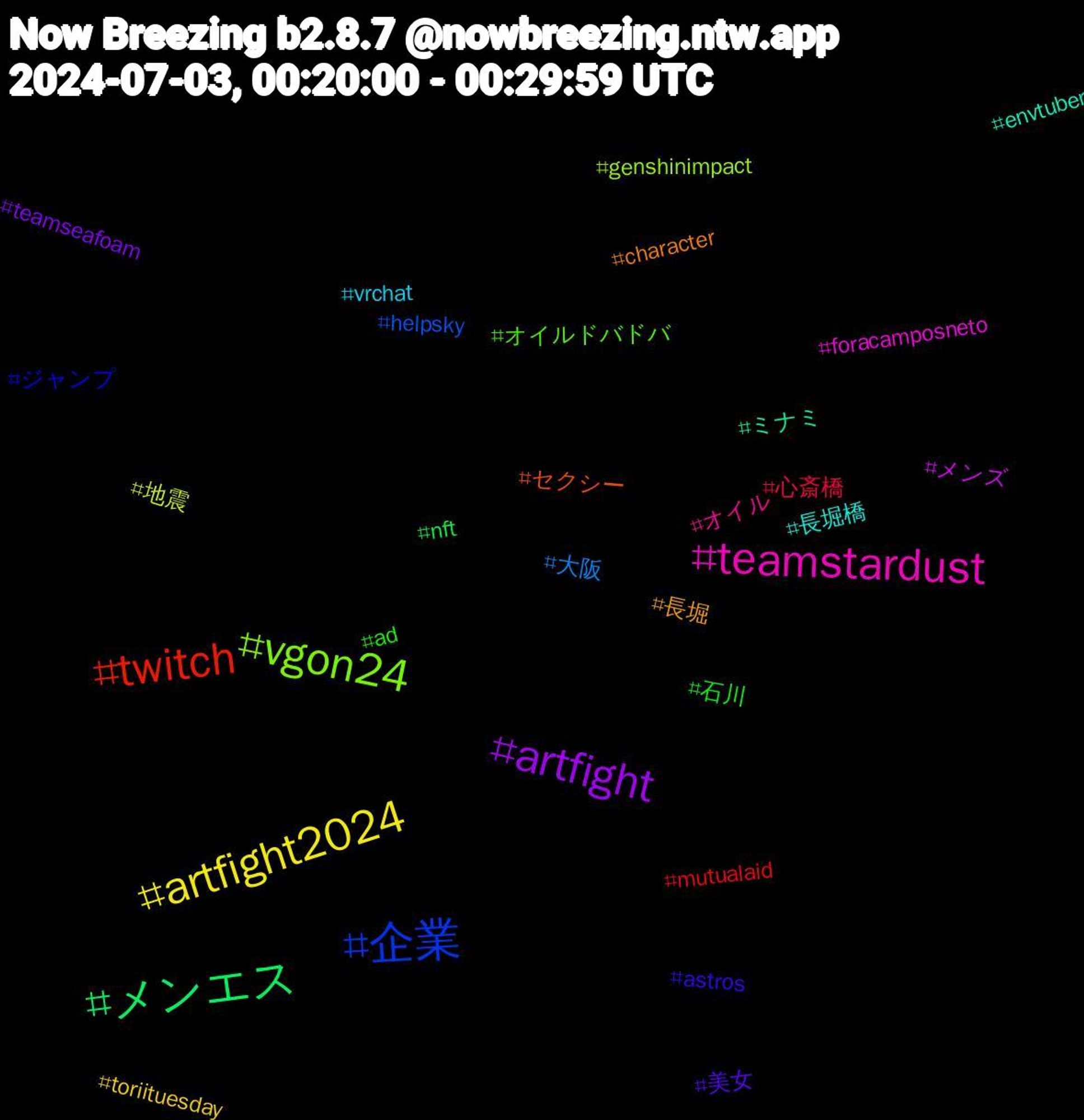 Hashtag Cloud; its hashtagged words/phrases (sorted by weighted frequency, descending):  artfight2024, artfight, メンエス, twitch, 企業, vgon24, teamstardust, 長堀橋, 長堀, 美女, 石川, 心斎橋, 大阪, 地震, メンズ, ミナミ, セクシー, ジャンプ, オイルドバドバ, オイル, vrchat, toriituesday, teamseafoam, nft, mutualaid, helpsky, genshinimpact, foracamposneto, envtuber, character, astros, ad