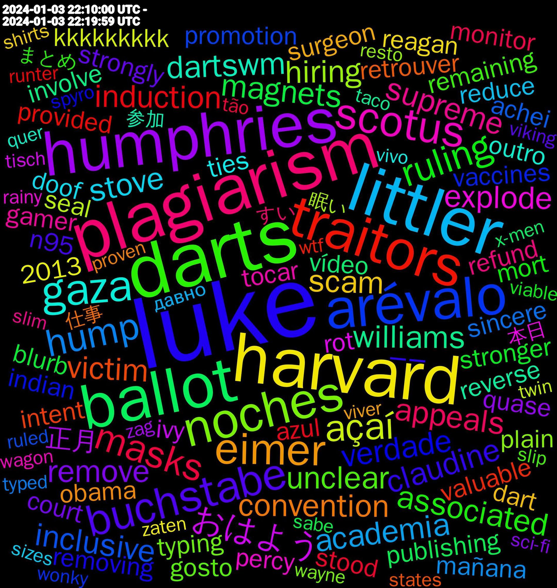 Word Cloud; its top words (sorted by weighted frequency, descending):  luke, darts, plagiarism, littler, harvard, humphries, ballot, traitors, arévalo, noches, scotus, gaza, eimer, buchstabe, ruling, masks, hump, açaí, おはよう, williams, victim, verdade, unclear, supreme, stove, scam, remove, magnets, induction, inclusive, hiring, explode, dartswm, convention, claudine, associated, appeals, academia, 正月, vídeo, valuable, vaccines, typing, tocar, ties, surgeon, strongly, stronger, stood, sincere, seal, rot, reverse, retrouver, removing, remaining, refund, reduce, reagan, quase, publishing, provided, promotion, primarily, presidential, plain, percy, outro, obama, numerous, n95, mort, monitor, medication, mañana, mainstream, kkkkkkkkk, japonês, ivy, involve, intent, indian, immunity, happier, gosto, gamer, feijoada, explained, equipment, election, doof, donald, directions, designer, dart, cualquier, court, connais, compelling, civilization, buenas, briefly, breathe, blurb, bakery, azul, attempts, amwriting, achieve, achei, 2013, 眠い, 本日, 参加, 仕事, ーー, まとめ, まだまだ, すい, давно, zaten, zag, x-men, www.nytimes.com/2024/01/03/o, wtf, wonky, wicked, weltmeister, weirdly, wayne, wagon, vivo, viver, viking, viable, varmaan, vancouver, underlying, tão, typed, twin, trump, traveled, touching, tolerate, tisch, timothy, teenager, teachers, taco, syndrome, symptoms, suspended, suggestive, submitted, states, spyro, smash, smaller, slip, slim, sizes, sight, siento, shirts, shirtless, shapes, sentences, sensitive, sci-fi, scheme, saudades, sabe, runter, ruled, roots, rolled, resto, resolve, request, reposting, releases, relativ, redes, recognizing, rauchen, range, rainy, quién, quer, queda, qualquer, puede, proven, promote, programs, principle, pricing, preparing, preis