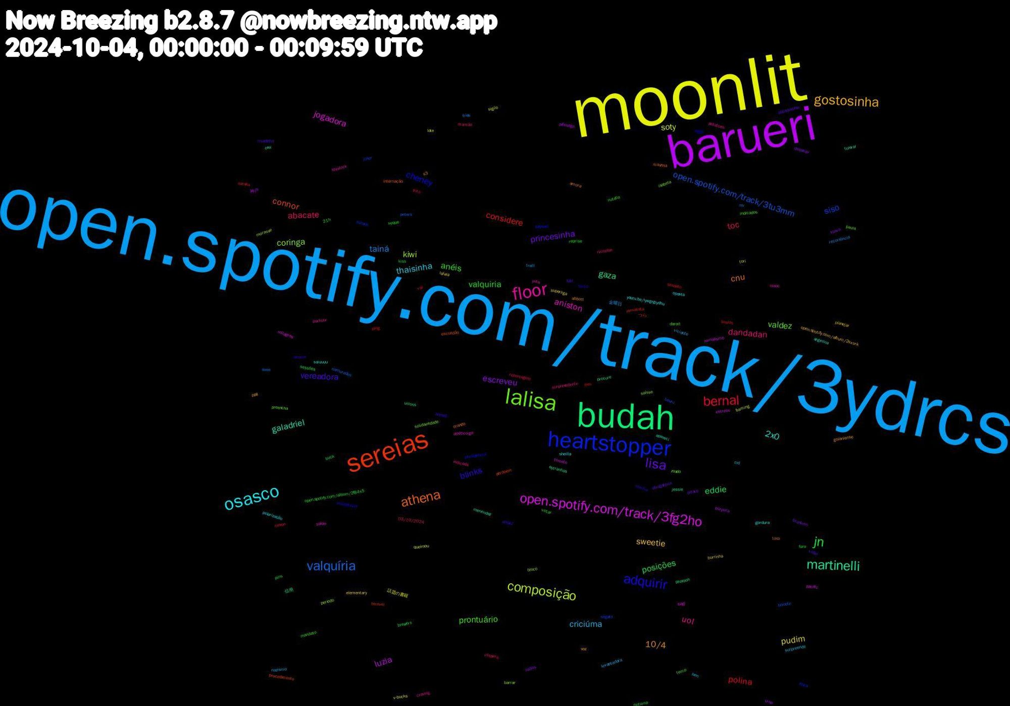 Word Cloud; its top words (sorted by weighted frequency, descending):  open.spotify.com/track/3ydrcs, moonlit, barueri, budah, sereias, heartstopper, lalisa, floor, osasco, gostosinha, lisa, jn, bernal, valquíria, composição, open.spotify.com/track/3fg2ho, martinelli, athena, adquirir, prontuário, dandadan, criciúma, pudim, escreveu, eddie, considere, siso, coringa, aniston, 2x0, 10/4, vereadora, valquiria, toc, tainá, soty, luzia, gaza, connor, cheney, valdez, uol, thaisinha, sweetie, princesinha, posições, polina, open.spotify.com/track/3tu3mm, kiwi, jogadora, galadriel, cnu, blinks, anéis, abacate, viciante, v-bucks, urna, unions, terrivel, suzane, solidariedade, sherlock, sheilla, pp4, philadelphia, open.spotify.com/album/2f84s5, nilson, mv, lote, jornalismo, jessie, internação, insuperável, indicados, indicada, hen, elementary, despedir, buck, bira, bauru, barrar, atlético-go, angelina, abbott, zeynep, xeque, véspera, tralli, sigilo, púrpura, pharaoh, perdoem, paywall, paula, parkour, oposta, open.spotify.com/album/2sxork, obrigatória, noturna, natalia, namorados, morasse, milagres, menendez, maunna, marília, mandato, mamão, levantadora, lalala, klava, kiss, jornalista, joker, isabela, isaac, gordura, goianiense, fútil, furo, frito, fries, framing, estreou, estranhas, escuridão, eggs, daroit, craving, cid, burrinha, bruninho, brewers, boulos, boicote, bloco, bagi, apareci, amora, allianz, 21h, 03/10/2024, 金曜日, 話題の書籍, 神戸, 信用, つら, ética, zoado, yuta, youtu.be/iywgrgiydhu, voz, votei, votar, val, ueee, tori, tomato, tolerar, toco, terço, temp, surpreendente, surpreende, superliga, soltos, sessões, sensato, segato, saísse, saldo, saiuuuu, s3, risadinha, reprise, reportagem, recorrência, queimou, pêssego, procure, procedimento, presidencial, preencha, potatoes, polarização, planejar, pitaco, pins, ping, peters, periodo, pacific, orei, orando, ocorre, nutella, nicholas, nazismo