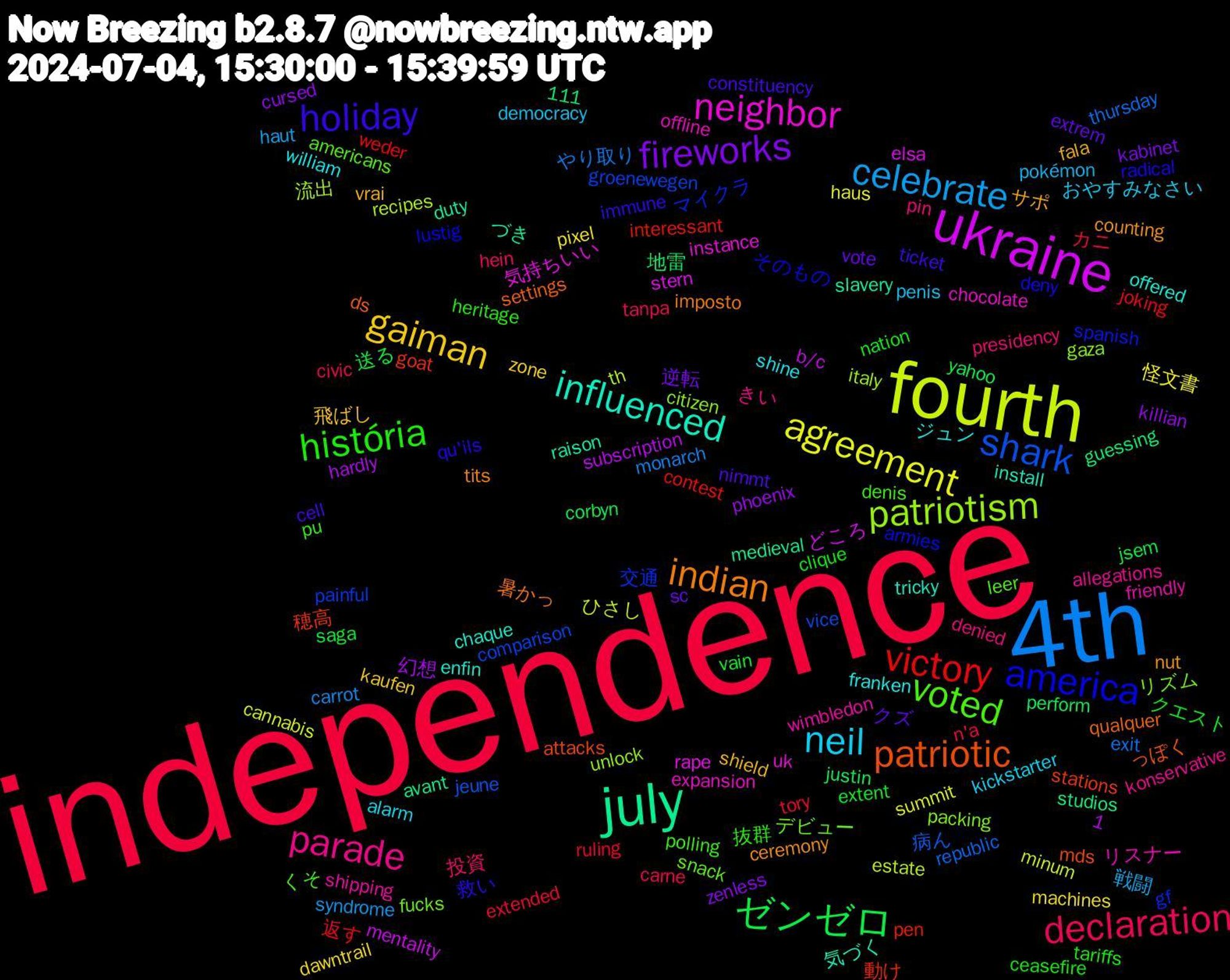 Word Cloud; its top words (sorted by weighted frequency, descending):  independence, 4th, fourth, ukraine, july, patriotic, america, voted, parade, neil, gaiman, fireworks, ゼンゼロ, victory, shark, patriotism, neighbor, influenced, indian, holiday, história, declaration, celebrate, agreement, 穂高, マイクラ, デビュー, wimbledon, william, vrai, vote, vain, tory, thursday, th, stern, slavery, settings, radical, polling, pin, penis, machines, killian, justin, interessant, groenewegen, gaza, expansion, enfin, counting, constituency, clique, civic, carrot, cannabis, b/c, avant, attacks, armies, americans, allegations, alarm, 1,111, 飛ばし, 逆転, 送る, 返す, 病ん, 流出, 気持ちいい, 気づく, 暑かっ, 救い, 抜群, 投資, 戦闘, 怪文書, 幻想, 地雷, 動け, 交通, リズム, リスナー, ジュン, サポ, クズ, クエスト, カニ, やり取り, ひさし, どころ, づき, っぽく, そのもの, くそ, きい, おやすみなさい, zone, zenless, yahoo, weder, vice, unlock, uk, tricky, tits, ticket, tariffs, tanpa, syndrome, summit, subscription, studios, stations, spanish, snack, shipping, shine, shield, sc, saga, ruling, republic, recipes, rape, raison, qualquer, qu'ils, pu, presidency, pokémon, pixel, phoenix, perform, pen, painful, packing, offline, offered, nut, nimmt, nation, n'a, monarch, minum, mentality, medieval, mds, lustig, leer, konservative, kickstarter, kaufen, kabinet, jsem, joking, jeune, italy, instance, install, imposto, immune, heritage, hein, haut, haus, hardly, guessing, goat, gf, fucks, friendly, franken, fala, extrem, extent, extended, exit, estate, elsa, duty, ds, deny, denis, denied, democracy, dawntrail, cursed, corbyn, contest, comparison, citizen, chocolate, chaque, ceremony, cell, ceasefire, carne, campos