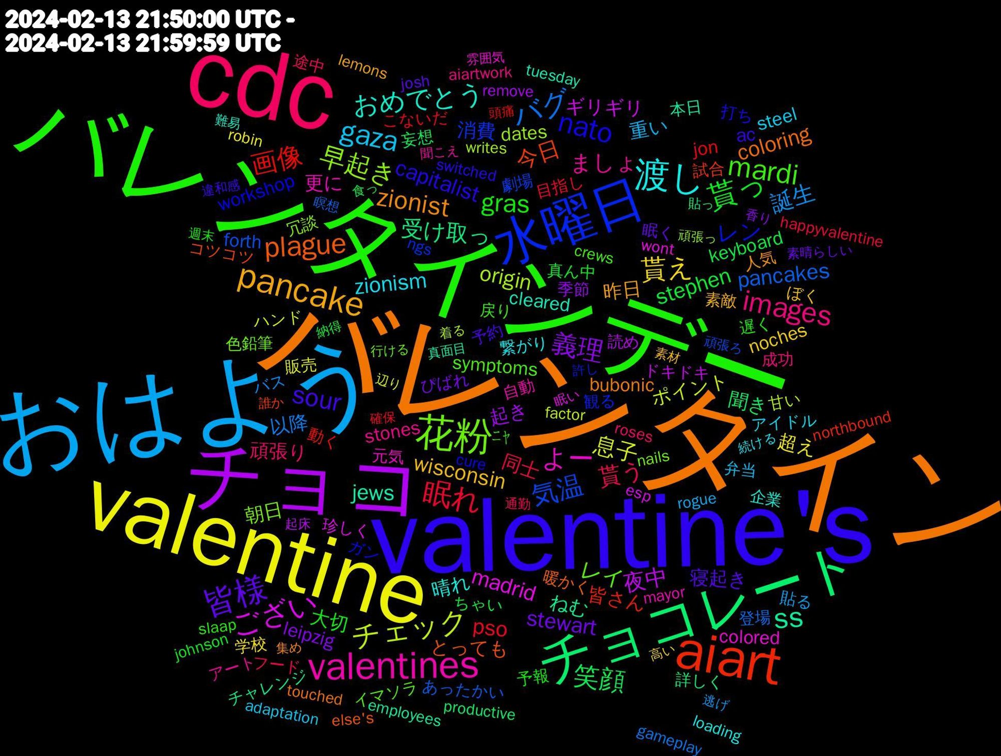 Word Cloud; its top words (sorted by weighted frequency, descending):  バレンタイン, valentine's, バレンタインデー, ハッピーバレンタイン, cdc, おはよう, valentine, チョコ, チョコレート, aiart, 水曜日, 花粉, valentines, 渡し, pancake, 皆様, 貰っ, 眠れ, バグ, チェック, ござい, ss, plague, nato, mardi, images, gaza, 貰え, 義理, 笑顔, 画像, 気温, 早起き, よー, おめでとう, zionist, sour, gras, 貰う, 誕生, 息子, 夜中, 受け取っ, 今日, レン, レイ, ましょ, zionism, wisconsin, stewart, stephen, pso, pancakes, origin, madrid, jews, coloring, capitalist, ﾆｬ, 頑張り, 重い, 超え, 起き, 聞き, 皆さん, 消費, 朝日, 更に, 晴れ, 昨日, 寝起き, 大切, 同士, 以降, ポイント, ギリギリ, ねむ, とっても, workshop, symptoms, stones, steel, noches, leipzig, keyboard, jon, forth, dates, colored, cleared, bubonic, ac, 遅く, 途中, 貼る, 販売, 読め, 詳しく, 試合, 観る, 色鉛筆, 自動, 繋がり, 素敵, 眠く, 真ん中, 目指し, 登場, 甘い, 珍しく, 本日, 暖かく, 打ち, 戻り, 成功, 弁当, 学校, 季節, 妄想, 動く, 劇場, 冗談, 元気, 企業, 人気, 予約, 予報, フード, バス, ハンド, ドキドキ, チャレンジ, コツコツ, ガン, イマソラ, アート, アイドル, ぼく, ぴばれ, ちゃい, こないだ, あったかい, writes, wont, tuesday, touched, switched, slaap, roses, rogue, robin, remove, productive, northbound, ngs, nails, mayor, loading, lemons, josh, johnson, happyvalentine, gameplay, factor, esp, employees, else's, cure, crews, aiartwork, adaptation, 高い, 香り, 食っ, 頭痛, 頑張ろ, 頑張っ, 雰囲気, 難易, 集め, 違和感, 週末, 通勤, 逃げ, 辺り, 起床, 貼っ, 誰か, 許し, 行ける, 聞こえ, 続ける, 素材, 素晴らしい, 納得, 確保, 瞑想, 着る, 眠い, 真面目