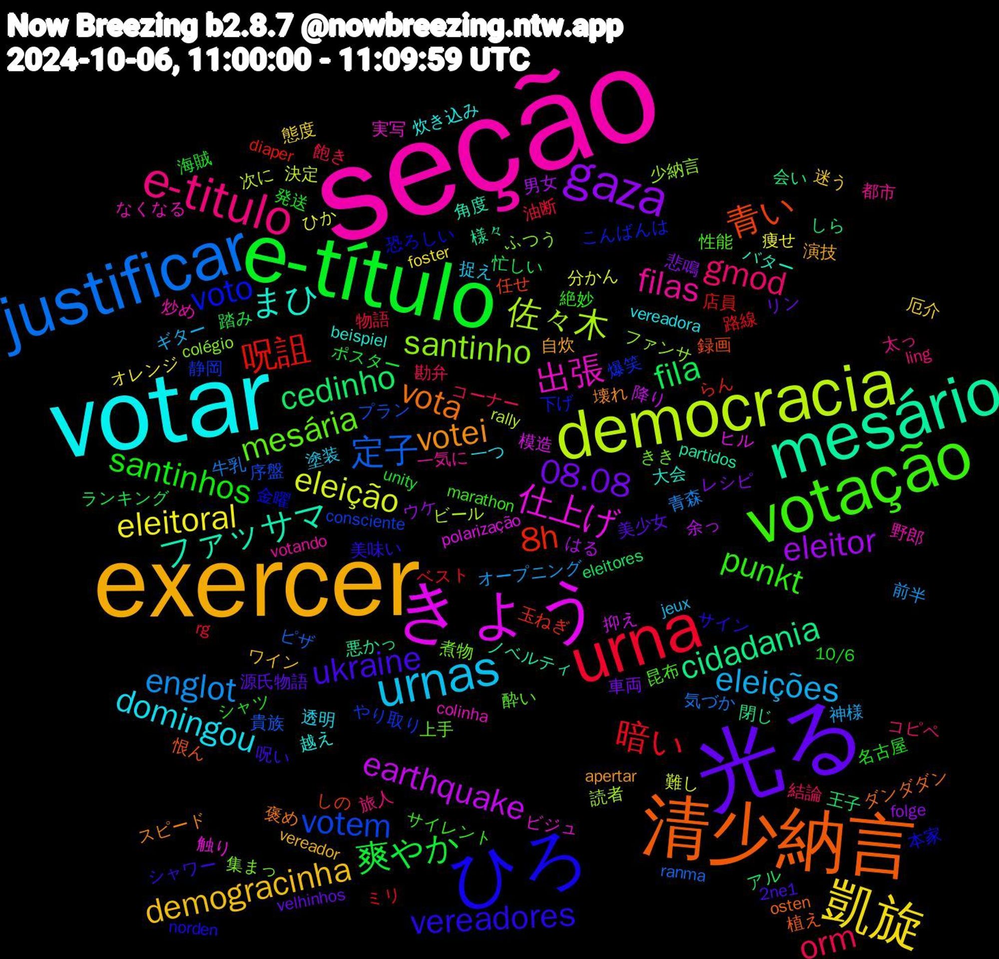 Word Cloud; its top words (sorted by weighted frequency, descending):  seção, votar, exercer, 光る, e-título, urna, justificar, democracia, きょう, mesário, 清少納言, ひろ, votação, e-titulo, urnas, 凱旋, gaza, fila, 呪詛, votem, santinho, 出張, まひ, votei, ukraine, santinhos, orm, englot, eleição, earthquake, cidadania, 青い, voto, mesária, filas, domingou, demogracinha, 08.08, 爽やか, 暗い, 定子, 佐々木, 仕上げ, ファッサマ, vota, vereadores, punkt, gmod, eleições, eleitoral, eleitor, cedinho, 8h, 静岡, 集まっ, 野郎, 越え, 自炊, 美少女, 発送, 物語, 牛乳, 決定, 抑え, 悪かっ, 恨ん, 恐ろしい, 性能, 太っ, 塗装, 厄介, レシピ, ランキング, ミリ, プラン, ファンサ, ビジュ, バター, スピード, シャワー, シャツ, コーナー, オープニング, ひか, はる, しら, しの, こんばんは, きき, votando, vereadora, vereador, velhinhos, unity, rg, ranma, rally, polarização, partidos, osten, norden, marathon, ling, jeux, foster, folge, eleitores, diaper, consciente, colégio, colinha, beispiel, apertar, 2ne1, 10/6, 飽き, 青森, 難し, 降り, 閉じ, 録画, 金曜, 酔い, 都市, 透明, 迷う, 車両, 踏み, 路線, 貴族, 読者, 触り, 角度, 褒め, 美味い, 絶妙, 結論, 神様, 痩せ, 男女, 王子, 玉ねぎ, 爆笑, 煮物, 炒め, 炊き込み, 演技, 源氏物語, 海賊, 油断, 気づか, 次に, 模造, 様々, 植え, 本家, 昆布, 旅人, 捉え, 態度, 悲鳴, 忙しい, 店員, 序盤, 少納言, 実写, 大会, 壊れ, 呪い, 名古屋, 勘弁, 前半, 分かん, 余っ, 会い, 任せ, 下げ, 上手, 一気に, 一つ, ワイン, リン, ポスター, ベスト, ピザ, ビール, ヒル, ノベルティ, ダンダダン, サイン, サイレント, コピペ, ギター, オレンジ, ウケ, アル, らん, やり取り, ふつう, なくなる