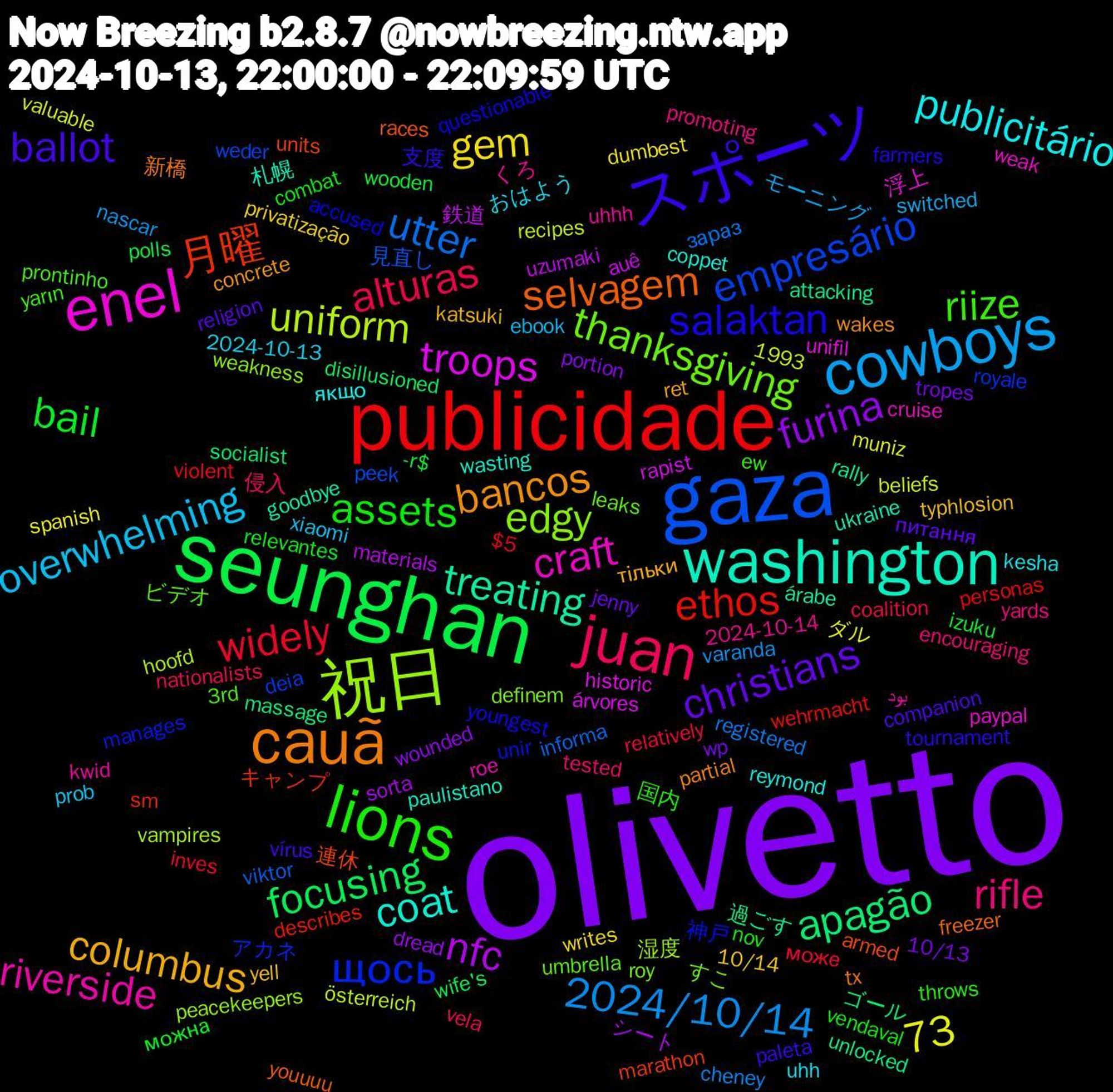 Word Cloud; its top words (sorted by weighted frequency, descending):  olivetto, seunghan, publicidade, gaza, 祝日, enel, washington, cauã, スポーツ, lions, juan, cowboys, nfc, apagão, 月曜, щось, thanksgiving, riverside, publicitário, columbus, christians, bail, 73, widely, utter, uniform, troops, treating, selvagem, salaktan, riize, rifle, overwhelming, gem, furina, focusing, ethos, empresário, edgy, craft, coat, bancos, ballot, assets, alturas, 2024/10/14, 鉄道, 過ごす, 連休, 神戸, ビデオ, くろ, おはよう, yell, wp, wooden, violent, viktor, vampires, unifil, ukraine, tx, tournament, throws, tested, switched, spanish, sorta, socialist, sm, royale, roy, roe, reymond, ret, religion, relevantes, relatively, registered, recipes, rapist, rally, races, questionable, prontinho, promoting, prob, privatização, portion, polls, personas, peek, peacekeepers, paypal, paulistano, partial, paleta, nov, nationalists, nascar, muniz, materials, massage, marathon, manages, leaks, kwid, kesha, katsuki, jenny, izuku, inves, informa, hoofd, historic, goodbye, freezer, farmers, ew, encouraging, ebook, dumbest, dread, disillusioned, describes, deia, definem, cruise, coppet, concrete, companion, combat, coalition, cheney, beliefs, auê, attacking, armed, accused, 3rd, 2024-10-14, 2024-10-13, 1993, 10/14, 10/13, -r$, $5, 見直し, 湿度, 浮上, 札幌, 新橋, 支度, 国内, 侵入, モーニング, ダル, シート, ゴール, キャンプ, アカネ, すこ, بود, якщо, тільки, питання, можна, може, зараз, österreich, árvores, árabe, youuuu, youngest, yarın, yards, xiaomi, writes, wounded, wife's, wehrmacht, weder, weakness, weak, wasting, wakes, vírus, vendaval, vela, varanda, valuable, uzumaki, unlocked, units, unir, umbrella, uhhh, uhh, typhlosion, tropes