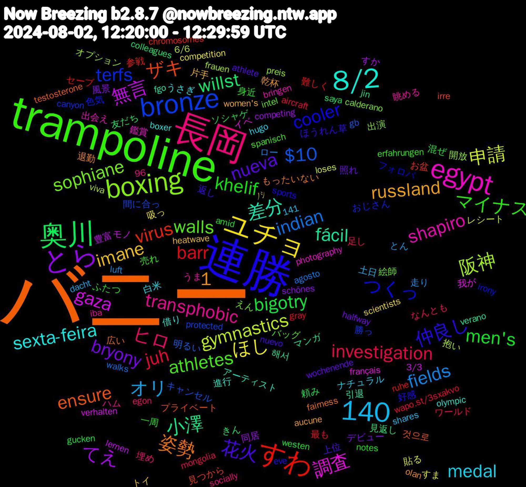 Word Cloud; its top words (sorted by weighted frequency, descending):  バニー, 連勝, trampoline, 長岡, ユチョ, とら, 奥川, すわ, bronze, boxing, egypt, 8/2, 1,140, 花火, khelif, investigation, fields, 申請, 無言, 小澤, ザキ, つくっ, walls, transphobic, medal, imane, bryony, bigotry, barr, $10, 阪神, 調査, 差分, 姿勢, 仲良し, マイナス, ヒロ, オリ, ほし, てえ, willst, virus, terfs, sophiane, shapiro, sexta-feira, russland, nueva, men's, juh, indian, gymnastics, gaza, fácil, ensure, cooler, athletes, ﾉｼ, 風景, 頼み, 難しく, 間に合っ, 開放, 鑑賞, 進行, 退勤, 返し, 身近, 足し, 走り, 貼る, 豊富, 見返し, 見つから, 色気, 絵師, 眺める, 白米, 片手, 照れ, 混ぜ, 最も, 明るい, 抱い, 我が, 引退, 広い, 好感, 売れ, 埋め, 土日, 吸っ, 同居, 友だち, 参戦, 勝っ, 出演, 出会え, 借り, 乾杯, 上位, 一周, ワールド, ロー, レシート, モノ, マンガ, プライベート, フォロバ, バッグ, ハム, ナチュラル, トイ, デビュー, ソシャゲ, セーブ, キャンセル, オプション, イベ, アーティスト, もったいない, ほうれん草, ふたつ, なんとも, とん, すま, すか, きん, お盆, おじさん, えん, うま, うさぎ, women's, wochenende, westen, wapo.st/3sxakvo, walks, viva, verhalten, verano, testosterone, sports, spanisch, socially, shares, scientists, schönes, saya, ruhe, protected, preis, photography, olympic, olan, nuevo, notes, mongolia, luft, loses, lernen, jin, irre, irony, intel, iba, hugo, heatwave, halfway, gucken, gray, gb, frauen, français, fgo, fairness, eve, erfahrungen, egon, dacht, competition, competing, colleagues, chromosomes, canyon, calderano, bringen, boxer, aucune, athlete, amid, aircraft, agosto, 96, 6/6, 3/3, 1,141, 해서, 것으로, 高価