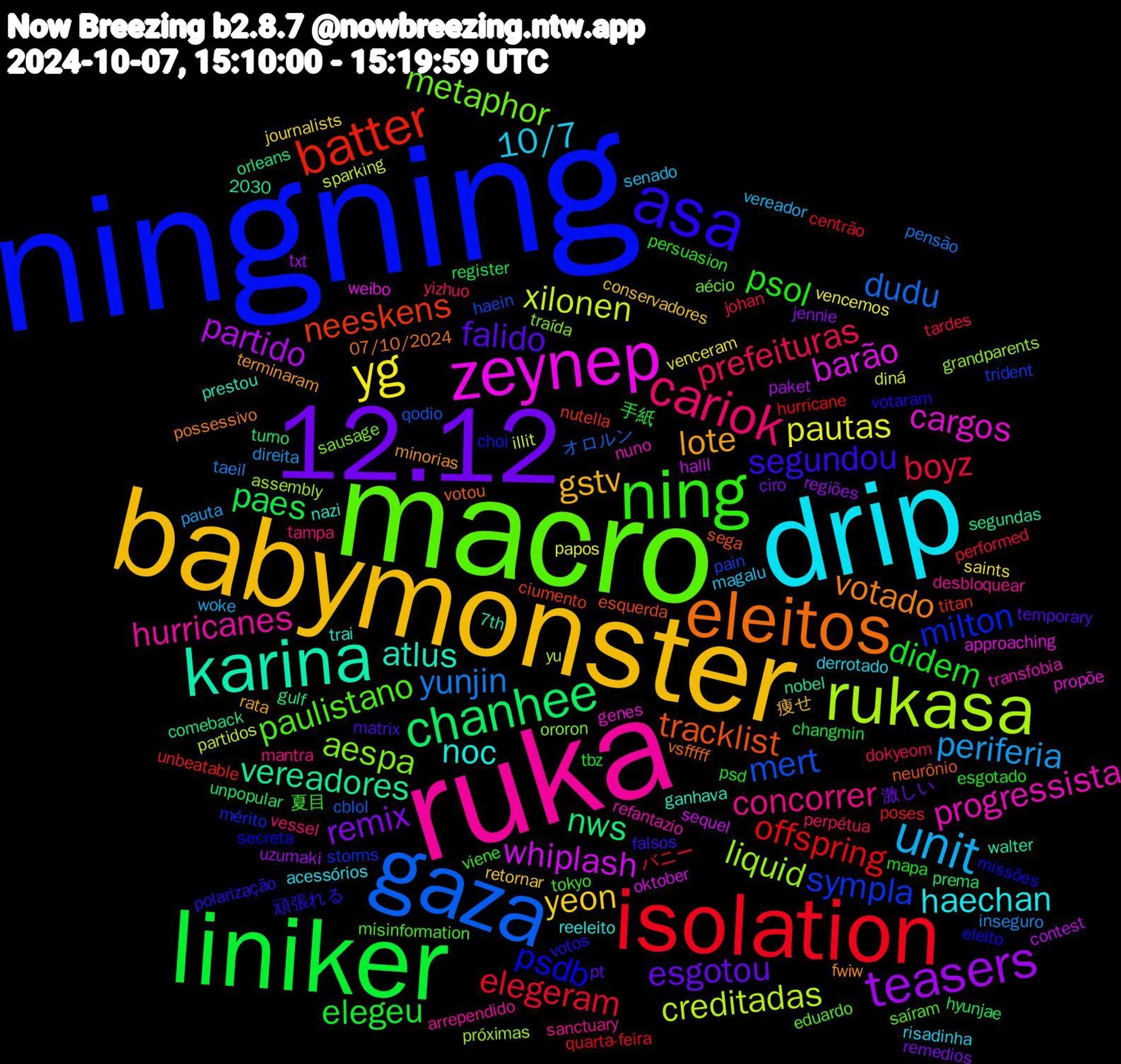 Word Cloud; its top words (sorted by weighted frequency, descending):  ningning, macro, ruka, drip, babymonster, 12.12, liniker, isolation, gaza, rukasa, zeynep, karina, eleitos, asa, ning, cariok, unit, yg, teasers, chanhee, batter, sympla, aespa, progressista, noc, lote, falido, didem, boyz, yunjin, xilonen, whiplash, vereadores, tracklist, psdb, paulistano, concorrer, 10/7, yeon, remix, paes, offspring, mert, liquid, cargos, atlus, votado, segundou, psol, prefeituras, periferia, pautas, partido, nws, neeskens, milton, metaphor, hurricanes, haechan, gstv, esgotou, elegeu, elegeram, dudu, creditadas, barão, votou, votaram, tokyo, tampa, senado, saints, regiões, prema, poses, pain, ororon, nuno, nazi, minorias, matrix, mapa, johan, inseguro, illit, halil, gulf, esquerda, eleito, eduardo, desbloquear, derrotado, conservadores, ciro, changmin, centrão, cblol, assembly, approaching, 7th, 07/10/2024, 頑張れる, 夏目, yizhuo, woke, vencemos, txt, turno, titan, storms, sausage, refantazio, reeleito, rata, pt, psd, performed, pensão, partidos, oktober, nobel, neurônio, missões, misinformation, mantra, magalu, journalists, jennie, hyunjae, hurricane, haein, grandparents, genes, ganhava, fwiw, falsos, esgotado, dokyeom, direita, diná, contest, comeback, ciumento, choi, aécio, arrependido, acessórios, 2030, 痩せ, 激しい, 手紙, バニー, オロルン, yu, weibo, walter, vsfffff, votos, viene, vessel, vereador, venceram, uzumaki, unpopular, unbeatable, trident, traída, transfobia, trai, terminaram, temporary, tbz, tardes, taeil, sparking, sequel, segundas, sega, secreta, saíram, sanctuary, risadinha, retornar, remedios, register, quarta-feira, qodio, próximas, propõe, prestou, possessivo, polarização, persuasion, perpétua, pauta, papos, paket, orleans, nutella, mérito