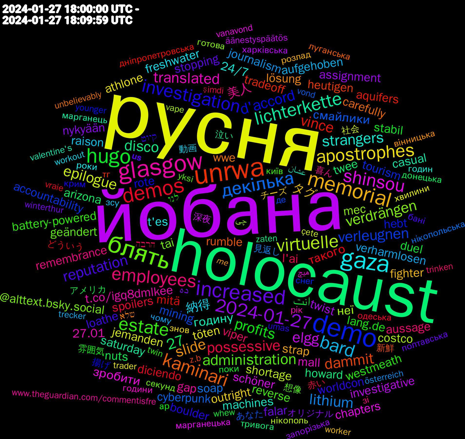 Word Cloud; its top words (sorted by weighted frequency, descending):  русня, йобана, holocaust, unrwa, demo, блять, glasgow, gaza, memorial, increased, hugo, demos, декілька, virtuelle, shinsou, lichterkette, kaminari, investigation, estate, employees, bard, apostrophes, 2024-01-27, vince, verleugnen, verdrängen, translated, strangers, slide, reputation, profits, possessive, lithium, epilogue, elgg, disco, dammit, d'accord, administration, 27, 美人, 納得, タグ, ده, انت, такого, смайлики, неї, зробити, годину, wwe, worldcon, westmeath, viper, verharmlosen, töten, twist, twee, tradeoff, tourism, tai, t.co/igq8dmlkee, t'es, strap, stopping, stabil, spoilers, soap, shortage, schöner, saturday, rumble, rote, reverse, remembrance, raison, outright, nykyään, nuts, mitä, mining, mec, mall, machines, lösung, loathe, lang.de, l'ai, journalism, jemanden, investigative, howard, heutigen, hebt, geändert, gap, freshwater, fighter, falar, duel, diciendo, cyberpunk, costco, chapters, casual, carefully, boulder, battery-powered, aussage, aufgehoben, athlone, assignment, arizona, aquifers, accountability, @alttext.bsky.social, 27.01, 24/7, 𝘮𝘦, 𝘂𝘀, 雰囲気, 赤い, 見返し, 社会, 深夜, 泣い, 新鮮, 揚げ, 想像, 喜ん, 動画, チーズ, オリジナル, アメリカ, どういう, あなた, چی, هیچ, عشان, שלא, קיוט, לנו, הרבה, чому, хвилини, харківська, тривога, тг, снег, секунд, рік, роки, розлад, полтавська, поки, одеська, нікопольська, нікополь, марганецька, марганець, луганська, крим, київ, зі, зсу, знов, запорізька, донецька, дніпропетровська, де, готова, години, годин, вінницька, бані, ар, şimdi, österreich, çete, äänestyspäätös, zaten, z.b, younger, yksi, www.theguardian.com/commentisfre, workout, worker, winterthur, whew, vraie, vond, vape, vanavond, valentine's, unbelievably, umas, twin, trinken, trecker, trader