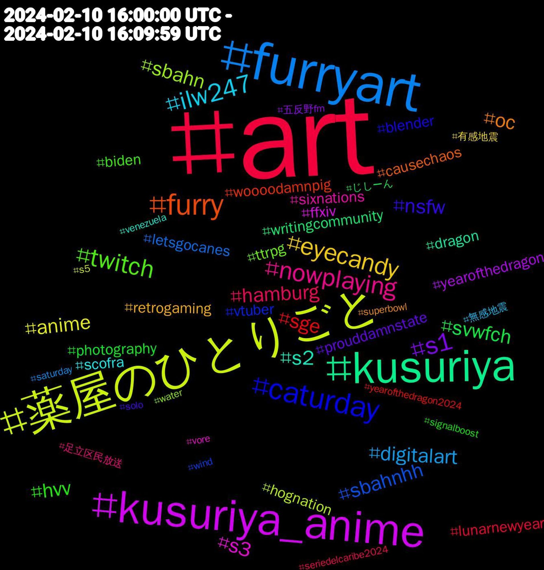 Hashtag Cloud; its hashtagged words/phrases (sorted by weighted frequency, descending):  art, furryart, 薬屋のひとりごと, kusuriya_anime, kusuriya, furry, caturday, twitch, nowplaying, ilw247, eyecandy, svwfch, sge, sbahnhh, sbahn, s3, s2, s1, oc, nsfw, hvv, hamburg, digitalart, anime, yearofthedragon, writingcommunity, woooodamnpig, vtuber, ttrpg, sixnations, scofra, retrogaming, prouddamnstate, photography, lunarnewyear, letsgocanes, hognation, ffxiv, dragon, causechaos, blender, biden, 足立区民放送, 無感地震, 有感地震, 五反野fm, じしーん, yearofthedragon2024, wind, water, vore, venezuela, superbowl, solo, signalboost, seriedelcaribe2024, saturday, s5, s1#hvv, rdr2, radmenstudio, radio3, pokemon, periódicodigital, onpoli, onigang, notsponsored, noticiasnid, noticias, naturephotography, mobilephotography, miami, metal, memecoin, manga, livingcomposer, letsfinishthejob, kleinekunstklasse, illustration, ht, homoerotic, history, haití, gwt, giantess, gelernt, gdl, gayfootball, gayartai, gayai, foto, fcuwob, fantasyart, fanart, f1, edxw, easypeasy, dnd, coys, contemporarymusic, comics, bookwormsat, boeing, bidenharris2024, b3d, authors, aimuscle, aihunk, aigayguy, aigayfantasy, aigay, aiart, adsb, 4morein24, 244