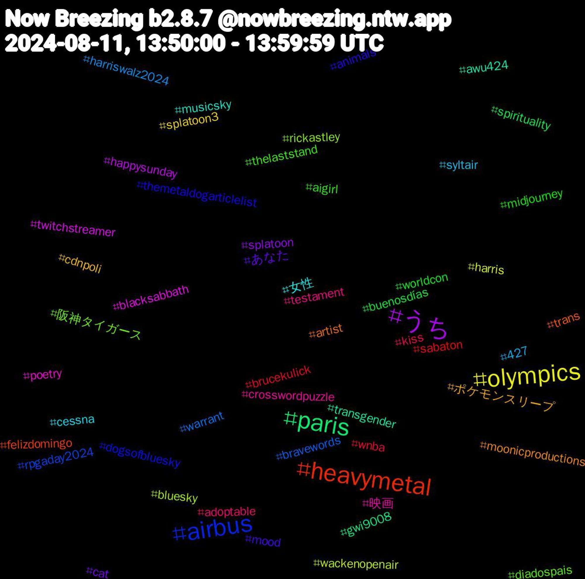 Hashtag Cloud; its hashtagged words/phrases (sorted by weighted frequency, descending):  olympics, うち, paris, heavymetal, airbus, 阪神タイガース, 映画, 女性, ポケモンスリープ, あなた, worldcon, wnba, warrant, wackenopenair, twitchstreamer, transgender, trans, themetaldogarticlelist, thelaststand, testament, syltair, splatoon3, splatoon, spirituality, sabaton, rpgaday2024, rickastley, poetry, musicsky, moonicproductions, mood, midjourney, kiss, harriswalz2024, harris, happysunday, gwi9008, felizdomingo, dogsofbluesky, diadospais, crosswordpuzzle, cessna, cdnpoli, cat, buenosdías, brucekulick, bravewords, bluesky, blacksabbath, awu424, artist, animals, aigirl, adoptable, 427