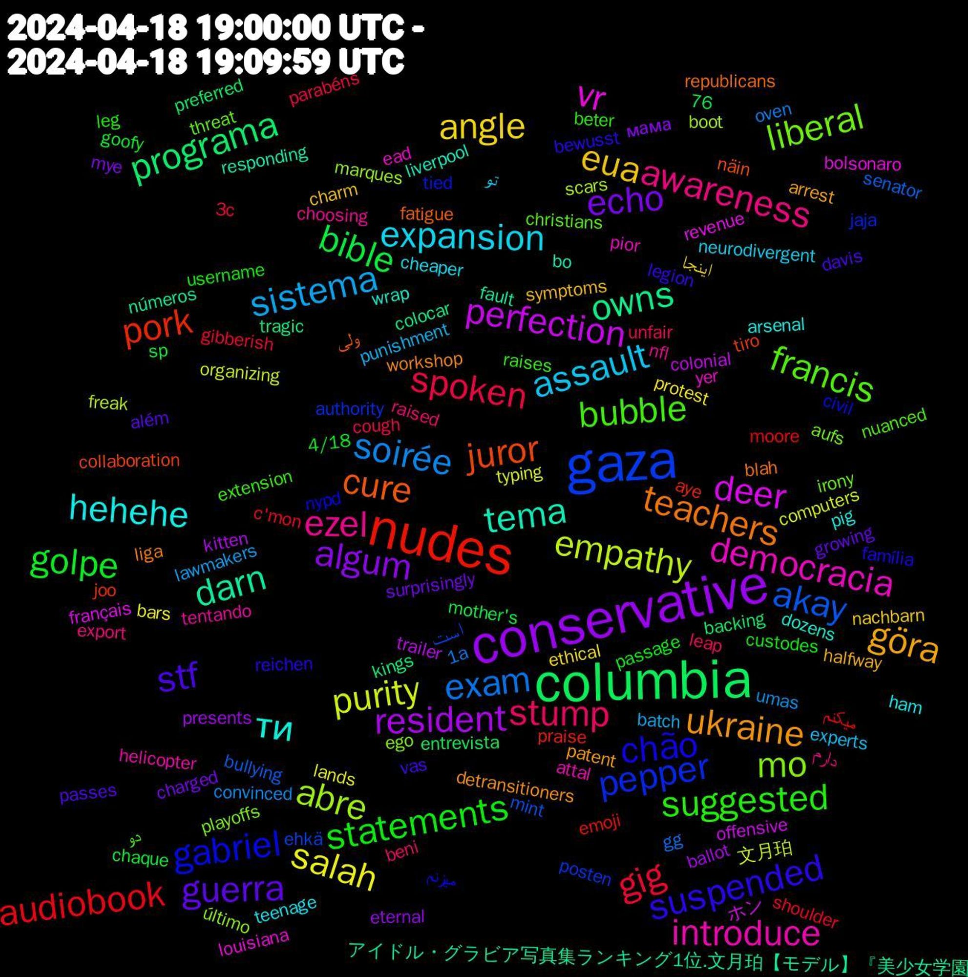 Word Cloud; its top words (sorted by weighted frequency, descending):  conservative, columbia, nudes, gaza, mo, democracia, ти, ukraine, stf, statements, spoken, soirée, purity, perfection, owns, juror, gabriel, francis, ezel, expansion, eua, echo, bible, audiobook, akay, abre, vr, tema, teachers, suspended, suggested, stump, sistema, salah, resident, programa, pork, pepper, liberal, introduce, hehehe, göra, guerra, golpe, gig, exam, empathy, deer, darn, cure, chão, bubble, awareness, assault, angle, algum, میکنم, است, último, yer, wrap, workshop, vas, username, unfair, umas, typing, trailer, tragic, tiro, tied, threat, tentando, teenage, symptoms, surprisingly, sp, shoulder, senator, scars, revenue, responding, republicans, reichen, raises, raised, punishment, protest, presents, preferred, praise, posten, playoffs, pior, pig, patent, passes, passage, parabéns, oven, organizing, offensive, números, näin, nypd, nuanced, nfl, neurodivergent, nachbarn, mye, mother's, moore, mint, marques, louisiana, liverpool, liga, legion, leg, leap, lawmakers, lands, kitten, kings, joo, jaja, irony, helicopter, ham, halfway, growing, goofy, gibberish, gg, freak, français, fault, fatigue, família, extension, export, experts, ethical, eternal, entrevista, emoji, ehkä, ego, ead, dozens, detransitioners, davis, custodes, cough, convinced, computers, colonial, colocar, collaboration, civil, christians, choosing, cheaper, charm, charged, chaque, c'mon, bullying, boot, bolsonaro, bo, blah, bewusst, beter, beni, batch, bars, ballot, backing, aye, authority, aufs, attal, arsenal, arrest, além, 76, 4/18, 3c, 1a, 文月珀, ホン, アイドル・グラビア写真集ランキング1位.文月珀【モデル】『美少女学園, ولی, میزنم, دو, دارم, تو, اینجا, мама