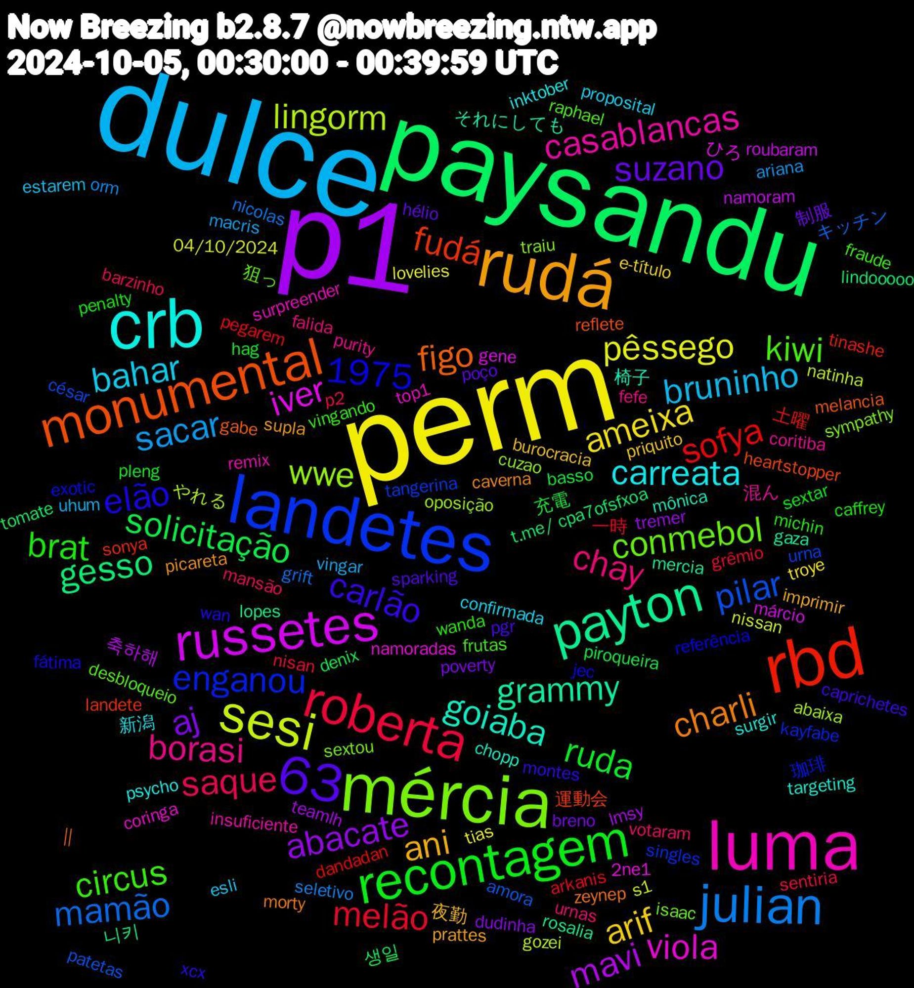 Word Cloud; its top words (sorted by weighted frequency, descending):  dulce, perm, p1, paysandu, rbd, landetes, mércia, luma, crb, rudá, recontagem, roberta, julian, sesi, 63, russetes, payton, monumental, kiwi, borasi, bahar, arif, aj, solicitação, sofya, pilar, wwe, viola, goiaba, charli, carlão, brat, saque, sacar, pêssego, mavi, gesso, fudá, enganou, conmebol, casablancas, carreata, ani, 1975, suzano, ruda, melão, mamão, lingorm, iver, grammy, figo, elão, circus, chay, bruninho, ameixa, abacate, 생일, 土曜, urna, traiu, top1, targeting, picareta, pgr, penalty, p2, orm, nissan, namoram, lopes, heartstopper, exotic, desbloqueio, coritiba, confirmada, burocracia, breno, basso, arkanis, amora, abaixa, 2ne1, 椅子, zeynep, xcx, wanda, votaram, vingar, tias, teamlh, t.me/+cpa7ofsfxoa, sonya, singles, sextou, remix, psycho, prattes, poço, pleng, nisan, nicolas, natinha, márcio, mercia, melancia, jec, frutas, fefe, esli, e-título, dudinha, denix, dandadan, césar, cuzao, coringa, chopp, caverna, caprichetes, caffrey, barzinho, ariana, 04/10/2024, 축하해, 니키, 運動会, 珈琲, 狙っ, 混ん, 新潟, 夜勤, 制服, 充電, 一時, キッチン, やれる, ひろ, それにしても,  || , wan, vingando, urnas, uhum, troye, tremer, tomate, tinashe, tangerina, sympathy, surpreender, surgir, supla, sparking, sextar, sentiria, seletivo, s1, roubaram, rosalia, reflete, referência, raphael, purity, proposital, priquito, poverty, piroqueira, pegarem, patetas, oposição, namoradas, mônica, morty, montes, michin, mansão, macris, lovelies, lmsy, lindooooo, landete, kayfabe, isaac, insuficiente, inktober, imprimir, hélio, hag, grêmio, grift, gozei, gene, gaza, gabe, fátima, fraude, falida, estarem