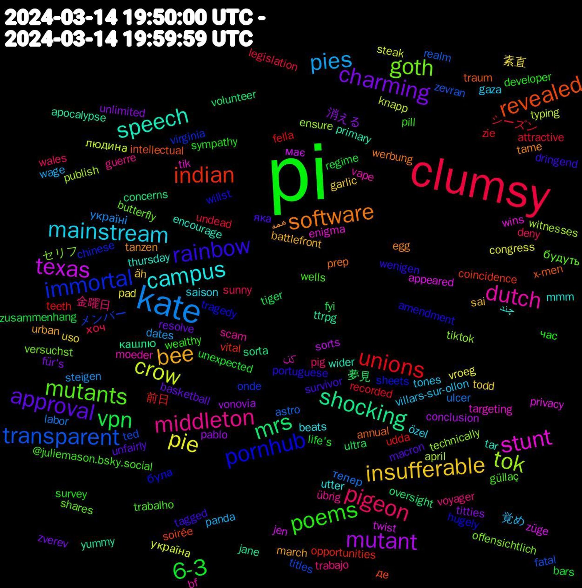 Word Cloud; its top words (sorted by weighted frequency, descending):  pi, clumsy, kate, crow, texas, shocking, revealed, pornhub, mutants, middleton, mainstream, insufferable, charming, vpn, unions, transparent, tok, stunt, speech, software, rainbow, poems, pigeon, pies, pie, mutant, mrs, indian, immortal, goth, dutch, campus, bee, approval, 6-3, シーズン, тепер, людина, züge, yummy, x-men, willst, wells, voyager, villars-sur-ollon, uso, unlimited, ultra, udda, titles, tiktok, tik, thursday, tanzen, survivor, survey, sunny, steigen, steak, sorts, sorta, soirée, sheets, shares, scam, saison, sai, resolve, regime, recorded, realm, publish, privacy, primary, prep, portuguese, pill, pig, panda, pad, pablo, oversight, opportunities, onde, offensichtlich, moeder, mmm, march, macron, life's, legislation, labor, knapp, jen, jane, intellectual, hugely, güllaç, guerre, gaza, garlic, für's, fyi, fella, fatal, ensure, enigma, encourage, egg, dringend, developer, deny, dates, congress, conclusion, concerns, coincidence, chinese, butterfly, bf, beats, battlefront, basketball, bars, attractive, astro, april, appeared, apocalypse, annual, amendment, @juliemason.bsky.social, 金曜日, 覚め, 素直, 消える, 夢見, 前日, メンバー, セリフ, کن, چند, همه, яка, час, хоч, україні, україна, має, кашлю, де, була, будуть, übrig, özel, äh, zverev, zusammenhang, zie, zevran, witnesses, wins, wider, werbung, wenigen, wealthy, wales, wage, vroeg, vonovia, volunteer, vital, virginia, versuchst, vape, utter, urban, unfairly, unexpected, undead, ulcer, typing, twist, ttrpg, traum, tragedy, trabalho, trabajo, tones, todd, titties, tiger, teeth, ted, technically, targeting, tar, tame, tagged, sympathy