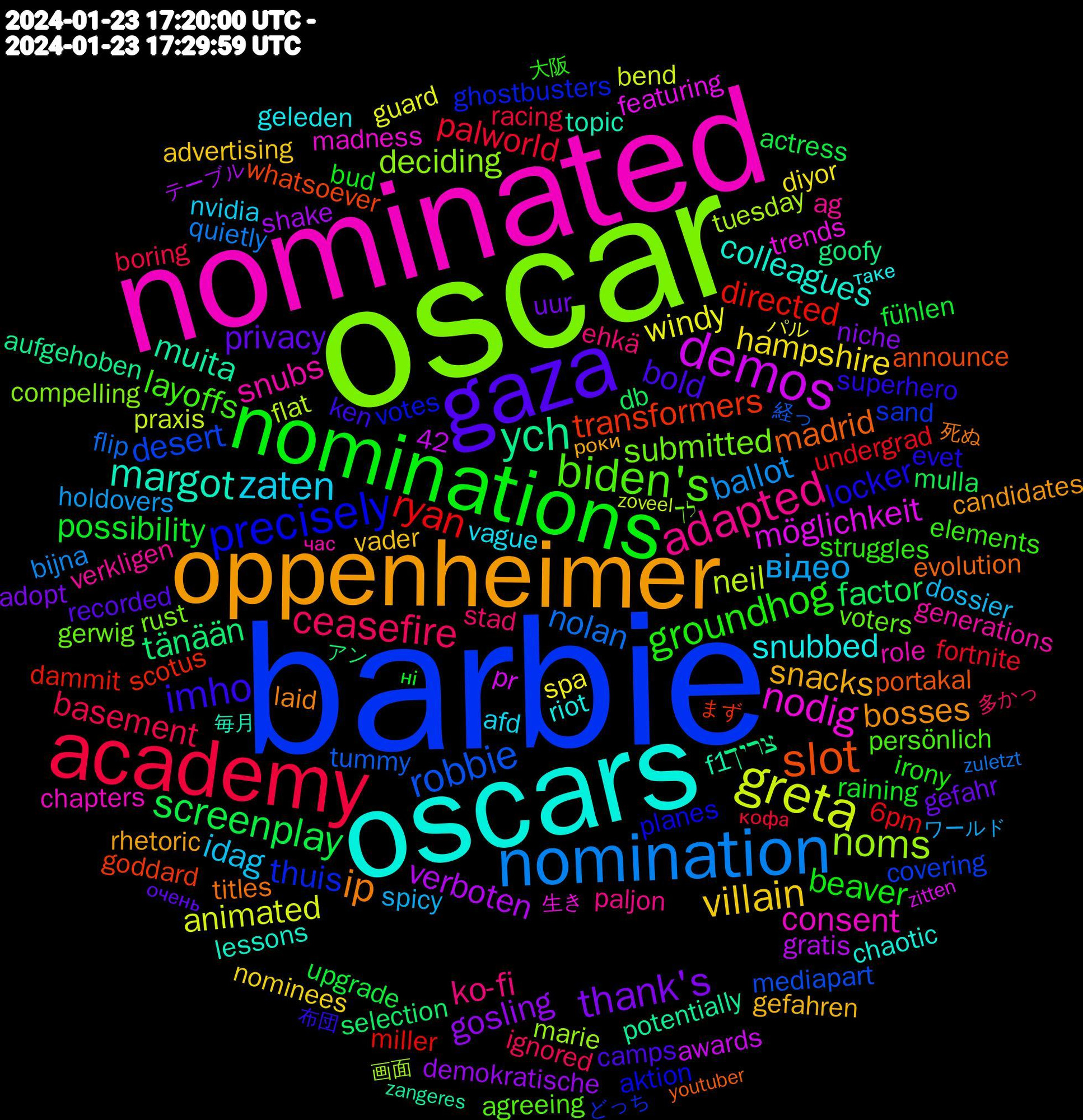 Word Cloud; its top words (sorted by weighted frequency, descending):  barbie, oscar, nominated, oscars, oppenheimer, gaza, nominations, academy, nomination, greta, demos, ych, slot, precisely, biden's, adapted, zaten, villain, thank's, screenplay, ryan, robbie, noms, nodig, margot, ip, imho, groundhog, ceasefire, відео, windy, verboten, tänään, transformers, thuis, submitted, snubs, snubbed, snacks, privacy, possibility, palworld, nolan, neil, möglichkeit, muita, madrid, locker, layoffs, ko-fi, idag, hampshire, gosling, factor, directed, desert, deciding, consent, colleagues, bosses, bold, beaver, basement, ballot, animated, צריך, whatsoever, votes, voters, verkligen, vague, vader, uur, upgrade, undergrad, tummy, tuesday, trends, topic, titles, superhero, struggles, stad, spicy, spa, shake, selection, scotus, sand, rust, role, riot, rhetoric, recorded, raining, racing, quietly, praxis, pr, potentially, portakal, planes, persönlich, paljon, nvidia, nominees, niche, mulla, miller, mediapart, marie, madness, lessons, laid, ken, irony, ignored, holdovers, guard, gratis, goofy, goddard, ghostbusters, gerwig, generations, geleden, gefahren, gefahr, fühlen, fortnite, flip, flat, featuring, f1, evolution, evet, elements, ehkä, dossier, diyor, demokratische, db, dammit, covering, compelling, chapters, chaotic, candidates, camps, bud, boring, bijna, bend, awards, aufgehoben, announce, aktion, agreeing, ag, afd, advertising, adopt, actress, 6pm, 42, 経っ, 画面, 生き, 毎月, 死ぬ, 布団, 大阪, 多かっ, ワールド, パル, テーブル, アン, まず, どっち, לך, час, таке, роки, очень, ні, кофа, zuletzt, zoveel, zitten, zangeres, youtuber, yer, wwe, would've, worldcon, worker, woorden, women's, wollten, wins