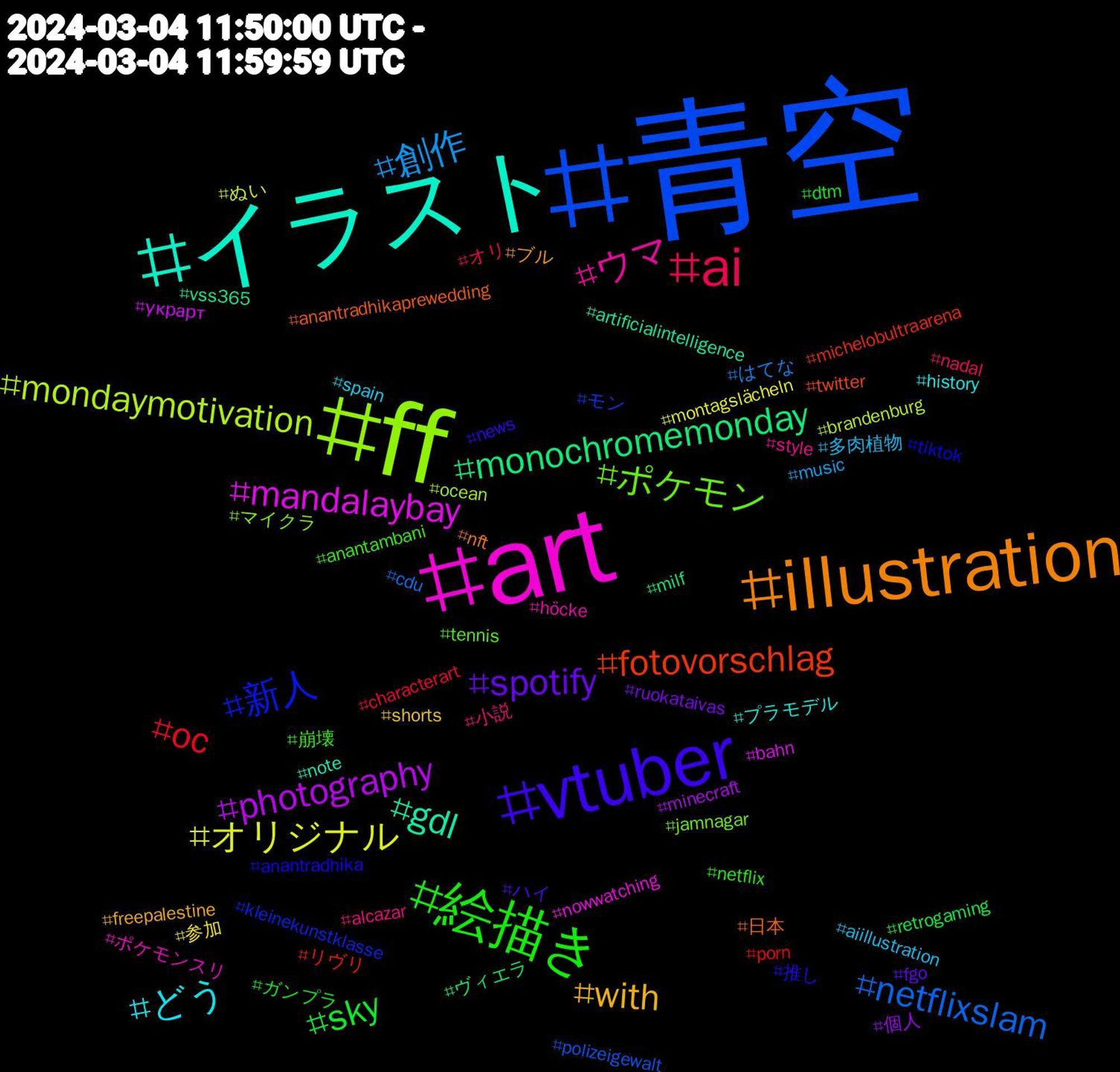 Hashtag Cloud; its hashtagged words/phrases (sorted by weighted frequency, descending):  青空, ff, art, イラスト, illustration, vtuber, 絵描き, ai, 創作, オリジナル, photography, monochromemonday, fotovorschlag, 新人, ポケモン, ウマ, どう, with, spotify, sky, oc, netflixslam, mondaymotivation, mandalaybay, gdl, 日本, 推し, 崩壊, 小説, 多肉植物, 参加, 個人, ヴィエラ, リヴリ, モン, マイクラ, ポケモンスリ, プラモデル, ブル, ハイ, ガンプラ, オリ, はてな, ぬい, украрт, vss365, twitter, tiktok, tennis, style, spain, shorts, ruokataivas, retrogaming, porn, polizeigewalt, ocean, nowwatching, note, nft, news, netflix, nadal, music, montagslächeln, minecraft, milf, michelobultraarena, kleinekunstklasse, jamnagar, höcke, history, freepalestine, fgo, dtm, characterart, cdu, brandenburg, bahn, artificialintelligence, anantradhikaprewedding, anantradhika, anantambani, alcazar, aiillustration