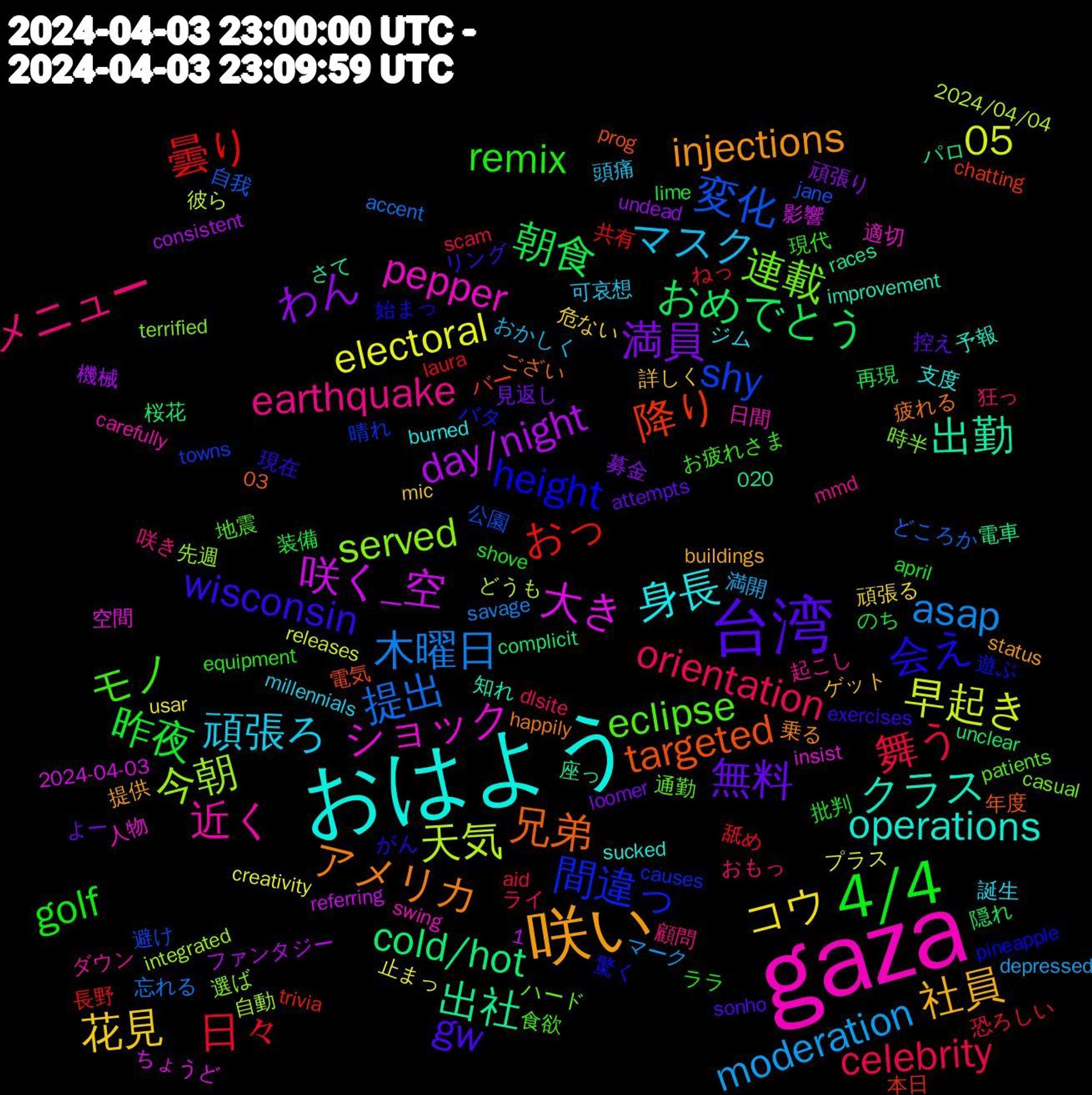 Word Cloud; its top words (sorted by weighted frequency, descending):  gaza, おはよう, 咲い, 台湾, 4/4, 舞う, 木曜日, 早起き, 咲く_空, 出社, targeted, height, eclipse, earthquake, 頑張ろ, 花見, 満員, 朝食, 曇り, 変化, 今朝, ショック, クラス, アメリカ, wisconsin, remix, orientation, moderation, electoral, day/night, cold/hot, 降り, 間違っ, 連載, 近く, 身長, 社員, 無料, 昨夜, 日々, 提出, 天気, 大き, 出勤, 兄弟, 会え, モノ, メニュー, マスク, コウ, わん, おめでとう, おっ, shy, served, pepper, operations, injections, gw, golf, celebrity, asap, 05, 電車, 電気, 遊ぶ, 通勤, 起こし, 誕生, 詳しく, 見返し, 装備, 舐め, 自我, 自動, 空間, 知れ, 疲れる, 現在, 現代, 狂っ, 満開, 止まっ, 機械, 桜花, 本日, 晴れ, 時半, 日間, 支度, 提供, 控え, 批判, 恐ろしい, 忘れる, 彼ら, 影響, 座っ, 年度, 始まっ, 地震, 咲き, 可哀想, 危ない, 募金, 再現, 共有, 公園, 先週, 人物, 予報, 乗る, リング, ララ, ライ, マーク, プラス, ファンタジー, パロ, バー, バタ, ハード, ダウン, ジム, ゲット, よー, のち, ねっ, どころか, どうも, ちょうど, さて, ござい, がん, お疲れさま, おもっ, おかしく, usar, undead, unclear, trivia, towns, terrified, swing, sucked, status, sonho, shove, scam, savage, releases, referring, races, prog, pineapple, patients, mmd, millennials, mic, loomer, lime, laura, jane, integrated, insist, improvement, happily, exercises, equipment, dlsite, depressed, creativity, consistent, complicit, chatting, causes, casual, carefully, burned, buildings, attempts, april, aid, accent, 2024/04/04, 2024-04-03, 1,020, 03, 驚く, 食欲, 顧問, 頭痛, 頑張る, 頑張り, 隠れ, 長野, 避け, 選ば, 適切, 過ぎる