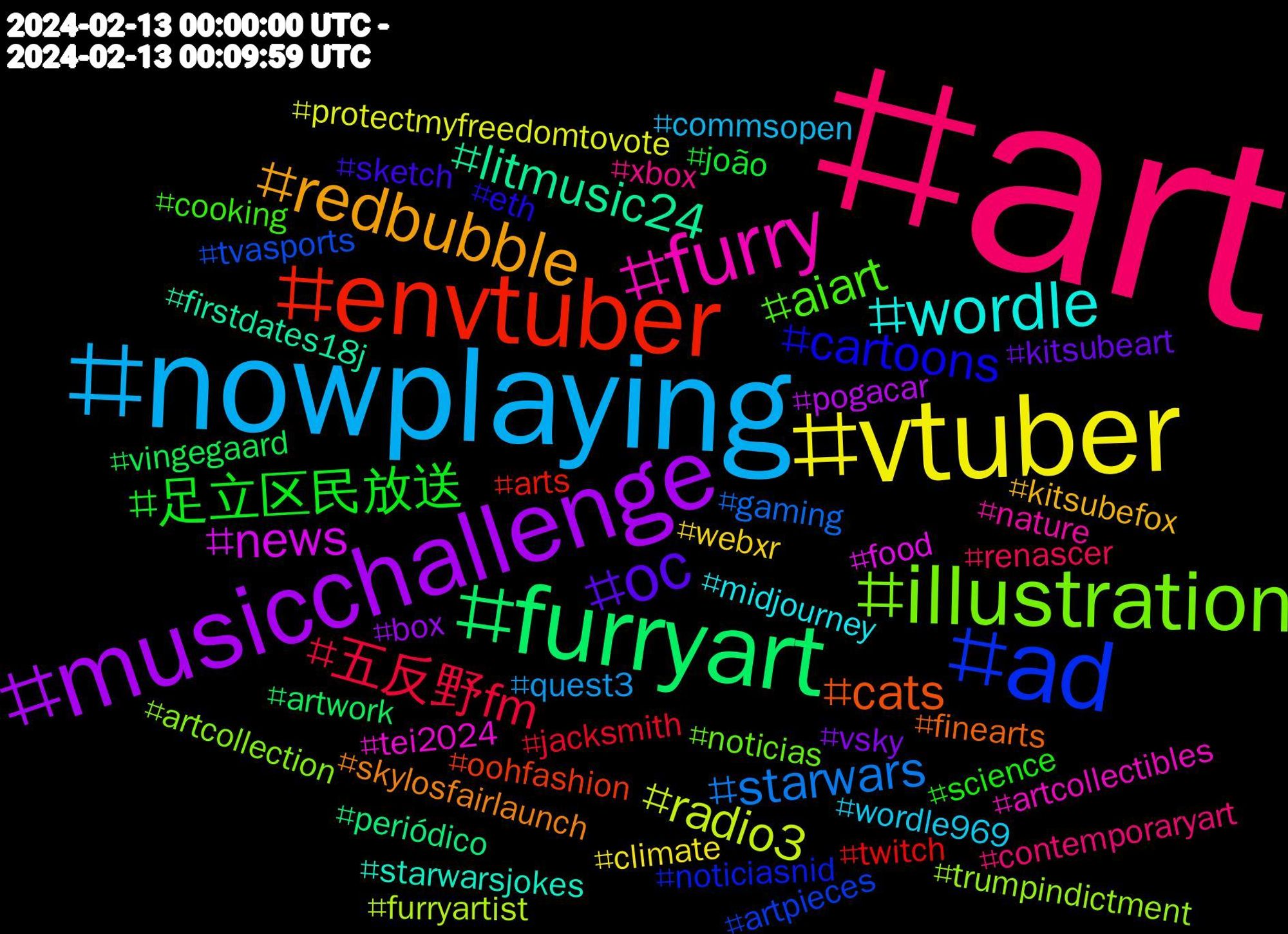 Hashtag Cloud; its hashtagged words/phrases (sorted by weighted frequency, descending):  art, nowplaying, vtuber, musicchallenge, furryart, envtuber, ad, illustration, furry, wordle, redbubble, oc, 足立区民放送, 五反野fm, starwars, radio3, news, litmusic24, cats, cartoons, aiart, xbox, wordle969, webxr, vsky, vingegaard, twitch, tvasports, trumpindictment, tei2024, starwarsjokes, skylosfairlaunch, sketch, science, renascer, quest3, protectmyfreedomtovote, pogacar, periódico, oohfashion, noticiasnid, noticias, nature, midjourney, kitsubefox, kitsubeart, joão, jacksmith, gaming, furryartist, food, firstdates18j, finearts, eth, cooking, contemporaryart, commsopen, climate, box, artwork, arts, artpieces, artcollection, artcollectibles