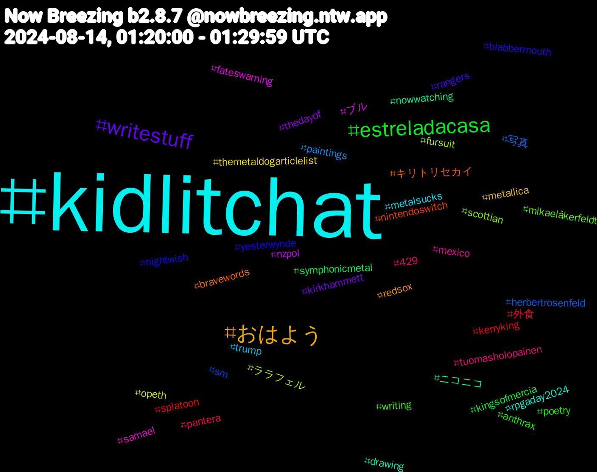 Hashtag Cloud; its hashtagged words/phrases (sorted by weighted frequency, descending):  kidlitchat, おはよう, writestuff, estreladacasa, 外食, 写真, ララフェル, ブル, ニコニコ, キリトリセカイ, yesterwynde, writing, tuomasholopainen, trump, themetaldogarticlelist, thedayof, symphonicmetal, splatoon, sm, scottian, samael, rpgaday2024, redsox, rangers, poetry, pantera, paintings, opeth, nzpol, nowwatching, nintendoswitch, nightwish, mikaelåkerfeldt, mexico, metalsucks, metallica, kirkhammett, kingsofmercia, kerryking, herbertrosenfeld, fursuit, fateswarning, drawing, bravewords, blabbermouth, anthrax, 429