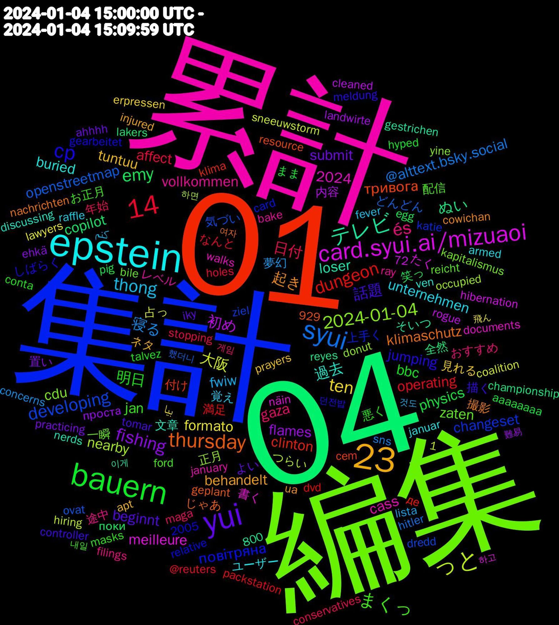 Word Cloud; its top words (sorted by weighted frequency, descending):  04, 01, 集計, 編集, 累計, 概略, epstein, 23, yui, bauern, syui, 14, っと, card.syui.ai/mizuaoi, テレビ, thursday, cp, まくっ, és, thong, ten, fishing, emy, dungeon, developing, 2024-01-04, 過去, 起き, 話題, 明日, 日付, 寝る, 大阪, 初め, ぬい, тривога, повітряна, zaten, vollkommen, unternehmen, tuntuu, submit, physics, operating, openstreetmap, nearby, meilleure, loser, klimaschutz, jumping, jan, gaza, fwiw, formato, flames, copilot, clinton, changeset, cdu, cass, buried, behandelt, beginnt, bbc, affect, @alttext.bsky.social, 2024, 配信, 途中, 覚え, 見れる, 置い, 笑っ, 満足, 気づい, 正月, 書く, 文章, 撮影, 描く, 悪く, 年始, 夢幻, 占っ, 内容, 全然, 付け, 上手く, 一瞬, レベル, ユーザー, ネタ, よい, まま, なんと, どんどん, つらい, たく, そいつ, じゃあ, しばらく, お正月, おすすめ, کنم, بیا, проста, поки, де, ziel, yine, walks, ven, ua, tomar, talvez, stopping, sns, sneeuwstorm, rogue, reyes, resource, relative, reicht, ray, raffle, prayers, practicing, pig, packstation, ovat, occupied, näin, nerds, nachrichten, meldung, masks, maga, lista, lawyers, landwirte, lakers, klima, katie, kapitalismus, january, januar, injured, iky, hyped, holes, hitler, hiring, hibernation, gestrichen, geplant, gearbeitet, ford, filings, fever, erpressen, ehkä, egg, dvd, dredd, donut, documents, discussing, cowichan, controller, conta, conservatives, concerns, coalition, cleaned, championship, cem, card, bile, bake, armed, apt, ahhhh, aaaaaaaa, @reuters, 929, 800, 72, 2005, 1, 했더니, 하면, 하고, 이게, 여자, 던전밥, 내일, 게임, 것도, 飛ん, 難易