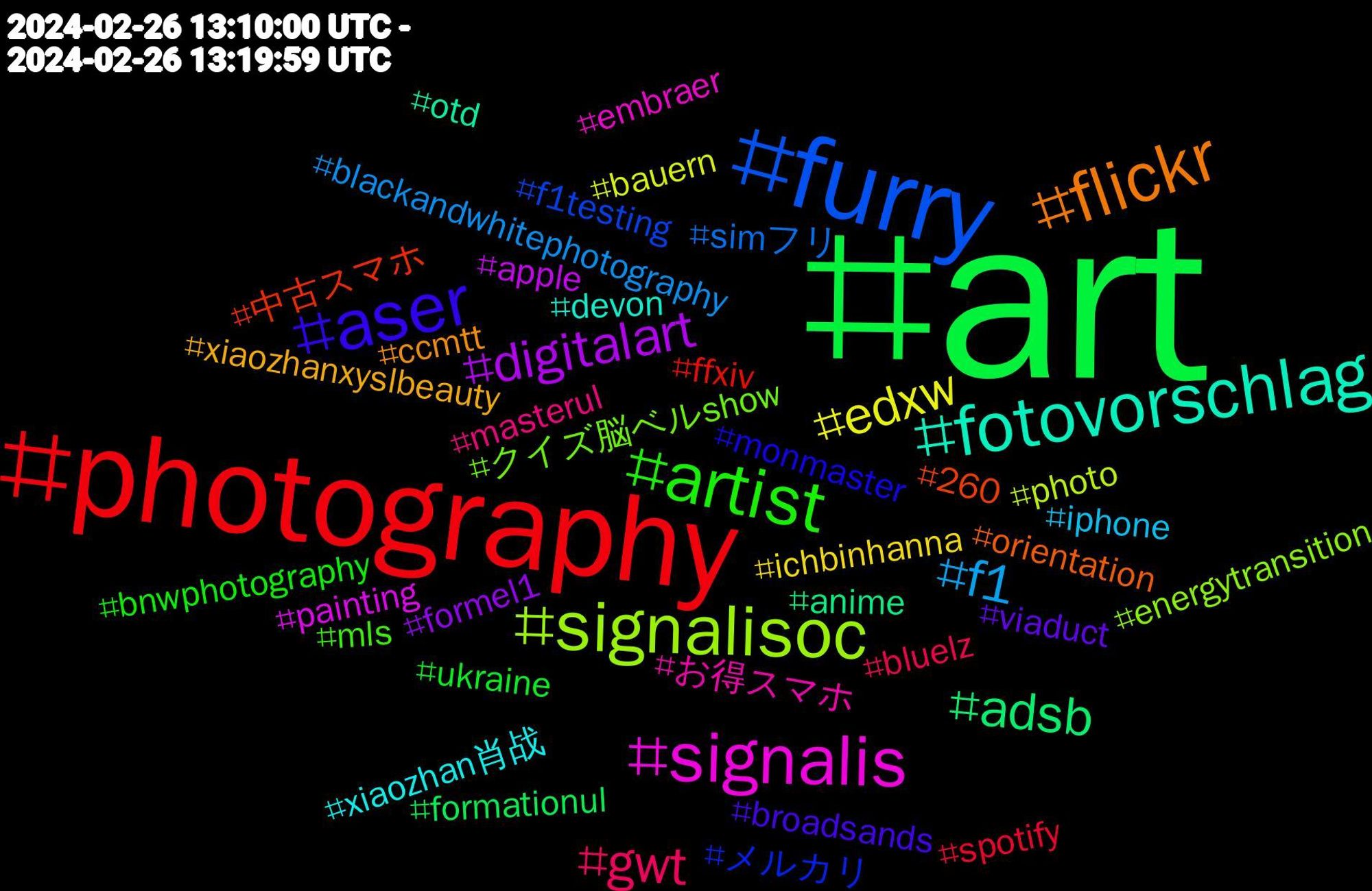 Hashtag Cloud; its hashtagged words/phrases (sorted by weighted frequency, descending):  art, photography, furry, signalisoc, signalis, fotovorschlag, flickr, aser, artist, gwt, f1, edxw, digitalart, adsb, 中古スマホ, メルカリ, クイズ脳ベルshow, お得スマホ, xiaozhan肖战, xiaozhanxyslbeauty, viaduct, ukraine, spotify, simフリ, photo, painting, otd, orientation, monmaster, mls, masterul, iphone, ichbinhanna, formel1, formationul, ffxiv, f1testing, energytransition, embraer, devon, ccmtt, broadsands, bnwphotography, bluelz, blackandwhitephotography, bauern, apple, anime, 260