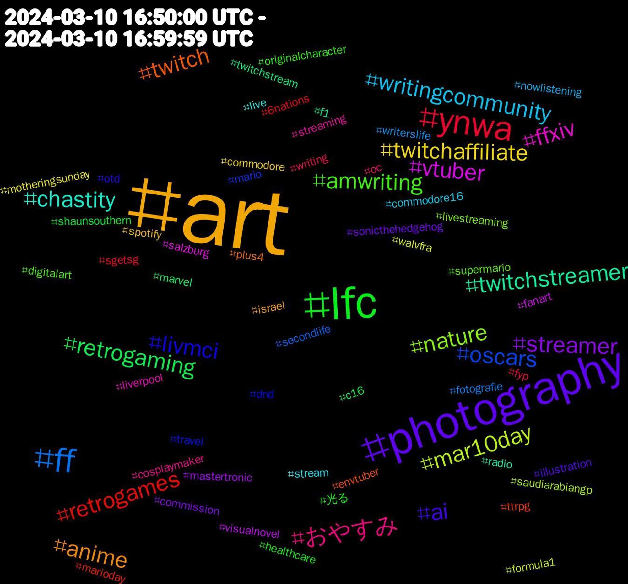 Hashtag Cloud; its hashtagged words/phrases (sorted by weighted frequency, descending):  art, photography, lfc, ynwa, ff, mar10day, vtuber, twitchstreamer, twitch, livmci, amwriting, おやすみ, writingcommunity, twitchaffiliate, streamer, retrogaming, retrogames, oscars, nature, ffxiv, chastity, anime, ai, 光る, writing, writerslife, walvfra, visualnovel, twitchstream, ttrpg, travel, supermario, streaming, stream, spotify, sonicthehedgehog, shaunsouthern, sgetsg, secondlife, saudiarabiangp, salzburg, radio, plus4, otd, originalcharacter, oc, nowlistening, motheringsunday, mastertronic, marvel, marioday, mario, livestreaming, liverpool, live, israel, illustration, healthcare, fyp, fotografie, formula1, fanart, f1, envtuber, dnd, digitalart, cosplaymaker, commodore16, commodore, commission, c16, 6nations