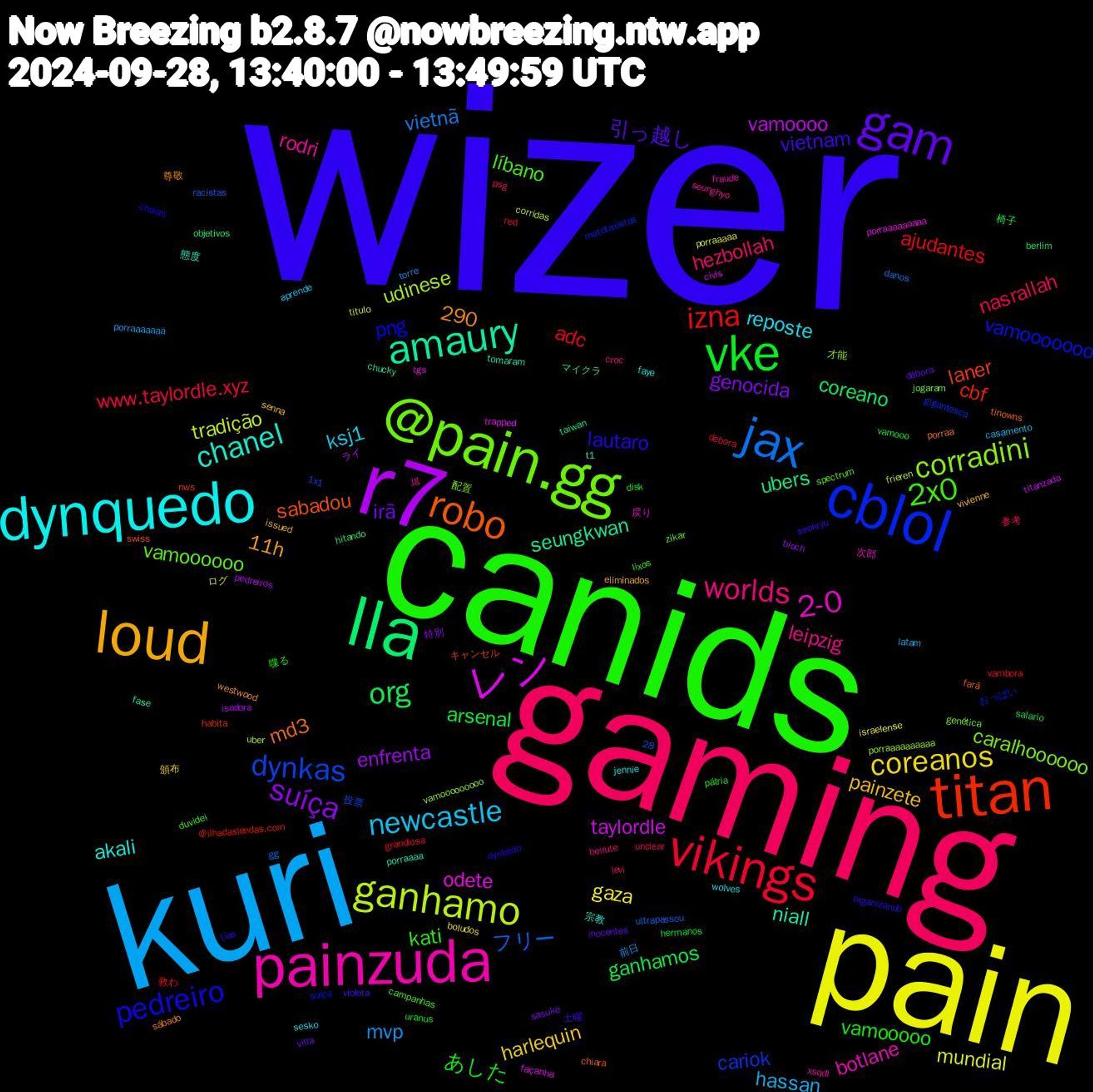 Word Cloud; its top words (sorted by weighted frequency, descending):  wizer, canids, gaming, kuri, pain, r7, lla, titan, cblol, @pain.gg, painzuda, dynquedo, loud, gam, vke, vikings, jax, ganhamo, レン, amaury, robo, pedreiro, 2x0, worlds, newcastle, coreanos, suíça, org, izna, dynkas, corradini, 2-0, chanel, vietnam, vamooooo, nasrallah, mvp, mundial, vamoooo, ubers, laner, vamooooooo, vamoooooo, rodri, reposte, painzete, irã, arsenal, adc, 290, フリー, udinese, odete, niall, md3, lautaro, kati, hezbollah, hassan, gaza, enfrenta, coreano, cbf, cariok, caralhoooooo, botlane, akali, 11h, 引っ越し, あした, www.taylordle.xyz, vietnã, tradição, taylordle, seungkwan, sabadou, png, líbano, leipzig, ksj1, harlequin, genocida, ganhamos, ajudantes, vamooooooooo, tgs, t1, sábado, seokryu, pátria, psg, porraaaaaaa, porraaaaa, pedreiros, objetivos, nws, mototaxistas, jogaram, jg, jennie, issued, inocentes, hermanos, grandiosa, gg, frieren, façanha, fase, fará, dynkedo, duvidei, croc, casamento, boludos, bloch, berlim, @ilhadaslendas.com, 1x1, 配置, 次郎, 宗教, westwood, violeta, uranus, unclear, torre, titulo, titanzada, taiwan, swiss, suiça, spectrum, seunghyo, sesko, senna, sasuke, salario, red, racistas, porraaaaaaaaaa, porraaaaaaaaa, porraaaa, porraa, organizando, lixos, levi, latam, israelense, isadora, hitando, habita, gigantesca, genética, fraude, faye, eliminados, débora, disk, debora, danos, corridas, civis, chucky, chiara, cheias, campanhas, beirute, aprende, 28, 頒布, 特別, 椅子, 救わ, 投票, 才能, 戻り, 態度, 尊敬, 土曜, 喋る, 参考, 前日, ログ, ライ, マイクラ, キャンセル, おっぱい, zikar, xsqdl, wolves, vivienne, villa, vamooo, vambora, ultrapassou, uber, trapped, tomaram, tinowns, tias