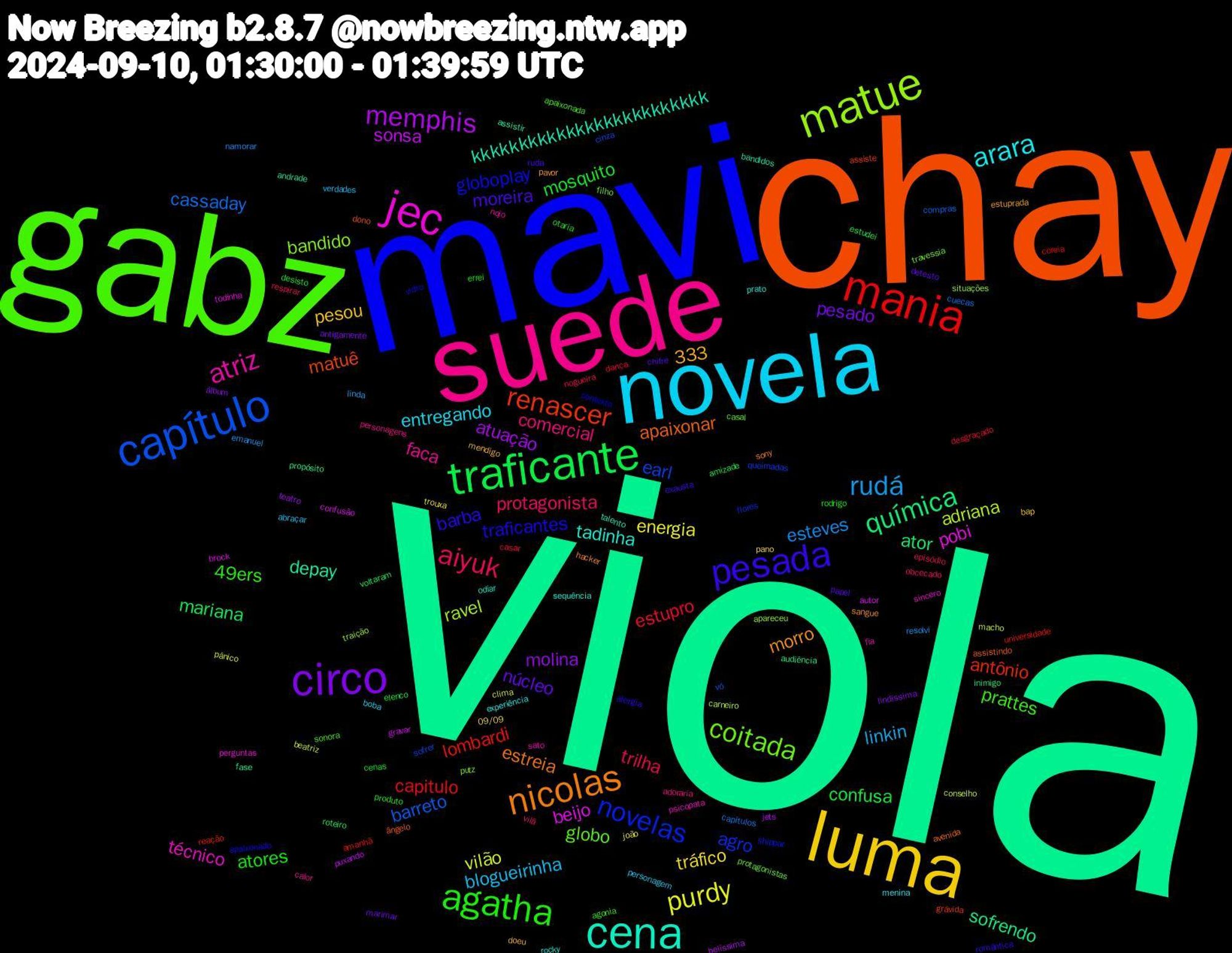 Word Cloud; its top words (sorted by weighted frequency, descending):  viola, chay, mavi, gabz, suede, novela, luma, circo, traficante, mania, capítulo, matue, jec, cena, nicolas, pesada, agatha, aiyuk, rudá, purdy, memphis, química, renascer, novelas, coitada, atriz, arara, núcleo, mosquito, estupro, cassaday, adriana, beijo, depay, apaixonar, traficantes, 333, prattes, comercial, blogueirinha, tráfico, molina, mariana, lombardi, earl, bandido, técnico, tadinha, morro, moreira, atores, trilha, esteves, vilão, sonsa, sofrendo, matuê, globoplay, globo, faca, entregando, pesou, pesado, confusa, capitulo, barreto, ravel, pobi, kkkkkkkkkkkkkkkkkkkkkkkkk, estreia, barba, 49ers, protagonista, linkin, energia, atuação, ator, antônio, agro, travessia, sato, rocky, estuprada, chifre, cenas, casar, capítulos, beatriz, autor, andrade, ângelo, vidro, sonora, personagens, personagem, pano, lindíssima, estudei, coreia, cinza, apareceu, perguntas, odiar, hacker, exausta, errei, episódio, emanuel, clima, belíssima, audiência, assiste, shippar, protagonistas, nojo, menina, mendigo, marimar, elenco, dança, compras, carneiro, brock, bandidos, avenida, alergia, agonia, vilã, verdades, trouxa, teatro, roteiro, reação, queimadas, putz, psicopata, prato, pavor, papel, otaria, nogueira, namorar, macho, gravar, fase, dono, contexto, casal, calor, boba, bap, antigamente, amizade, amanhã, vó, traição, todinha, talento, sony, romântica, produto, obcecado, linda, joão, jets, inimigo, grávida, flores, filho, fia, experiência, doeu, detesto, desisto, desgraçado, cuecas, conselho, confusão, assistir, assistindo, apaixonado, apaixonada, adoraria, abraçar, 09/09, álbum, voltaram, universidade, sofrer, situações, sincero, sequência, sangue, ruda, rodrigo, respirar, resolvi, pânico, puxando, propósito