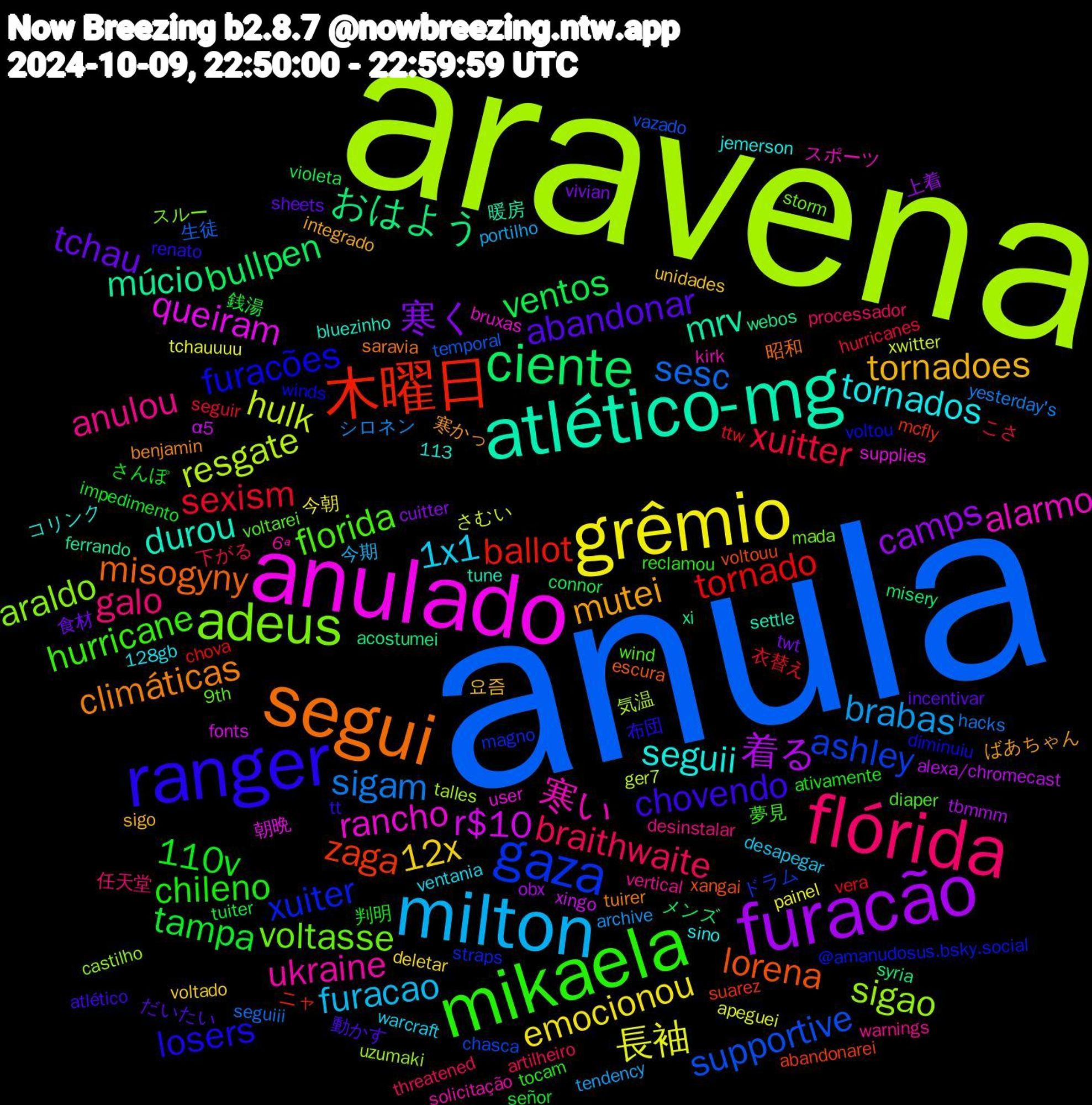 Word Cloud; its top words (sorted by weighted frequency, descending):  anula, aravena, anulado, atlético-mg, segui, ranger, mikaela, flórida, milton, grêmio, furacão, ciente, 木曜日, gaza, adeus, 寒い, seguii, mutei, abandonar, 110v, xuitter, sigam, hulk, r$10, múcio, lorena, furacões, florida, anulou, 1x1, 12x, 寒く, ventos, tornado, supportive, sigao, rancho, durou, climáticas, chovendo, chileno, braithwaite, brabas, 長袖, 着る, おはよう, zaga, xuiter, voltasse, ukraine, tornados, tornadoes, tchau, tampa, sexism, sesc, resgate, queiram, mrv, misogyny, losers, hurricane, galo, furacao, emocionou, camps, bullpen, ballot, ashley, araldo, alarmo, 寒かっ, 動かす, 判明, 下がる, シロネン, さむい, α5, webos, voltouu, voltou, voltarei, vertical, ventania, unidades, twt, tuiter, ttw, temporal, talles, supplies, settle, saravia, renato, reclamou, processador, portilho, painel, obx, misery, mcfly, magno, mada, kirk, jemerson, integrado, incentivar, impedimento, hurricanes, hacks, ger7, fonts, ferrando, escura, diminuiu, diaper, desinstalar, desapegar, deletar, cuitter, connor, chova, chasca, castilho, bruxas, bluezinho, benjamin, atlético, ativamente, artilheiro, archive, apeguei, alexa/chromecast, acostumei, abandonarei, @amanudosus.bsky.social, 9th, 6ª, 128gb, 113, 요즘, 食材, 銭湯, 衣替え, 生徒, 気温, 朝晩, 暖房, 昭和, 布団, 夢見, 任天堂, 今期, 今朝, 上着, メンズ, ニャ, ドラム, スルー, スポーツ, コリンク, ばあちゃん, だいたい, さんぽ, こさ, yesterday's, xwitter, xingo, xi, xangai, winds, wind, warnings, warcraft, voltado, vivian, violeta, vera, vazado, uzumaki, user, tune, tuirer, tt, tocam, threatened, tendency, tchauuuu, tbmmm, syria, suarez, straps, storm, solicitação, sino, sigo, sheets, señor, seguir, seguiii