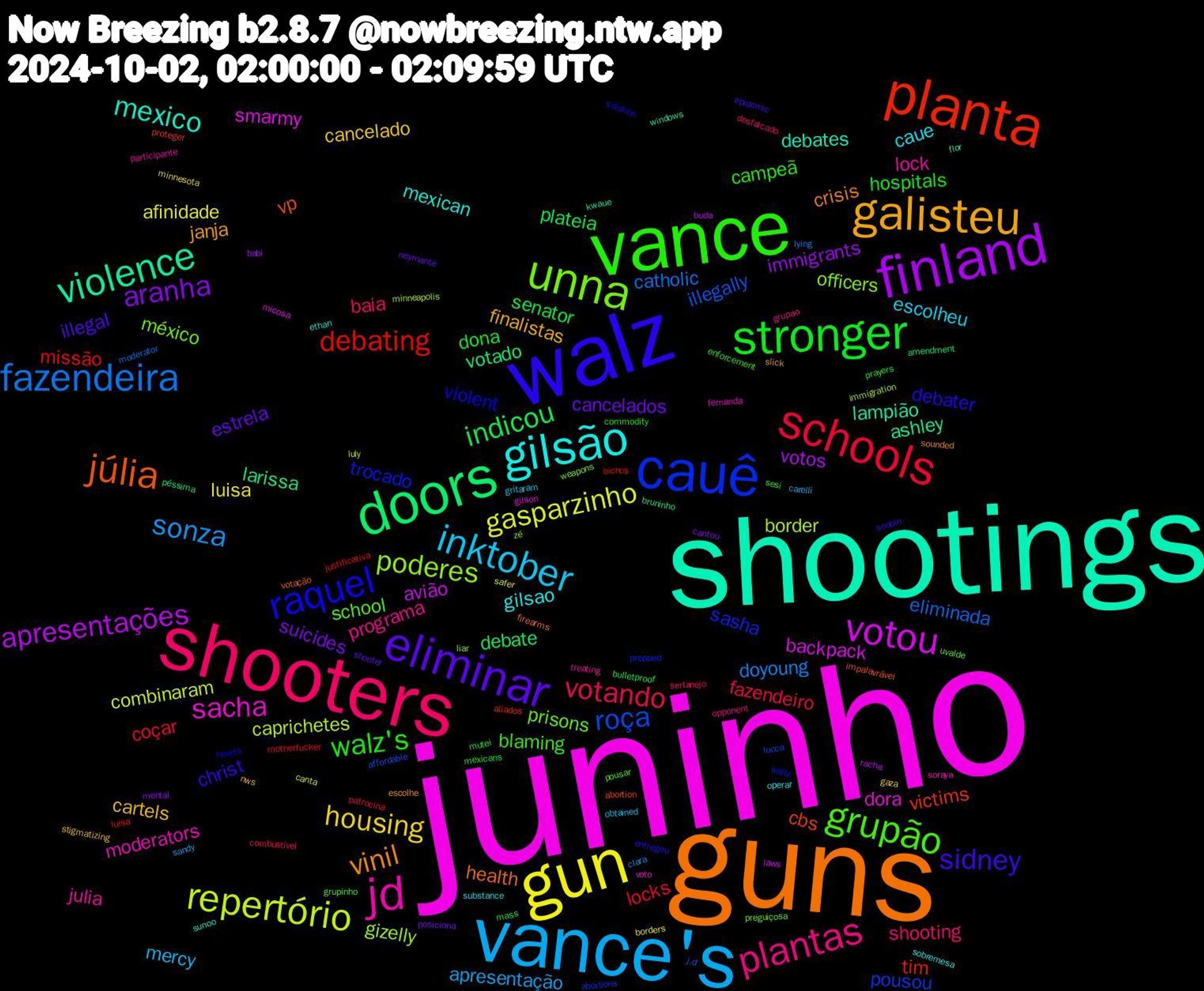 Word Cloud; its top words (sorted by weighted frequency, descending):  juninho, shootings, guns, walz, vance, shooters, vance's, gun, finland, doors, planta, cauê, unna, jd, gilsão, galisteu, eliminar, stronger, schools, fazendeira, repertório, votou, violence, júlia, raquel, grupão, plantas, inktober, housing, aranha, indicou, debating, roça, poderes, sacha, mexico, vinil, sidney, walz's, votando, sonza, gasparzinho, apresentações, larissa, cbs, trocado, prisons, julia, caue, cartels, cancelados, senator, locks, eliminada, border, smarmy, lampião, health, debater, blaming, shooting, mercy, luisa, immigrants, debate, tim, pousou, officers, moderators, mexican, janja, illegal, hospitals, fazendeiro, doyoung, combinaram, avião, ashley, vp, violent, school, programa, escolheu, cancelado, suicides, plateia, missão, illegally, gizelly, dora, debates, crisis, christ, campeã, baia, apresentação, afinidade, votos, votado, victims, sasha, méxico, lock, gilsao, finalistas, estrela, dona, coçar, catholic, caprichetes, backpack, windows, votação, solution, pousar, opponent, obtained, minnesota, mental, mass, luísa, lucca, liar, fernanda, ethan, escolhe, epidemic, commodity, combustível, clara, canta, buda, bruninho, abortion, waltz, uvalde, treating, substance, stigmatizing, posiciona, mexicans, justificativa, j.d, immigration, gilson, flor, firearms, entregou, enforcement, desfalcado, carelli, borders, babi, amendment, aliados, abortions, weapons, soraya, sobremesa, slick, shooter, prayers, patrocina, lying, luly, laws, kwaue, impalavrável, hearts, grupinho, grupao, gritaram, gaza, cantou, bulletproof, bichos, affordable, zé, voto, sunoo, sounded, soobin, sesi, sertanejo, sandy, safer, racha, péssima, proteger, prepped, preguiçosa, participante, operar, nws, neymante, mutei, motherfucker, moderator, minneapolis, micosa