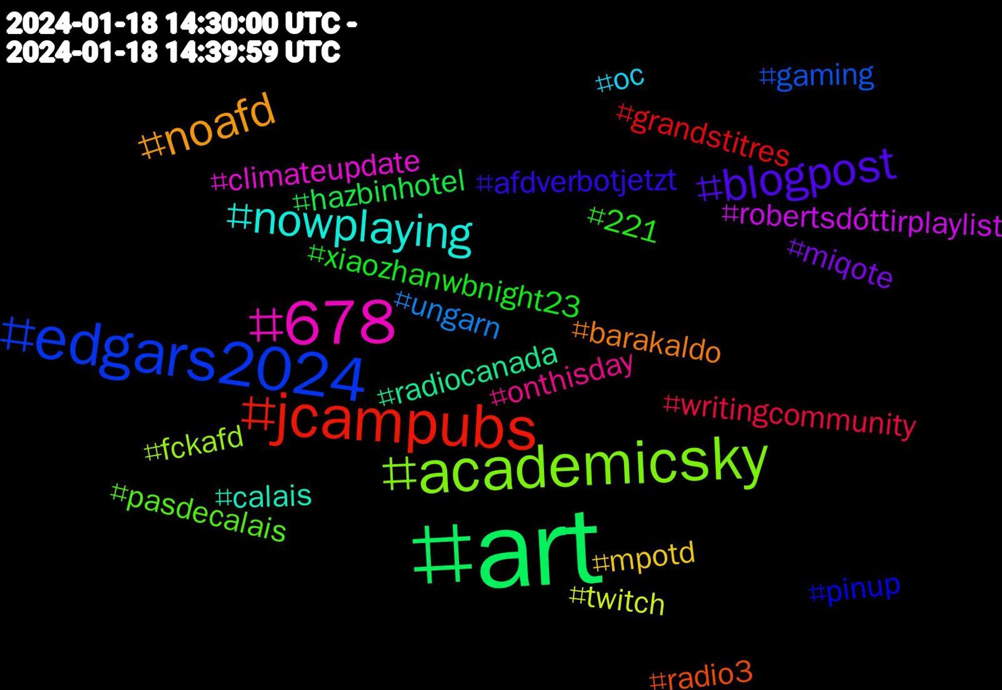 Hashtag Cloud; its hashtagged words/phrases (sorted by weighted frequency, descending):  art, jcampubs, edgars2024, academicsky, 678, nowplaying, noafd, blogpost, xiaozhanwbnight23, writingcommunity, ungarn, twitch, robertsdóttirplaylist, radiocanada, radio3, pinup, pasdecalais, onthisday, oc, mpotd, miqote, hazbinhotel, grandstitres, gaming, fckafd, climateupdate, calais, barakaldo, afdverbotjetzt, 221